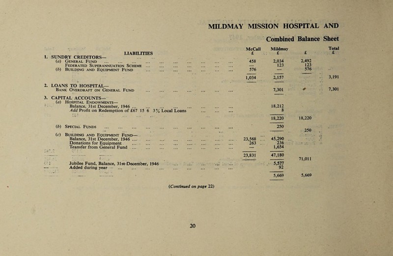 Combined Balance Sheet LIABILITIES 1. SUNDRY CREDITORS— . (a) General Fund . Federated Superannuation Scheme. (b) Building and Equipment Fund . McCall £ '458 576 Mildmay £ 2,034 123 £ 2,492 123 576 Total £ 1,034 2,157 • 3,191 2. LOANS TO HOSPITAI^ Bank Overdraft on General Fund . 7,301 7,301 3. CAPITAL ACCOUNTS— (a) Hospital Endowments— ' ■ Balance, 31st December, 1946 . Profit on Redemption of £67 15 6 3% Local Loans 18,212 8 4 V 18,220 18,220 (*) (c) Special Funds . Building and Equipment Fund— Balance, 31st December, 1946 . Donations for Equipment . . Transfer from General Fund . . ... 23,568 263 . 250 45,290 . 236 1,654 250 v’.- 7- 23,831 47,180 71,011 *•' * Jubilee Fund, Balance, 31 st-December, 1946 ... Added during year - . ... . • 5,577 92 - . -- -1.*. 5,669 5,669 (Continued on page 22)