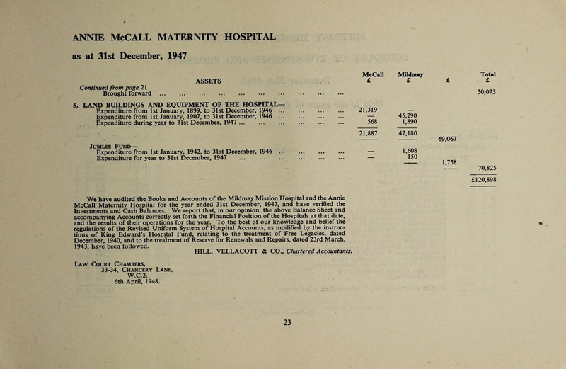 as at 31st December, 1947 ASSETS Continued from page 21 Brought forward. . ... - McCall £ Mildmay £ £ Total £ 50,073 5. LAND BUILDINGS AND EQUIPMENT OF THE HOSPITAL— Expenditure from 1st January, 1899, to 31st December, 1946 . Expenditure from 1st January, 1907, to 31st December, 1946 . Expenditure during year to 31st December, 1947 . . . 21,319 !! 568 45,290 1,890 21,887 47,180 69,067 1,758 Jubilee Fund— Expenditure from 1st January, 1942, to 31st December, 1946 . Expenditure for year to 31st December, 1947 . . !! — 1,608 150 70,825 £120,898 We have audited the Books and Accounts of the Mildmay Mission Hospital and the Annie McCall Maternity Hospital for the year ended 31st December, 1947, and have verified the Investments and Cash Balances. We report that, in our opinion, the above Balance Sheet and accompanying Accounts correctly set forth the Financial Position of the Hospitals at that date, and the results of their operations for the year. To the best of our knowledge and belief the regulations of the Revised Uniform System of Hospital Accounts, as modified by the instruc¬ tions of King Edward’s Hospital Fund, relating to the treatment of Free Legacies, dated December, 1940, and to the treatment of Reserve for Renewals and Repairs, dated 23rd March, 1943, have been followed. HILL, VELLACOTT & CO., Chartered Accountants. Law Court Chambers, 33-34, Chancery Lane, W.C.2. 6th Aprfi, 1948.