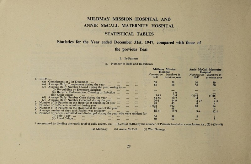 ANNIE McCALL MATERNITY HOSPITAL STATISTICAL TABLES Statistics for the Year ended December 31st, 1947, compared with those of the previous Year I. In-Patients A. Number of Beds and In-Patients 1. 2. 3. 4. 5. 6. BEDS:— (a) Complement at 31st December. W) Average Daily Complement during the year . (c) Average Daily Number Closed during the year, owing to:— (i) Re-building or Extension Schemes . . (ii) Repairs, Redecoration, Cleaning or Infection ... (iii) Other causes ... (d) Average Daily Number Open during the year ... ... . (e) Average Daily Number Occupied during the year . Number of In-Patients in the Hospital at beginning of year ... Number of In-Patients admitted during year ... ... Number of In-Patients in the Hospital at the end of the year . Average number of days each Patient was resident*. Number of Patients admitted and discharged during the year who were resident for (i) only 1 day. . (ii) 2 and 3 days. .| Mildmay Mission Annie McCall Maternity Hospital Hospital Numbers in Numbers in Numbers in Numbers in 1947 previous year 1947 previous year 58 58 50 50 58 58 50 50 — 1-9 — — 3-45 5-4 (t)46 (i)46 54-55 50-7 4 4 50-1 44-9 2-37 2-8 48 43 4 4 1,002 922 88 84 52 48 _ 4 18-31 17-9 9-4 12-1 34 38 8 1 50 52 — 2 * Ascertained by dividing the yearly total of daily counts, viz.:—18,274(a) 864(b) by the number of Patients treated to a conclusion, i.e., (2)+(3)—(4) (a) Mildmay. (b) Annie McCall. (+) War Damage.