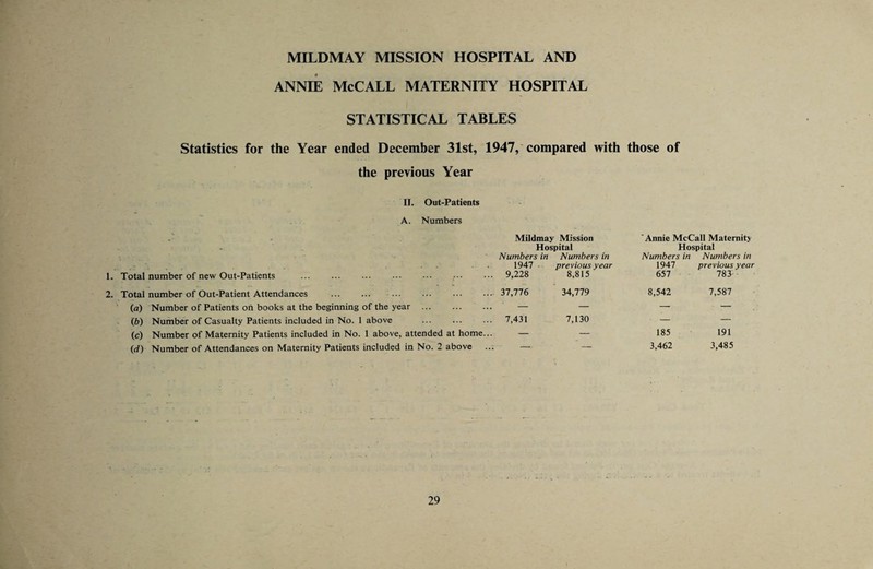 ANNIE McCALL MATERNITY HOSPITAL STATISTICAL TABLES Statistics for the Year ended December 31st, 1947, compared with those of the previous Year IT. Out-Patients A. Numbers ,. . MUdmay Mission 'Annie McCall Maternity • Hospital Numbers in Numbers in Hospital Numbers in Numbers in 1947 previous year 1947 previous year 1. Total number of new Out-Patients . 9,228 8,815 657 783- 2. Total number of Out-Patient Attendances . 37,776 34,779 8,542 7,587 (a) Number of Patients oh books at the beginning of the year . — — — — (b) Number of Casualty Patients included in No. 1 above 7,431 7,130 — — (c) Number of Maternity Patients included in No. 1 above, attended at home... — — 185 191 (rf) Number of Attendances on Maternity Patients included in No. 2 above ... 3,462 3,485