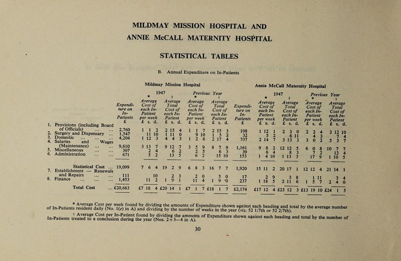 ANNIE McCALL MATERNITY HOSPITAL STATISTICAL TABLES B. Annual Expenditure on In-Patients Mildmay Mission Hospital Annie McCall Maternity Hospital 1. Provisions (including Board of Officials) . 2. Surgery and Dispensary ... 3. Domestic . 4. Salaries and Wages (Maintenance) . 5. Miscellaneous 6. Administration . 1947 Expendi¬ Average Cost of Average Total ture on each In- Cost of In- Patient each In- Patients per week Patient £ £ s. d. £ s. d. 2,760 1 1 2 2 15 4 1,547 11 10 1 11 0 4,204 1 12 3 4 4 3 9,610 3 13 7 9 12 7 307 2 4 6 2 671 5 2 13 5 Statistical Cost ... 19,099 7. Establishment — Renewals and Repairs . Ill 8. Finance . 1,453 Total Cost ...£20,663 7 6 4 19 2 9 10 2 3 11 2 1 9 1 £7 18 4 £20 14 1 Previous Year 1947 Previous Year * + * + * t Average Average Average Average Average Average Cost of Total Expendi¬ Cost of Total Cost of Total each In- Cost of ture on each In- Cost of each In- Cost of Patient each In- In- Patient each In- Patient each In- per week Patient Patients per week Patient per week Patient £ s. d. £ s. d. £ £ s. d. £ s. d. £ s. d. £ s. d. 1 1 7 2 15 3 198 1 12 1 2 3 0 2 2 4 3 12 10 9 10 1 5 2 32 5 2 6 11 4 3 7 4 1 2 6 2 17 4 337 2 14 7 3 13 3 3 0 2 5 3 7 3 5 9 8 7 9 1,161 9 8 2 12 12 5 6 0 8 10 7 7 2 5 6 3 39 6 4 8 3 7 2 12 4 6 2 15 10 153 1 4 10 1 13 3 17 9 1 10 5 6 8 3 16 7 7 1,920 15 11 2 20 17 1 12 12 4 21 14 1 2 0 1 5 0 17 2 9 3 8 1 11 3 4 11 4 9 -0 237 1 18 5 2 11 6 1 5 7 2 4 0 £7 1 7 £18 1 7 £2,174 £17 12 4 £23 12 3 £13 19 10 £24 1 5 i_ Avwage Cost j^r week found by dividing the amounts of Expenditure shown against each heading and total bv the averase number of In-Patients resident daily (No. ((e) in A) and dividing by the number of weeks in the year (viz. 52 l/7th or 52 2/7th). ^ In-Patients treated tf a wnSJS'SS of Expenditure shown against each heading and total by the number of