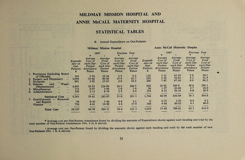 ANNIE McCALL MATERNITY HOSPITAL STATISTICAL TABLES B. Annual Expenditure on Out-Patients Mildmay Mission Hospital Annie McCall Maternity Hospita 1. 2. 3. 4. 5. 6. 7. Provisions (including Board of Officials) Surgery and Dispensary ... IJomestic Salaries and Wages (Maintenance) . Miscellaneous . Administration . Statistical Cost ... Establishment — Renewals and Repairs . Finance . Total Cost 1947 Previous Year t * t Average Average Average Average Expendi- Cost of Total Cost of Total ture on each Out- Cost of each Out- Cost of Out- Patient each Out- Patient each Out- Patients Attendance Patient Attendance Patient £ Pence Pence Pence Pence 394 2-50 10-24 2-5 9-9 3,094 19-66 80-48 15-9 62-7 601 3-82 15-63 2-6 10-2 4,805 30-53 124-90 26-5 104-7 153 0-97 3-98 1-0 3-9 336 2-13 8-74 2-5 9-9 9,383 59-61 243-97 51-0 201-3 56 0-36 1-46 0-8 3-1 726 4-61 18-88 4-6 17-9 10,165 64-58 264-31 56-4 222-3 1947 Previous Year * + * \ Average Average Average Average Expendi¬ Cost of Total Cost of Total ture on each Out- Cost of each Out- Cost of Out- Patient each Out- Patient each Out- Patients Attendance Patient Attendance Patient £ Pence Pence Pence Pence 118 3-31 43-10 5-8 56-1 192 5-39 70-03 5-3 51-5 266 7-47 97-16 9-9 96-2 958 26-92 349-9 30-6 296-1 56 1-57 20-46 2-7 26-0 154 4-33 56-24 4-0 38-9 1,744 48-99 636-89 58-3 564-8 9 0-25 3-29 0-9 9-2 166 4-66 60-63 4-1 40-0 1,919 53-90 700-81 63-3 614-0 ♦ Average cost per Out-Patient Attendance found by dividing the amounts of Expenditure shown against each heading and total by the total number of Out-Patient Attendances (No. 2 in A above). + Average cost per Out-Patient found by dividing the amounts shown against each heading and total by the total number of new Out-Patients (No. 1 in A above).