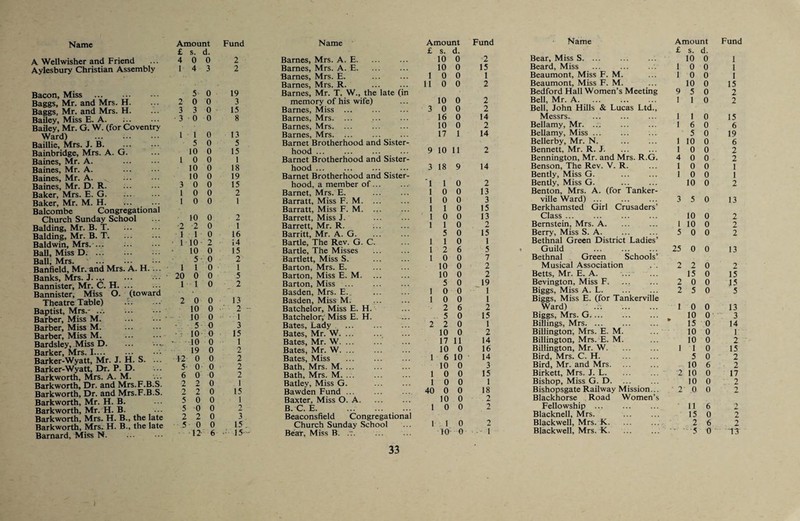 A. Wellwisher and Friend Aylesbury Christian Assembly Bacon, Miss Baggs, Mr. and Mrs. H. Baggs, Mr. and Mrs. H. BaUey, Miss E. A. Bailey, Mr. G. W. (for Coventry Ward) . Baillie, Mrs. J. B. Bainbridge, Mrs. A. G. Baines, Mr. A. Baines, Mr. A. Baines, Mr. A. . Baines, Mr. D. R. Baker, Mrs. E. G. Baker, Mr. M. H. Balcombe Congregational Church Sunday School Balding, Mr. B. T. Balding, Mr. B. T. Baldwin, Mrs.. Ball, Miss D.. Ball, Mrs. '. Banfield, Mr. and Mrs. A. H. ... Banks, Mrs. J. Bannister, Mr. C. H. ... Bannister, Miss O. (toward Theatre Table) .;. Baptist, Mrs.- . Barber, Miss M. Barber, Miss M. Barber, Miss M. ... ... Bardsley, Miss D. Barker, Mrs. I— Barker-Wyatt, Mr. J. H. S. ... Barker-Wyatt, Dr. P. D. Barkworth, Mrs. A. M. Barkworth, Dr. and Mrs.F.B.S. Barkworth, Dr. and Mrs.F.B.S. Barkworth, Mr. H. B. Barkworth, Mr. H. B. Barkworth, Mrs. H. B., the late Barkworth, Mrs. H. B., the late Barnard, Miss N. Name £ s. d. 4 0 0 2 Barnes, Mrs. A. E. 1 4 3 2 Barnes, Mrs. A. E. Barnes, Mrs. E. Barnes, Mrs. R. 5 0 19 Barnes, Mr. T. W., the late (in 2 0 0 3 memory of his wife) 3 3 0 15 Barnes, Miss ... 3 0 0 8 Barnes, Mrs. ... Barnes, Mrs. ... 1 1 0 13 Barnes, Mrs. ... 5 0 5 Barnet Brotherhood and Sister¬ 10 0 15 hood . 1 0 0 1 Barnet Brotherhood and Sister¬ 10 0 18 hood . 10 0 19 Barnet Brotherhood and Sister¬ 3 0 0 15 hood, a member of... 1 0 0 2 Barnet, Mrs. E. 1 0 0 1 Barratt, Miss F. M. ... Barratt, Miss F. M. 10 0 2 Barrett, Miss J. . •2 2 0 1 Barrett, Mr. R. T 1 0 16 Barritt, Mr. A. G. 1 10 2 i4 Bartle, The Rev. G. C. 10 0 15 Bartle, The Misses 5 0 2 Bartlett, Miss S. 1 1 0 1 Barton, Mrs. E. 20 0 0 5 Barton, Miss E. M. 1 1 0 2 Barton, Miss ... Basden, Mrs. E.. 2 0 0 13 Basden, Miss M. 10 0 ■ 2 - Batchelor, Miss E. H. 10 0 ■ 1 Batchelor;'Miss E. H. - 5 0 3 Bates, Lady . 10 0 15 Bates, Mr. W. ... 10 0 1 Bates, Mr. W. ... 19 0 2 Bates, Mr. W. ... 12 0 0 2 Bates, Miss 5- 0 0 2 Bath, Mrs. M. ... 6 0 0 2 Bath, Mrs. M. ... 2 2 0 1 Batley, Miss G. 2 2 0 15 Bawden Fund ... 5 0 0 1 Baxter, Miss O. A. 5 0 0 2 B. C. E. . ... 2 2 0 3 Beaconsfield Congregational 5 0 0 15 .. Church Sunday School 12- 6 Bear, Miss B. .r. 33 I Amount Fund Name Amount Fund £ s. d. £ s. d. 10 0 2 Bear, Miss S. ... 10 0 1 10 0 15 Beard, Miss 1 0 0 1 1 0 0 1 Beaumont, Miss F. M. 1 0 0 1 11 0 0 2 Beaumont, Miss F. M. 10 0 15 Bedford Hall Women’s Meeting 9 5 0 2 10 0 2 Bell, Mr. A. 1 1 0 2 3 0 0 2 Bell, John Hills & Lucas Ltd., 16 0 14 Messrs. 1 1 0 15 10 0 2 Bellamy, Mr. ... 1 6 0 6 17 1 14 Bellamy, Miss. 5 0 19 Bellerby, Mr. N. 1 10 0 6 9 10 11 2 Bennett, Mr. R. J. 1 0 0 2 Bennington, Mr. and Mrs. R.G. 4 0 0 2 3 18 9 14 Benson, The Rev. V. R. 1 0 0 1 Bently, Miss G. 1 0 0 1 1 1 0 2 Bently, Miss G. . 10 0 2 1 0 0 13 Benton, Mrs. A. (for Tanker- 1 0 0 3 ville Ward) ... 3 5 0 13 1 1 0 15 Berkhamsted Girl Crusaders’ 1 0 0 13 Class . 10 0 2 1 1 0 2 Bernstein, Mrs. A. 1 10 0 2 5 0 15 Berry, Miss S. A. 5 0 0 2 1 1 0 1 Bethnal Green District Ladies’ 1 2 6 5 • Guild 25 0 0 13 1 0 0 7 Bethnal Green Schools’ 10 0 2 Musical Association 2 2 0 2 10 0 2 Betts, Mr. E. A. . 15 0 15 5 0 19 Bevington, Miss F. 2 0 0 15 1 0 0 ^ 1 Biggs, Miss A. L. 2 5 0 5 1 0 0 1 Biggs, Miss E. (for Tankerville 2 6 2 Ward) . 1 0 0 13 5 0 15 Biggs, Mrs. G. 10 0 3 2 2 0 1 Billings, Mrs. * 15 0 14 10 0 2 Billington, Mrs. E. M. ... 10 0 1 17 11 14 Billington, Mrs. E. M. 10 0 2 10 0 16 Billington, Mr. W. 1 1 0 15 1 6 10 14 Bird, Mrs. C. H. 5 0 2 10 0 3 Bird, Mr. and Mrs. 10 6 2 1 0 0 15 Birkett, Mrs. J. L. 2 10 0 17 1 0 0 1 Bishop, Miss G. D. 10 0 2 40 0 0 18 Bishopsgate Railway Mission... 2 0 0 2 10 0 2 Blackhorse Road Women’s 1 0 0 2 Fellowship ... 11 6 2 Blacknell, Mrs. 15 0 2 1 I 0 2 Blackwell, Mrs. K. 2 6 2