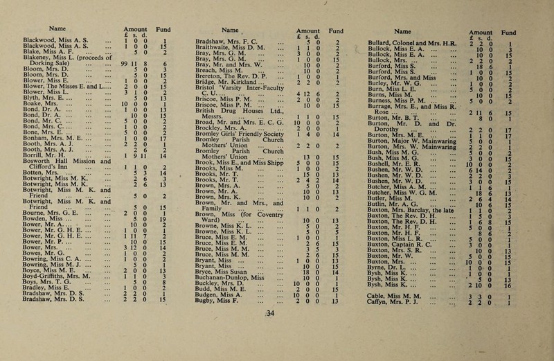 £ s. d. Blackwood, Miss A. S. 1 0 0 Blackwood, Miss A. S. 1 0 0 Blake, Miss A. F. 5 0 Blakeney, Miss L. (proceeds of Dorking Sale) . 99 11 8 Bloom, Mrs. D. . 5 0 Bloom, Mrs. D. . 5 0 Blower, Miss E. 1 0 0 Blower, The Misses E. and L.... 2 0 0 Blower, Miss L. . 3 1 0 Blyth, Mrs. E. 5 0 Boake, Mrs. 10 0 0 Bond, Dr. A. ... 1 0 0 Bond, Dr. A. 10 0 Bond, Mr. C. ... 5 0 0 Bond, Mrs. C. ... 1 0 0 Bone, Mrs. E. ... . 5 0 0 Bonham, Mrs. M. E. 1 0 0 Booth, Mrs. A. J. 2 2 0 Booth, Mrs. A. J. 2 6 Borrill, Mr. H. 1 9 11 Bosworth Hall Mission and Clifford’s Inn 1 1 0 Botten, Mrs. 5 3 Botwright, Miss M. K. 2 6 Botwright, Miss M. K. 2 6 Botwright, Miss M. K. and Friend ... . 5 0 Botwright, Miss M. K. and Friend . 5 0 Bourne, Mrs. G. E.' 2 0 0 Bowden, Miss. 5 0 Bower, Mr. A. 10 0 Bower, Mr. G. H. E. 1 0 0 Bower, Mr. G. H. E. ... 1 11 7 Bower, Mr. P. ... . 10 0 Bower, Mrs. 3 12 0 Bowes, Mr. G. 1 0 0 Bowring, Miss C. A. 1 0 0 Bowring, Miss M. J. 5 0 Boyce, Miss M. E. 2 0 0 Boyd-Griflfiths, Mrs. M. 1 1 0 Boys, Mrs. T. G. 5 0 Bradley, Miss E. . 1 0 0 Bradshaw, Mrs. D. S. 2 2 0 Bradshaw. Mrs. D. S. 2 2 0 Name _ Bradshaw, Mrs. F. C. Braithwaite, Miss D. M. Bray, Mrs. G. M. Bray, Mrs. G. M. Bray, Mr. and Mrs. W. Breach, Miss M. . Brereton, The Rev. D. P. Bridge, Mr. Kirkland ... Bristol ’Varsity Inter-Faculty C. U. Briscoe, Miss P. M. Briscoe, Miss P. M. ... British Drug Houses Ltd., Messrs. . Broad, Mr. and Mrs. E. C. G. Brockley, Mrs. A. Bromley Girls’ Friendly Society Bromley Parish Church Mothers’ Union Bromley Parish Church Mothers’ Union Brook, Miss E., and Miss Shipp Brooks, Miss M. . Brooks, Mr. T. . Brooks, Mr. T. . Brown, Mrs. A. . Brown, Mr. A. . Brown, Mrs. K. . Brown, Mr. and Mrs., and Family . Brown, Miss (for Coventry Ward) . Browne, Miss K. L. Browne, Miss K. L. ... Bruce, Miss E. M. Bruce, Miss E. M. Bruce, Miss M. M. Bruce, Miss M. M. Bryant, Miss ... . Bryant, Miss ... . Bryce, Miss Susan . Buchanan-Dunlop, Miss Buckley, Mrs. D. . Budd, Miss M. E. Budgen, Miss A. . Bugby, Miss F. . 1 15 2 6 3 15 2 15 2 13 1 13 15 2 2 2 17 1 2 14 2 14 3 13 2 15 1 19 2 1 2 15 14 2 2 1 13 3 8 2 1 15 34 j Amount Fund £ s. d. 5 0 2 1 1 0 2 3 0 0 2 1 0 0 15 10 0 2 10 0 2 1 0 0 1 2 2 0 2 4 12 6 2 2 0 0 2 10 0 15 1 I 0 15 10 0 0 2 2 0 0 1 1 4 0 14 2 2 0 2 13 0 15 5 0 0 15 1 0 0 2 15 0 13 2 4 2 14 5 0 2 10 0 13 10 0 2 1 1 0 2 10 0 13 5 0 2 5 0 5 1 0 0 1 2 6 15 3 5 3 2 6 15 1 0 0 13 10 0 15 18 0 14 10 0 1 10 0 0 1 2 0 0 15 10 0 0 1 2 0 0 13 Name Bullard, Colonel and Mrs. H.R. Bullock, Miss E. A. Bullock, Miss E. A. Bullock, Mrs. ... Burford, Miss S. Burford, Miss S. Burford, Mrs. and Miss Burley, Mr. W. G. Burn, Miss L. E. . Burns, Miss M. . Burness, Miss P. M. Burrage, Mrs. E., and Miss R. Rose. Burton, Mr. B. T. Burton, Mr. D. and Dr. Dorothy . Burton, Mrs. M. E. Burton, Major W. Mainwaring Burton, Mrs. W. Mainwaring Bush, Miss M. G. Bush, Miss M. G. Bushell, Mr. E. R. Bushen, Mr. W. D. Bushen, Mr. W. D. Bushen, Mr. W. D. Butcher, Miss A. M. Butcher, Miss W. G. M. Butler, Miss M. . Butlin, Mr. A. G. Buxton, Mrs. Barclay, the late Buxton, The Rev. D. H. Buxton, The Rev. D. H. Buxton, Mr. H. F. Buxton, Mr. H. F. Buxton, Miss L. R. Buxton, Captain R. C. Buxton, Mrs. S. R. Buxton, Mr. W. . Buxton, Mrs. Byrne, Dr. L. Bysh, Miss K. ... . Bysh, Miss K. ... Bysh, Miss K. ... . Cable, Miss M. M. Amount Fund £ s. d. 2 2 0 1 10 0 3 10 0 15 2 2 0 2 18 6 1 10 0 15 10 0 2 10 0 2 5 0 0 2 10 0 15 5 0 0 2 2 11 6 15 8 0 1 2 2 0 17 110 17 5 0 0 1 2 2 0 1 5 0 0 2 3 0 0 15 10 0 0 2 6 14 0 2 2 2 0 3 3 0 0 15 116 1 18 6 13 2 6 4 14 10 6 15 110 2 15 0 3 16 8 15 5 0 0 1 8 6 2 5 0 0 1 3 0 0 1 10 0 13 5 0 0 15 10 0 0 15 10 0 1 10 0 1 5 0 13 2 10 0 16 3 3 0 1