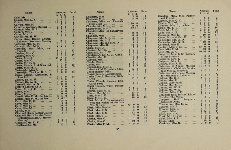 £ s. d. Cain, Mr. . 5 0 13 Caines, Miss L. J. 1 0 0 1 C. A. L. . 15 2 0 2 Calvert, Miss M. ... 5 0 2 Camrose Women’s Meeting ... 1 4 5 2 Cannon, Mrs. D. P. 15 15 0 2 Capam, Mrs. J. . 8 0 13 Carey, Mrs. F. . 5 0 0 3 Carless, Mr. H. W. 10 0 1 Carley Street Baptist Church, Leicester, Women’s Meeting 15 8 2 Carnegie, Mrs. G. M. 2 0 0 14 Carnegie, Mrs. Moir ... 2 2 0 1 Carnegie, Mrs. Moir, and Friends . 5 0 0 15 Carslaw, Mrs. G. 2 2 0 4 Carslaw, Mrs. G. 3 3 0 17 Carter, Miss A. . 24 4 0 2 Carter, Miss C. 15 0 1 Carter, Mr. F. W. 2 2 0 1 Carter, Messrs. J., & Sons Ltd. 3 3 0 15 Carter, Miss M. A. 2 0 0 2 Cartwright, Miss A. ... 1 0 0 1 Cartwright, The Rev. H. S. ... 1 0 0 15 Carus, Messrs. Alexander, & Sons Ltd. 1 1 0 15 Casson, Dr. A. H. 2 2 0 1 Casson, Dr. A. H. 1 0 0 3 Casswell, Mrs. A. N. ... 4 0 0 1 Catfbrd Central P.S.A. 5 0 2 Caton, Mrs. A. E. 1 5 0 1 Caton, Miss J. ... 4 0 3 Caton, Miss J. 1 0 0 15 Cattell, Miss F. M., the late ... 5 5 0 1 Cattell, Miss F. M., the late ... 3 0 11 2 Cave, Miss D. E. 5 0 2 Cave, Miss M.... 5 0 3 Cave, Miss M.... 10 0 5 Cave, Miss M.... 1 0 0 15 Cayley, Miss ... 10 0 2 Chadwell Heath Baptist Church 12 0 2 Chadwell Heath Baptist Church (collection at Mrs. C. Haynes’ Meeting) . 3 13 7 2 1 0 0 13 Challacombe, Mr. 10 0 6 Chalmers, Miss . Chalmers, Miss . Chalmers, Miss, and Farrants Bible Class . Chamberlain, Miss J. Chamberlain, Miss J. ... Chandler, Miss (for Tankerville Ward) . Chandler, Miss Chapman, Mr. A. B. ... Chapman, Mr. A. B. Chapman, Mr. and Mrs. D. ... Chapman, Miss H. Chase, Miss G. Chatters, Mr. W. Chauveau, Mr. J. W. Chesterman, Dr. C. C., O.B.E. Cheville, Mrs. F. Cheville, Mrs. Childs, Miss J. Childs, Mrs. Chippendale, Miss E.... Chiswick Girl Crusaders’ Class Cholmondeley, Miss. Christ Church, Bournemouth... Christ Church, Bromley, Girls’ Own. Christ Church, Crouch End, Carol Party. Christ Church, Ware, Sunday School . Church, Miss W. A. Chuter, Mrs. M. C. ... Clare, Miss I. K. . Clare, Miss I. K. Clark, Mr. A. S. (in accordance with the wishes of the late Miss S. Laws) . Clark, Miss Daphne. Clark, Mrs. E. S. Clark, Mrs. E. S. Clark, Mrs. T. ... Clarke, Miss C. Clarke, Miss C. . Clarke, Miss F. M. 35 Amount Fund Name Amount Fund £ s. d. £ s. d. 5 0 3 Claydon, Mrs., Miss Palmer 5 0 15 and Friend. 6 6 2 Clayton, Miss C. C. 1 1 0 2 2 10 0 2 Clewer, Mrs. W. 1 0 0 2 1 0 0 1 Clibbom, Mrs. L., the late ... 5 0 0 2 12 11 14 Cloke, Mr. J. ... 2 0 6 14 Cobb, Mr. A. F. 2 0 0 2 1 0 0 13 Cobb, Mr. A. F. 1 0 0 15 1 0 0 15 Cockram, Miss E. 10 0 17 2 6 2 Cocks, Mr. and Mrs. F. 2 2 0 1 2 6 3 Cocksedge, Mr. G. D. 2 2 0 2 8 6 2 Cocksedge, Mr. G. D. 10 0 15 10 0 2 Goldman, Miss E. 1 0 0 1 15 0 15 Coldrey, Mrs. F. M. ... 15 0 0 2 1 0 0 15 Cole, Miss E. M. 10 0 1 1 0 0 1 Cole, Mr. G. A. 10 10 0 15 1 0 0 1 Colgrove, Mrs. J. (in memory 9 11 14 of her brother) . 1 0 0 2 8 10 14 Colgrove, Mrs. J. 1 0 0 3 11 0 2 Colgrove, Mrs. J. 1 0 0 15 1 15 10 14 Collard, Miss R. E. ... 1 0 0 15 7 2 0 19 Collection at Annual Meeting 11 15 0 3 12 6 2 Collection at Children’s Service 1 0 0 1 (per Miss E. Wootton) ... 1 0 0 2 10 0 0 2 Collection at General Meeting for Mildmay at Leicester ... 8 1 0 2 10 0 13 Collins, Mr. B. R. 5 0 0 1 Collins, Mrs. E. 8 0 13 8 7 0 2 Collins, Lady Faith . 10 0 17 Collins, Mrs. M. E. ... 1 1 0 15 4 5 0 2 Collins, Mr. W. S. 1 0 0 2 2 0 0 1 Collins, Mr. W. S. ... ... 1 10 0 13 10 0 1 Collison, Miss F. E. ... 1 0 0 1 10 6 1 Columbia Road Infants’ School 3 0 0 2 10 6 19 Comden, The Misses. 6 0 2 Congress Hall Songsters, Salvation Army . 7 2 9 20 45 0 0 2 Constantine, Miss G. A. 1 0 0 15 5 0 13 Conway, Mr. F. . 5 0 0 13 1 5 0 3 Conway, Mrs. F. . 1 0 0 13 I 17 0 15 Conyers, Miss ... 1 12 9 14 1 1 X Cook, Mr. H. O. 1 0 0 2 7 0 13 Cook, Mr. J. Lewis . 1 0 0 2 1 1 0 13 Cook, Mrs. S. E. 1 0 0 15 10 0 15 Cooke, Miss ... 10 0 5 4 0 0 2 Cooksley, Miss K.