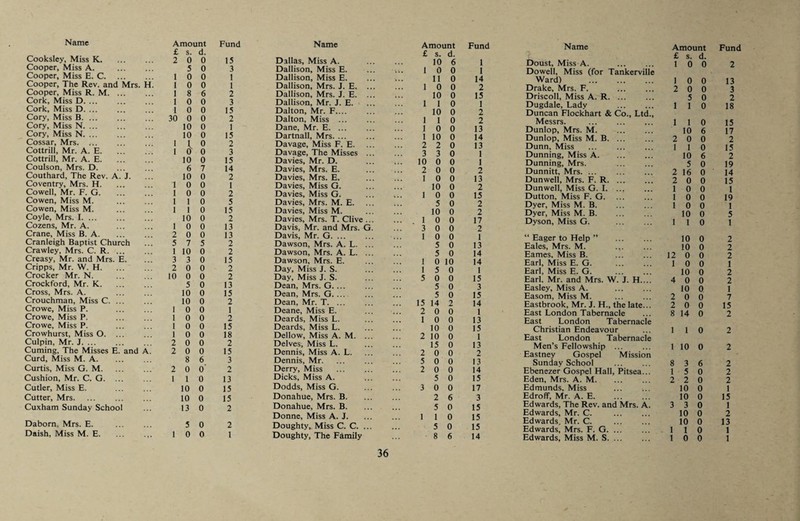 £ s. d. Cooksley, Miss K. 2 0 0 15 Dallas, Miss A. Cooper, Miss A. 5 0 3 Dallison, Miss E. Cooper, Miss E. C. 1 0 0 1 Dallison, Miss E. Cooper, The Rev. and Mrs. H. 1 0 0 1 Dallison, Mrs. J. E. Cooper, Miss R. M. ... 1 8 6 2 Dallison, Mrs. J. E. Cork, Miss D. 1 0 0 3 Dallison, Mr. J. E. Cork, Miss D. 1 0 0 15 Dalton, Mr. F.... Cory, Miss B. 30 0 0 2 Dalton, Miss ... Cory, Miss N. 10 0 1 Dane, Mr. E. ... Cory, Miss N. ... 10 0 15 Dartnall, Mrs. ... Cossar, Mrs. 1 V 0 2 Davage, Miss F. E. Cottrill, Mr. A. E. 1 G 0 3 Davage, The Misses Davies, Mr. D. Cottrill, Mr. A. E. 10 0 15 Coulson, Mrs. D. 6 7 14 Davies, Mrs. E. Couthard, The Rev. A. J. 10 0 2 Davies, Mrs. E. Coventry, Mrs. H. 1 0 0 1 Davies, Miss G. Cowell, Mr. F. G. 1 0 0 2 Davies, Miss G. Cowen, Miss M. 1 1 0 5 Davies, Mrs. M. E. Cowen, Miss M. 1 1 0 15 Davies, Miss M. Coyle, Mrs. I. 10 0 2 Davies, Mrs. T. Clive Cozens, Mr. A. 1 0 0 13 Davis, Mr. and Mrs. Crane, Miss B. A. 2 0 0 13 Davis, Mr. G. ... Cranleigh Baptist Church 5 7 5 2 Dawson, Mrs. A. L. Crawley, Mrs. C. R. ... 1 10 0 2 Dawson, Mrs. A. L. Creasy, Mr. and Mrs. E. 3 3 0 15 Dawson, Mrs. E. Cripps, Mr. W. H. 2 0 0 2 Day, Miss J. S. Crocker Mr. N. 10 0 0 2 Day, Miss J. S. Crockford, Mr. K. 5 0 13 Dean, Mrs. G.... Cross, Mrs. A. 10 0 15 Dean, Mrs. G. ... Crouchman, Miss C. ... 10 0 2 Dean, Mr. T. ... Crowe, Miss P. 1 0 0 1 Deane, Miss E. Crowe, Miss P. 1 0 0 2 Deards, Miss L. Crowe, Miss P. 1 0 0 15 Deards, Miss L. Crowhurst, Miss O. ... 1 0 0 18 Dellow, Miss A. M. Culpin, Mr. J. 2 0 0 2 Delves, Miss L. Cuming, The Misses E. and A. 2 0 0 15 Dennis, Miss A. L. Curd, Miss M. A. 8 6 3 Dennis, Mr. Curtis, Miss G. M. 2 0 o' ■*» Derry, Miss Cushion, Mr. C. G. ... 1 1 0 13 Dicks, Miss A. Cutler, Miss E. 10 0 15 Dodds, Miss G. Cutter, Mrs. 10 0 15 Donahue, Mrs. B. Cuxham Sunday School 13 0 2 Donahue, Mrs. B. Donne, Miss A. J. Daborn, Mrs. E. 5 0 2 Doughty,. Miss C. C. Daish, Miss M. E. 1 0 0 1 Doughty, The Family Fund Name Amount Fund £ s. d. £ s. d. 10 6 1 Doust, Miss A. . 1 0 0 2 1 0 0 1 Dowell, Miss (for Tankerville 11 0 14 Ward) . 1 0 0 13 1 0 0 2 Drake, Mrs. F. 2 0 0 3 10 0 15 Driscoll, Miss A. R. 5 0 2 1 1 0 1 Dugdale, Lady . 1 1 0 18 10 0 2 Duncan Flockhart & Co., Ltd., 1 1 0 2 Messrs. 1 1 0 15 1 0 0 13 Dunlop, Mrs. M. 10 6 17 1 10 0 14 Dunlop, Miss M. B. ... 2 0 0 2 2 2 0 13 Dunn, Miss ... . 1 1 0 15 3 3 0 1 Dunning, Miss A. ... 10 6 2 0 0 0 1 Duiming, Mrs. 5 0 19 2 0 0 2 Dunnitt, Mrs. 2 16 0 14 1 0 0 13 Dunwell, Mrs. F. R. 2 0 0 15 10 0 2 Dunwell, Miss G. I. ... 1 0 0 1 1 0 0 15 Dutton, Miss F. G. ... 1 0 0 19 5 0 2 Dyer, Miss M. B. 1 0 0 1 10 0 2 Dyer, Miss M. B. 10 0 5 1 0 0 17 Dyson, Miss G. 1 1 0 1 3 0 0 2 1 0 0 1 “ Eager to Help ” 10 0 2 5 0 13 Eales, Mrs. M. 10 0 2 5 0 14 Eames, Miss B. 12 0 0 2 1 0 10 14 Earl, Miss E. G. 1 0 0 1 1 5 0 1 Earl, Miss E. G. . 10 0 2 5 0 0 15 Earl, Mr. and Mrs. W. J. H.... 4 0 0 2 5 0 3 Easley, Miss A. . 10 0 1 5 0 15 Easom, Miss M. 2 0 0 7 5 14 2 14 Eastbrook, Mr. J. H., the late... 2 0 0 15 2 0 0 1 East London Tabernacle 8 14 0 2 1 0 0 13 East London Tabernacle 10 0 15 Christian Endeavour 1 1 0 2 2 10 0 1 East London Tabernacle 15 0 13 Men’s Fellowship ... 1 10 0 2 2 0 0 2 Eastney Gospel Mission 5 0 0 13 Sunday School . 8 3 6 2 2 0 0 14 Ebenezer Gospel Hall, Pitsea... 1 5 0 2 5 0 15 Eden, Mrs. A. M. 2 2 0 2 3 0 0 17 Edmunds, Miss 10 0 1 2 6 3 EdrofF, Mr. A. E. 10 0 15 5 0 15 Edwards, The Rev. and Mrs. A. 3 3 0 1 1 1 A Edwards, Mr. C. 10 0 2 1 1 u 15 Edwards, Mr. C. . 10 0 13 5 0 15 Edwards, Mrs. F. G. ... 1 1 0 1 8 6 14