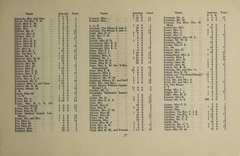 £ s. d. Edwards, Mrs. and Miss 1 0 0 2 Everard, Miss ... Edwin, The Rev. F. H. 1 1 0 1 Ever.ard, Miss. ElJer, Miss A. M. 2 6 6 1 Eldar, Miss A. M. 1 5 0 2 F. A. H. Elder, Mrs. 1 0 0 1 Fairman, The Misses S. and A. Elfifroth, Mr. P. 1 1 0 15 Fairman, The Misses S. and A. Elleswer, Mrs. S. 1 5 0 13 Faith, Miss D. F. Ellinger, Mrs. L. . 1 1 0 2 Falk, Mrs. F. H. . Elliot, Mrs. A. . 1 0 0 15 Fane, Mrs. Elliot, Miss H. E. 1 0 0 1 Farrell, Miss B. H. Elliot, Miss H. E. 1 0 0 3 Farrimond, Mrs. E. A. Elliot, Miss H. E. 5 0 16 Farrimond, Mrs. E. A. Ellis, Miss A. ... 1 0 0 3 Farrimond, Mrs. E. A. Ellis, Miss M. J. 10 0 15 Feare, Miss E. L. Ellis, The Rev. T. 2 2 0 2 Feare, Miss E. L. Ellison, Mr. S. 1 10 0 13 Feldman, Mrs. A. Ellwood, Mrs. M. K. 1 10 0 23 Feldman, Mr. J. . Elmhurst, Miss E. 10 0 1 Fendt, Miss M. E. Elmore, Mrs. M. 1 Q 0 1 Fendt, Miss M. E. Elmore, Mrs. M. . 1 1 0 15 Fenn, Miss E. M. (for X-Ray Elsdon, Miss E. 7 10 0 2 Department) . Elsdon, Mrs. F. E. 10 0 3 Fenn, Miss E. R. Elsdon, Mrs. F. E. 10 0 15 Ferguson, Miss L. Elsev, Miss H. C. 2 0 0 1 Ferguson, Miss L.;. Elwin, Mrs. A. C. J. ... 1 0 0 2 Ferguson, Mr. W. W. Emmanuel, Mr. E. 2 10 2 14 Ferguson, Messrs. W., and Staff England, Miss F., and Sister... 10 0 2 Filler, Mrs. and Miss ... English, Mr. B. W. 1 0 0 2 Finch, Messrs. William (Appley Epstein, Messrs. H. 1 3 2 14 Bridge) Ltd. E. R. 5 0 2 Findlay, Mr. G. ... Escott, Miss M. 5 0 15 Finningley Methodist Sunday E. S. W. . 1 0 0 1 School . Evans, Mr. A. ... 1 0 0 13 Fisher, Mr. H. Evans, Mr. A. Evans, Mrs. B. L. E. (for 6 10 9 14 Fitch, Miss E. K. F. ... Flatt, Mrs. Coventry Ward) 1 0 0 13 Flavell, Miss E. . Evans, Mrs. F. M. 1 0 0 15 Fleet. Miss P. ... Evans, Miss H. E. Evans Medical Supply Ltd., 5 0 0 2 Fletcher, Mrs. E. M. Flower, Miss M. Messrs. 1 1 0 15 Flower, Miss M. Evans, Mr. and Mrs. ... 1 0 0 15 Flynn, Mrs. M. . Eve, Miss L. 1 0 0 14 Foljambe, Mrs. Eve, Miss M. ... 5 0 2 Foord, Miss M. J. Eve, Miss M. ... 4 6 3 Ford, Mrs. A. H. la 0 2 Ford, Miss N, ... Everard, Miss. 10 0 3 Ford, Mrs. R. M., and Friends 37 Name Amount Fund £ s. d. £ s. d. 3 10 0 13 Foreman, Mr. A. 1 0 0 13 12 6 15 Foreman, Mr. M. 4 4 0 X 2 Forester, The Hon. Mrs. St. 1 0 0 2 Maur . 5 0 0 1 10 0 3 Fosbrooke, Mrs. 10 0 1 10 6 15 Foster, Mrs. C. . 4 2 0 1 2 0 0 15 Foster, Mrs. C. . 2 0 0 2 1 1 0 1 Foster, Mrs. C. 1 0 0 15 6 0 2 Fotheringham, Mrs. M. E. ... 10 0 2 1 1 0 1 Foulger, Mr. W. R. 5 0 2 5 0 2 Fountain, Mrs. 10 0 2 5 0 3 Fowler, Miss P. E. 5 0 2 5 0 15 Fox, Mr. . 10 0 13 1 0 0 1 Francis, Miss D. . 1 0 0 2 1 14 8 14 Francis, Mrs. 10 0 15 10 0 13 Frankenberg, Mrs. S. 1 1 0 17 2 15 4 14 Franklin, Miss J. 5 0 15 10 0 3 Franklin, Mrs. W. 1 0 0 18 10 0 15 Fremlin, Miss M. 1 0 0 3 Fremlin, Miss M. 5 0 0 15 3 3 0 13 French, Mr. R. K. 3 3 0 1 20 0 0 2 Freyman, Mr. and Mrs. G. ... 19 0 1 1 0 0 13 Friend, Miss K. M. 1 0 0 3 5 0 15 Friends, per “The BritishWeekly” 10 0 0 2 2 2 0 1 Fromow, Miss L. 5 0 0 1 6 1 2 14 Frost, Mr. and Mrs. A. 1 0 0 3 1 0 0 15 Frost, Mr. and Mrs. A. 1 0 0 15 Fry, The Misses . 5 0 2 15 0 0 2 F. T. 2 0 0 2 5 0 0 2 Fudge, Mrs. 1.... 7 0 2 Fuggle, Mr. L. J. 1 0 0 15 5 0 2 Fuller, Miss M. E. 1 1 0 1 2 2 0 13 Funnell, Miss K. . 7 0 2 3 3 0 15 Fumer, Mr. A. S. 500 0 0 2 5 0 17 10 0 3 Gaiger, Miss E. E. 8 6 1 2 0 0 2 Gander, Mr. 1 0 0 2 10 0 3 Garcia, Miss . 10 0 2 1 0 0 1 Gardiner, The Rev. F. J. S. ... 1 0 0 3 10 0 15 Gardiner, The Rev. F. J. S. ... 1 10 0 15 10 0 17 Gardner, Mr. D. E. 1 10 0 3 10 6 1 Gardner, Mr. E. S. 2 2 0 2 2 2 0 1 Garfit, Mrs. 10 0 15 1 0 0 15 Garforth, Mr. C. V. ... 5 0 0 2 1 0 0 1 Garforth, Miss F. S. ... 5 0 0 15 1 13 0 15 Garis, Mrs. M. de