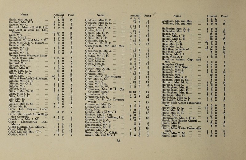 £ s. d. Garis, Mrs. M. de . 6 0 Garland, Mrs. E. J. 2 0 0 Gamer, Mr. C. . 15 0 0 Garrould, Messrs. E. & R. Ltd. 1 0 0 Gas Light & Coke Co. Ltd., Messrs. . 10 10 0 Gate, Mrs. 1 0 0 Gates, Miss E. 1 0 0 Gauntlett, Mr. and Mrs. S. E. 1 0 0 Gem, Miss G. E. C. Havard ... 3 0 0 Gemmer, Mr. W. 5 0 George, Mr. H. 1 0 0 George, Mr. H. . 1 0 0 George, Mr. H. . 2 0 0 George Street Methodist Sister¬ hood, Warminster. 1 10 0 German, Sister I. 5 0 Gerrard, Mrs. ... . 1 1 0 Gerson, Mrs. 8 6 Gfeller, Miss R. . 2 0 0 Gibbs, Mrs. C. A. 10 0 Gibbs, Mrs. C. A. 5 0 Gibbs, Mrs. 60 0 0 Gibbs & Bamforth Ltd.,Messrs. 5 5 0 Gibson, Miss G. E. 5 0 Gibson, Mr. G. E. 1 1 0 Gibson, Mrs. 1 1 0 Gifford, Miss ... 3 0 0 Gilbert, Mrs. W. G. 2 2 0 Giles, Miss S. L. . 2 6 Giles, Miss S. L. . 10 0 Gill, Mrs. E. 10 0 Gill, Mrs. E. 2 6 Gilliatt, Miss E. M. 2 0 0 Gillies, Mr. R. ... 5 0 0 Girls’ Life Brigade Cadet Section ... . 16 0 Girls’ Life Brigade 1st Willing- don Company . 2 5 0 Glassborow, Mrs. J. M. 10 0 Glaxo Laboratories Ltd., Messrs. . 5 0 Globe Electrical Co., Messrs.... 1 1 0 Goad, Miss E. M. 15 0 Goad, Mr. and Mrs. F. T. ... 10 0 Godby, Miss F. 3 3 0 Goddard, Miss E. C. ... Goddard, Miss E. C. Goddard, Mrs. K. Godfray, Miss A. A. ... Godier, Miss E. Golden, Mr. G. P. Golden, Mrs. R. . Goldie, Mr. C. E. Goldstein, Mr. J. . Golowner, Mr. B. P. ... Goodenough, Mr. and Mrs A. G. . Goodenough, Mr. A. ... Goodwin, Mrs. G. Gosden, Mr. E. E. Gould, Miss A. Gould, Miss A. Gould, Mrs. E. Gove, Miss M.... Gower, Mrs. A. M. ... Graham, Mr. J. Graham, Mrs. ... . Grant, Mrs. C. (for wringer) .. Gray, Mrs. E. M. Green, Mrs. C. Green, Mr. H. S. Green, Mr. W. W. Greenaway, Mrs. R. L. (for Coventry Ward) . Greenbaum. Mrs. Greenberg, Mr. I. Greene, Dr. H. (for Coventry Ward) . Greenwood, Mrs. D. Greenwood, Mrs. D. Greig, Mrs. Gribble, Mr. and Mrs. J. Griffiths, Mr. T. Vere Groome, Messrs. William, Ltd Grover, Miss P. A. Gudersnatch, Mr. F. Gudersnatch, Mr. F. Gudersnatch, Mr. F. Gunner, Mrs. J. S. Guyer, Mr. H. C., O.B.E. Guyett, Mr. and Mrs. J. 15 2 2 15 15 13 15 2 1 2 2 3 15 2 2 6 2 2 1 15 19 15 2 2 6 15 1 3 15 2 3 15 2 2 2 2 15 15 15 2 2 38 Amount Fund Name Amount Fund £ s. d. £ s. d. 10 0 2 Gwilliam, Mr. and Mrs. 1 0 0 3 2 0 15 Gwilliam, Mr. and Mrs. 1 0 0 15 5 12 6 13 5 0 0 2 HaflFenden, Mrs. K. B. 1 0 0 3 10 0 2 Haffenden, Mrs. K. B. 1 0 0 15 3 3 0 2 Hagan, Mr. 15 0 2 2 0 0 15 Haines, Miss L. E. 10 0 3 1 1 0 2 Haines, Miss L. E. 10 0 15 10 6 2 Hale, Mr. C. A. 20 0 0 2 1 0 0 13 Hale, Mrs. L. K. . 1 0 0 2 Hale, Mrs. L. K. . 1 0 0 13 1 1 0 1 Hall Box, contents of. 20 14 9 14 10 0 2 Hall-Hall, Lady . 5 0 19 1 0 0 13 Halliday, Mr. J. L. 5 0 2 15 0 15 Ham, Miss D. F. 1 0 0 1 2 0 0 1 Hamilton Adams, Capt. and 2 0 0 2 Mrs. ... . 2 0 0 1 2 0 0 15 Hampden Chapel . 4 4 0 2 17 0 2 Hanbury, Mrs. Nigel. 1 1 0 3 2 0 0 2 Hancock, Miss E. 1 0 0 1 1 0 0 2 Hancock, Miss E. 1 0 0 16 10 0 6 Hancock, Mrs. . 10 0 2 5 6 13 Hanham, Miss A. E. ... 8 0 1 1 0 0 3 Hanham, Miss E. M. 5 0 1 10 6 13 Harbord, Mrs. M. A. 1 12 0 14 2 2 0 2 Harding, Miss A. 2 0 0 2 1 0 0 1 Hardingham, Mrs. E. 1 0 0 1 Hardingham, Mrs. E. 2 0 0 2 10 10 0 13 Hardingham, Mrs. E. 1 0 0 3 1 0 0 2 Hardman, Miss C. 2 0 0 2 4 4 5 14 Hardwicke, Miss A. J. 1 0 0 1 Hardwicke, Miss A. J. 1 0 0 15 7 6 13 Hardy, Miss A. (for Tankerville 3 3 0 1 Ward) . 3 0 0 13 2 2 0 15 Hardy, Mr. F. A. 10 0 0 2 1 0 0 2 Harle, Mrs. R. E. 1 0 0 1 10 6 15 Harle, Mrs. R. E. 1 0 0 15 2 0 0 1 Harms, Miss A. . 10 0 2 2 10 0 15 Harmsworth, Mrs. J. H. C. ... 1 0 0 1 5 0 0 1 Harold Park Baptist Chapel ... 2 0 0 2 8 0 2 Harris, Miss E. 10 0 15 2 6 3 Harris, Miss L. . 5 0 13 2 6 15 Harris, Miss N. (for Tankerville 5 5 0 2 Ward) . 1 1 0 13 1 1 0 1 Harris, Miss T. M. 5 0 0 1