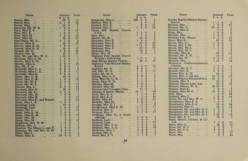 £ s. d. £ s. d. £ s. d. Harris, Mrs. 10 6 13 Hepenstal, Miss L. 200 0 0 2 Hooley Baptist Mission Sunday Harris, Mrs. 2 1 0 14 Herbert, Mrs. E. . 2 6 2 School . 1 1 0 2 Harris, Miss 10 0 2 Herbert, Mrs. E. 5 0 13 Hooton, Mrs. ... . 1 0 0 13 Harrison, Mr. W. B. 1 0 0 2 Herbert, Mrs. E. . 2 8 9 14 Hooton, Mr. C. . 55 0 0 2 Hart, Miss E. F. 5 0 15 Herne Hill Baptist Church Hooton, Miss F. 5 0 2 Hart, Mrs. E. ... 1 0 0 1 Y.P.S. 1 1 0 2 Hope, Mrs. 1 0 0 6 Hart, Miss M. ... 1 0 0 13 Hett, Mrs. 1 1 0 1 Horkins, Mrs. 1 0 0 1 Hart, Miss M. 10 0 15 Hewitt, Mr. R. 10 0 2 Horlicks Ltd., Messrs. 2 2 0 15 Hart-Dyke, Mr. A. 2 2 0 2 Hickman, Miss E. 1 0 0 2 Horn, Miss E. ... 10 0 15 Harvey, Miss G. . 10 0 15 Hickman, Miss E. 10 0 13 Horne, Mrs. G. . 1 0 0 2 Harvey, Miss K. H. ... 1 0 0 1 Hickman, Miss E. 7 11 8 14 Horne, Mrs. J. M. 1 0 0 2 Harvey, Miss K. H. 10 0 15 Hickman, Miss E. 10 0 15 Horne, Mrs. M. L. 1 1 0 2 Haslem, Dr. K. 4 0 0 19 Hickman, Mrs. , . 10 0 3 Horne, Mrs. M. L. 2 6 5 Haslett, Mrs. R. . 10 0 15 Hicks, Mrs. M. 5 0 3 Hornsby, Miss E. 10 0 13 Hatt, Mr. and Mrs. W. G. ... 1 10 0 2 Highams Park Baptist Church Horsley, Mr. F. H. 10 0 2 Hawkins, Miss E. M. 1 0 0 3 Women’s Fellowship 2 17 6 2 Hough, Mr. W. 2 0 0 13 Hawks, Miss E. M. 1 0 0 1 High Barnet Baptist Church ... 10 6 13 Housoh, Mrs. ... 1 14 7 14 Hawley, Miss E. 2 0 0 15 Highbury Vale Mission Sunday Hounslow Undenominational Hay, Mr. F. A. 5 0 0 2 School 2 2 0 13 Church 1 0 0 2 Haybittle, Miss C. A. 4 0 0 4 Highton, Mr. N. 6 0 0 1 Howard, Mr. E. C. 5 0 0 2 Haybittle, Miss C. A.... 2 0 0 17 Hill, Mrs. W. G. 1 0 0 • 13 Howell, Mrs. K. 2 0 0 2 Haybittle, Miss K. 5 0 0 1 Hiller, Mr. M. S. 1 1 0 1 Howes, Mrs. A. M. 10 0 2 Hayes, Mrs. G. R. 10 0 2 Hilling, Miss A. E. 3 0 0 2 Howse, Mrs. J., the late 10 0 0 15 Hayes, Mrs. G. R. 1 0 0 15 Hine, Miss M. G. W.... 1 1 0 1 Hoxton Market Mission H.S.A. 26 6 5 2 Hayes, Mr. W. S. 2 2 0 2 Hinks, Miss W. D. 2 2 0 2 Huckett, Mrs. S. . 10 0 2 Hayes, Mr. W. S. 1 1 0 15 Hitchen, Miss M. 1 0 0 1 Hudson, Messrs John, Ltd. ... 10 6 15 Haynes, Mrs. C. 2 5 0 14 Hitchen, Miss M. 1 0 0 2 Hudson, Messrs. W. A. 10 10 0 1 Hayward, Mrs. F. 10 0 13 Hitchen Girl Crusaders Class... 12 6 2 Hughes, Miss K. . 1 0 0 2 Hayward, Mr. G. 5 0 0 1 Hitchen & Smith, Messrs. 13 1 7 14 Hughes, Miss M. E. 10 0 0 13 Hayward, Mrs. H. 1 0 0 1 Hoal, Mrs. E. A. 1 1 0 17 Hull, Miss . 5 0 14 Hayward, Miss R. 2 0 15 Hoal, Mrs. E. A. 2 6 19 Hulland, Miss J. . 1 8 6 14 Hayward, Miss R., and Friends 6 0 13 Hobbs, Miss M. . 2 0 0 13 Hume, Dr. and Mrs. W. F. ... 7 0 0 1 Hazel, Miss L. S. 1 0 0 1 Hockley, Miss M. 1 0 0 1 Humphreys, Miss S. A. 1 0 0 7 Hazlerigg, Lady . 10 0 3 -Hodges, Mrs. E. J. 5 0 2 Humphreys, Miss S. A. 10 0 18 Hazlerigg, Lady 1 0 0 15 Hodgkinson, Miss E. M. 2 2 0 17 Humphries, Miss E. 10 0 15 Healey, Mr. J. ... 1 7 6 13 Hodson, Mrs. C. 1 1 0 1 Humphries, Mr. and Mrs. H. J. 1 0 0 1 Healy, Miss K. M. 2 0 0 3 Hodson, Mrs. C. ... .... 1 1 0 17 Humphries, Mr. and Mrs. H. J. 1 0 0 5 Healy, Miss K. M. 1 0 0 15 Hoffman, Miss H., (a thank- Humphries, Mr. and Mrs. H. J. 1 10 0 15 Healy, Mrs. M. 2 6 3 offering) . 2 0 0 2 Hunt, Mrs. E. V. 10 0 2 Healy, Mrs. M. 3 0 15 Holland, Lady ... 1 0 0 3 Hunt, Messrs. Charles, & Co. Heathcote, Mrs. N. M. 1 0 0 1 Holland, Lady... 1 0 0 15 Ltd. ... 1 1 0 15 HeUicar, Mrs. L. 1 1 0 1 Holland, Mrs. A. E. 1 0 0 13 Hunt, Miss G. ... 10 0 15 Hendrie, The Misses L. and F. 2 0 0 2 Holland, Mrs. A. E. 1 0 0 15 Hunt, Mr. H. J. 2 2 0 1 Henman, Mr. and Mrs. G. M. 4 4 0 I Holloway, Mrs. C. 5 0 0 1 Hunt, Mr. S. L. 5 0 0 1 Henn, Miss L. ... 1 0 0 2 Honick, Mrs. S. 1 0 0 2 Hunt, Mrs. I 0 0 1,7 Henry, Miss K. . 10 0 0 2 Hoof, Mrs. E. V. 1 1 0 1 Hunt, Mrs. 9 5 14 -39