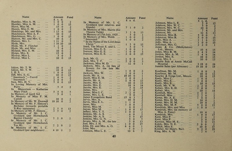 Huntley, Miss A. M. Huntley, Miss A. M. ... Hurst, Miss M. Huson, Miss E. M. Hutchings, Mr. and Mrs. Hutchinson, Miss A. F. Hutchinson, Mrs. G. Hutson, Mr. and Mrs. Hutson, Mrs. L. Hyde, Mrs. Hyde, Mr. F. Fletcher Hyde, Mr. and Miss Hyland, Mrs. E. M. Hynes, Mrs. E. Hyslop, Miss L. Hyslop, Miss L. Iddon, Mr. T. W. Iddon, Mr. T. W. I H S liifr,’Mrs.E. G. !!! “ Inasmuch ”—Yeovil “ Inasmuch ”. Ince, Mrs. H. V. In Loving Memory of Mrs. Parry. . In Memoriam — Katherine Mary Fitch. In Memory of April 3rd In Memory of Miss F. M. Cattell In Memory of Mr. W. Dunwell In Memory of Mr. F. Elmore’s Birthday (towards portable X-Ray apparatus). In Memory of Mr. F. Elmore... In Memory of Mr. I. C. Goddard (per Hornchurch Baptist Church) . In Memory of Mr. I. C. Goddard (per Hornchurch Toe H) . In Memory of Mr. I. C. Goddard (per neighbours)... Fund Name £ 1 s. 0 d. 0 2 In Memory of Mr. I. C. 1 0 0 15 Goddard (per relatives and I 15 0 2 friends) . 0 0 2 In Memory of Mrs. Harris (for 1 13 6 14 Theatre Table) . 1 10 0 2 In Memoryof 17th July, 1925... 0 0 15 In Memory of Mrs. Webb 1 10 6 2 “Interested” ... . 11 0 2 “ In the Name of the Lord Jesus 1 I 16 10 14 Christ” 1 0 1 Isted, The Misses E. and L. ... 7 6 2 Iverson, Miss E. E. 10 0 2 Iverson, Miss E. E. 15 0 2 Iverson, Miss E. E. 5 10 0 0 5 15 Jack, Mr. G. 10 0 3 Jack, Mrs. T. F. . Jackman, Miss M. D. Jackson, Mrs. A. (in lieu of flowers for the late Mr. 1 10 0 15 Harris) . 0 0 13 Jackson, Mrs. W. 1 10 0 15 Jacob, Mr. A. 0 0 2 Jacob, Miss E. M. ... '... 2 0 0 2 Jacobs, Mr. A. . 5 0 0 15 Jacobs, Mrs. E. ... ... 5 0 2 Jacobs, Mrs. E. . Jacobs, Mrs. E. . 5 5 0 5 James, Mrs. James, Miss I. C. 5 0 1 James, Mrs. L. E. ... ... 10 10 0 2 Japan Evangelistic Band Jarvis, Mrs. A. 10 0 2 Jarvis, Miss E. L. 2 5 0 13 Jayes, Mrs. Jeeves, Miss M. Jeeves, Miss M. . 3 5 0 2 Jeffery, Mrs. T. T. 2 2 0 2 Jenkins, Mr. A. S. ... Jenkins, Mr. A. S. Jenkins, Mrs. G. N. ... 2 2 0 2 Jevans, Mrs. A. M., the late ... Joel, Mrs. J. H. . John, Dr. and Mrs. A. O. 4 10 0 2 John, Mrs. Johnson, Miss L. E. 40 Amount Fund Name Amount Fund £ S. d. £ s. d. Johnson, Miss L. E. 5 0 15 Johnson, Mrs. W. C. 5 0 2 7 1 0 2 Johnson, Mrs. W. C. ... 10 0 3 Johnson, Mr. and Mrs. 7 6 2 3 3 0 13 Johnson, Mr. 12 6 13 5 0 1 Johnston, Miss R. 5 0 0 3 1 0 0 2 Johnston, Miss R. 5 0 0 15 1 0 0 2 Jolly, Miss A. 1 1 6 13 Jolly, Miss A. 1 0 0 15 1 5 0 15 Jollyman, Mrs. G. 2 2 0 1 5 0 7 Jones & Co. (Methylators) 1 0 0 1 Ltd., Messrs. 10 6 15 1 0 0 3 Jones, Miss R. M. 2 4 9 14 2 0 0 15 Jordon, Mrs. A. M. 1 4 9 14 Jordon, Mrs. E. . 10 0 15 1 0 0 2 Joyce, Mrs. 1. ... 10 0 13 2 0 0 3 Jumble Sale at Annie McCall 12 0 1 Hospital . 3 18 0 19 Jumble Sales (per Almoner) ... 19 10 0 15 1 0 0 2 Kaufman, Mr. M. 1 0 0 2 1 0 0 1 Kaufman, Mr. M.. 10 0 13 10 10 0 1 Kearley & Tonge Ltd., Messrs. 10 6 15 1 0 0 1 Keely, Miss C. 1 0 0 1 1 0 0 13 Keely, Mrs. E. ... ... 1 0 0 1 10 0 13 Keely, Mrs. E. ... . 10 0 15 18 9 14 Keith, Mr. V. W. 2 2 0 2 5 0 15 Kelsey, Mrs. E. H. 1 0 0 1 5 0 2 Kelsey, Mrs. ... 10 1 14 2 -2 0 - 2 Kemball, Miss. 2 2 0 I 5 0 2 Kemball, Miss.• ... 2 2 0 2 15 6 3 2 Kemp, Mr. A. E. ...' ‘ ... 1 0 0 3 10 0 2 Kemp, Mrs. H. M. 10 0 1 1 1 0 2 Kemp, Mrs. H. M. 10 0 2 1 0 0 2 Kemp, Mrs. M. P. 5 0 0 15 6 0 2 Kendrick, Mrs. and Miss 1 0 0 1 1 0 0 15 Kendrick, Mrs. (in memory of 1 0 0 2 Miss A. Patey) 10 6 2 6 0 2 Kendrick, Mrs. 1 0 0 15 5 9 15 Kent, Miss P. ... 2 6 2 5 0 5 Kent, Miss P. ... 5 0 15 5 0 13 Kernick, Miss M. E.. ... 5 0 15 1 0 0 15 Kiddy. Mrs. N. E. ' ... 2 0 0 2 6 6 0 1 Killick, Miss E. 10 0 15 5 0 3 Kimber, Sir Henry, Bart. 2 2 0 19