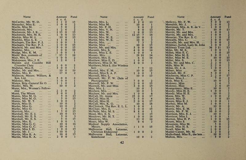 £ s. d. £ s. d. £ s. d. McCarthy, Mr. W. D. 1 1 0 15 Martin, Mrs. L. 2 2 0 13 \ Mellows, Mr. F. W. 5 0 0 13 Macaulay, Miss E. 1 0 0 2 Martin, Miss M. 10 0 1 Meredith, Mr. J. 2 0 0 2 Maclie, Miss M. 5 0 2 Marlin, Mr. P. H. 9 6 2 Merriman, Mrs. A. E. dc V.... 1 0 0 1 Macintosh, Mrs. . 1 2 6 2 Martin, Mrs. V. N. 8 0 13 Merritt, Mr. T. 10 0 13 Mackenzie, Mr. J. K. 1 15 0 15 Martin, Mrs. W. 1 0 0 13 Merritt, Mr. and Mrs. 1 0 0 1 Mackenzie, Mrs. M. E. 1 0 0 13 Martin, Mrs. W. 12 15 7 14 Merritt, Mr. and Mrs. 1 0 0 2 Mackie, Miss M. J. 10 6 15 Martin, Mrs. W. E. 10 0 2 Mesurier, The Rev. S. C. 1 1 0 2 Macklin, Miss A. E. ... 1 1 0 1 Martin, Mrs. W. E. ... 10 0 3 Metcalfe, Mrs. C. 3 0 0 15 Maclagen, The Rev. P. J. 1 0 0 3 Martin, Mrs. 7 3 2 Metcalfe, Mr. and Mrs. H. ... 2 0 0 2 Maclagen, The Rev. P. J. 1 0 0 15 Martin, Miss '.. . 10 0 15 Mildmay, Isobel, Lady St. John 3 0 0 2 Macleod, Mr. and Mrs. 5 0 0 15 Martin, Mr. and Mrs. 5 0 0 18 Mildmay Trust Ltd. ... 36 3 11 13 Madeley, Mrs.... 1 0 0 10 Marzetti, Mrs.^. . 4 0 0 14 Miles, Mr. M. E. 1 0 0 1 Madge, Mrs. K. M. 1 0 0 1 Mason, Miss L. E. 1 0 0 1 Millen, Miss E. C. 5 0 15 Maids’ Box, contents of ) 15 5 14 Massey, Mrs. ... 19 10 14 Miller, Miss M. E. 2 0 0 1 Mair, Mrs. E. ... 1 0 0 2 Matthew, Mrs. E. 6 6 14 Miller, Miss M. E. 10 0 15 Makepeace, Mrs. J. E. 1 2 6 1 Matthew, Miss E. D. ... 1 0 0 1 Miller, Mrs. S. 1 0 0 13 Malden and Coombe Hill Matthews, Miss D. M. 4 0 0 2 Mills, Mr. and Mrs. C. 2 2 0 1 Crusader Class 1 0 0 2 Matthews, Miss L. (for Wireless Mills, Miss W. . 2 2 0 2 Mallalue, Miss E. 3 0 0 1 Set). 7 9 13 Milne, Dr. J. A. . 1 0 0 1 Malley, Mr. and Mrs.... 10 0 19 Maxted, Mrs. F. M. ... 10 0 15 Milner, Miss ... 10 0 6 Malins, Mrs. E. 17 0 2 Maxted, Miss S. A. F. 1 0 0 1 Mitchell, Mr. F. . 5 0 0 1 Malinson, Messrs. William, & Maxwell, Mrs. L. 10 0 13 Mitcheson, Miss C. P. 2 2 0 17 Son, Ltd. 5 0 0 2 Maxwell, Mr. P. W. (Sale of Mittaz, Miss J.... 7 0 2 Maloney, Mrs. 1 0 0 1 Photographs) 7 0 0 2 Mole, Miss E. ... 10 0 2 Mance, Brig.-General Sir O. ... 1 1 0 1 Maxwell, Mr. P. W. ... 2 0 0 15 Moloney, h^iss 2 6 3 Manley, Mrs. M. 10 0 2 Maxwell, Mr. and Miss 5 0 0 15 Moloney, Miss 2 6 15 Mann, Mrs., Women’s Fellow¬ May, Mrs. L. ... 10 0 2 Montgomery, Miss E.... 10 0 2 ship . 2 2 0 2 Mayhew, Mrs. 10 0 3 Moody, Miss H. E. 1 0 0 1 Mann, The Misses 5 0 0 2 Mayhew, Mr. and Mrs. 1 0 0 6 Moody, Miss H. E. 10 0 2 Manns, Miss M. G. ... 5 0 13 McCall, Dr. Annie 25 0 0 17 Moon, Mrs. W. 1 0 0 2 Manns, Miss M. G. ... 5 0 15 McCall, Miss H. . 5 5 0 4 Moore, Mrs. D. 5 0 13 Manns, Mr. W. T. 2 0 0 1 McCall, Miss H. 2 0 0 17 Moore, Miss E. J. 1 0 0 1 March, Miss D. 10 0 2 McCall, Mrs. K. G. 10 6 18 Morbey, Miss M. 1 0 0 1 Maries, Miss G. 10 0 2 McClintock, The Rev. E. L. L. 3 0 0 1 Morris, Mr. A. 10 0 2 Maries, Miss G. 5 0 15 McCluer, Mrs. E. 1 0 0 15 Morris, Mrs. E. M. 52 2 0 2 Marriott, Mrs. ... 1 5 0 15 McNeile, Mrs. M. S. ... 8 8 0 1 Morris, Mr. F. W. 10 0 0 2 Marshall, Mr. E. J. 10 0 13 Mead, Mrs. E. S. 5 0 15 Morrison, Mrs. E. J. ... 10 0 2 Marshall, Mr. E. S. 5 0 3 Meadows, Mr. H. T. 1 0 0 18 Morrison, Miss I. 1 0 0 1 Marshall, Mr. E. S. ... 5 0 15 Meadows, Mrs. 13 0 14 Morton, Miss H. P. 1 0 0 15 Martin, Mrs. E. 1 0 0 1 Mears, Miss W. . 8 6 2 Mount, Miss S. 10 0 2 Martin, Miss G. C. 10 6 16 Medical Supply Association, Mountain, Miss M. 5 0 2 Martin, Miss G. C. 10 6 1 Messrs. 1 1 0 15 Mown, Miss H. S. 1 0 0 2 Martin, Miss I. D. 1 0 0 15 Melbourne Hall, Leicester, Nowll, Miss M. 1 0 0 1 Martin, Mr. J. ... 1 10 0 2 Christian Endeavour 1 0 0 2 Mulder-Canter, Mr. M. 2 2 0 2 Martin, Miss K. A. 16 6 15 Melbourne Hall, Leicester, MulhoUand, Miss E., the late... 10 0 3 Martin, Miss K. A. ... 2 0 0 1 Sisterhood . 10 0 2 Multon, Mrs. 5 0 2