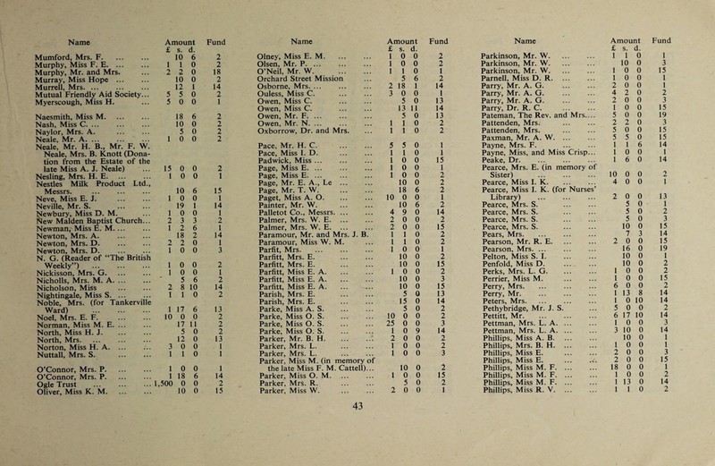 Mumford, Mrs. F. £ s. 10 d. 6 2 Olney, Miss E. M. Murphy, Miss F. E. 1 1 0 2 Olsen, Mr. P. Murphy, Mr. and Mrs. 2 2 0 18 O’Neil, Mr. W. Murray, Miss Hope . 10 0 2 Orchard Street Mission Murrell, Mrs. ... 12 1 14 Osborne, Mrs. ... Mutual Friendly Aid Society... 5 5 0 2 Ouless, Miss C. Myerscough, Miss H. 5 0 0 1 Owen, Miss C. Naesmith, Miss M. 18 6 2 Owen, Miss C. Owen, Mr. F. ... Nash, Miss C. ... 10 0 2 Owen, Mr. N. ... Naylor, Mrs. A. 5 0 2 Oxborrow, Dr. and Mrs. Neale, Mr. A. ... 1 0 0 2 Pace, Mr. H. C. Pace, Miss I. D. Padwick, Miss ... Page, Miss E. ... Neale, Mr. H. B., Mr. F. W. Neale, Mrs. B. Knott (Dona¬ tion from the Estate of the late Miss A. J. Neale) 15 0 0 2 Nesling, Mrs. H. E. 1 0 0 1 Page, Miss E. ... Nestles Milk Product Ltd., Messrs. . 10 6 15 Page, Mr. E. A., Le ... Page, Mr. T. W. Neve, Miss E. J. 1 0 0 1 Paget, Miss A. O. Neville, Mr. S. 19 1 14 Painter, Mr. W. Newbury, Miss D. M. 1 0 0 1 Palletot Co., Messrs. ... l^ew Malden Baptist Church... 2 3 3 2 Palmer, Mrs. W. E. ... Newman, Miss E. M.... 1 2 6 1 Palmer, Mrs. W. E. ... Newton, Mrs. A. 18 2 14 Paramour, Mr. and Mrs. J. B Newton, Mrs. D. 2 2 0 1 Paramour, Miss W. M. Newton, Mrs. D. . 1 0 0 3 Parfit, Mrs. N. G. (Reader of “The British Weekly”) . 1 0 0 2 Parfitt, Mrs. E. Parfitt, Mrs. E. Nickisson, Mrs. G. 1 0 0 1 Parfitt, Miss E. A. Nicholls, Mrs. M. A. ... 5 6 2 Parfitt, Miss E. A. Nicholson, Miss 2 8 10 14 Parfitt, Miss E. A. Nightingale, Miss S. ... 1 1 0 2 Parish, Mrs. E. Noble, Mrs. (for Tankerville Ward) . 1 17 6 13 Parish, Mrs. E. Parke, Miss A. S. Noel, Mrs. E. F. 10 0 0 2 Parke, Miss O. S. Norman, Miss M. E. ... 17 11 2 Parke, Miss O. S. North, Miss H. J. 5 0 2 Parke, Miss O. S. North, Mrs. 12 0 13 Parker, Mr. B. H. Norton, Miss H. A. ... 3 0 0 1 Parker, Mrs. L. Nuttall, Mrs. S. . 1 1 0 1 Parker, Mrs. L. O’Connor, Mrs. P. 1 0 0 1 Parker, Miss M. (in memory the late Miss F. M. Cattell) O’Connor, Mrs. P. 1 18 6 14 Parker, Miss O. M. Ogle Trust ... . 1,500 0 0 2 Parker, Mrs. R. Oliver, Miss K. M. 10 0 15 Parker, Miss W. 43 £ s. d. £ s. d. 1 0 0 2 Parkinson, Mr. W. 1 1 0 1 1 0 0 2 Parkinson, Mr. W. 10 0 3 1 1 0 1 Parkinson, Mr. W. 1 0 0 15 5 6 2 Parnell, Miss D. R. 1 0 0 1 2 18 1 14 Parry, Mr. A. G. . 2 0 0 1 3 0 0 1 Parry, Mr. A. G. 4 2 0 2 5 0 13 Parry, Mr. A. G. 2 0 0 3 13 11 14 Parry, Dr. R. C. . 1 0 0 15 5 0 13 Pateman, The Rev. and Mrs.... 5 0 0 19 1 1 0 2 Pattenden, Mrs. . 2 2 0 3 1 1 0 2 Pattenden, Mrs. 5 0 0 15 Paxman, Mr. A. W. ... 5 5 0 15 5 5 0 1 Payne, Mrs. F. 1 1 6 14 1 1 0 1 Payne, Miss, and Miss Crisp... 1 0 0 1 1 0 0 15 Peake, Dr. 1 6 0 14 1 0 0 1 Pearce, Mrs. E. (in memory of 1 0 0 2 Sister) 10 0 0 2 10 0 2 Pearce, Miss I. K. 4 0 0 1 18 6 2 Pearce, Miss I. K. (for Nurses’ 10 0 0 1 Library) 2 0 0 13 10 6 2 Pearce, Mrs. S. 5 0 1 4 9 0 14 Pearce, Mrs. S. 5 0 2 2 0 0 2 Pearce, Mrs. S. 5 0 3 2 0 0 15 Pearce, Mrs. S. 10 0 15 1 1 0 2 Pears, Mrs. ... . 7 3 14 1 1 0 2 Pearson, Mr. R. E. 2 0 0 15 1 0 0 1 Pearson, Mrs. ... 16 0 19 10 0 2 Pelton, Miss S. I. 10 0 1 10 0 15 Penfold, Miss D. 10 0 2 1 0 0 2 Perks, Mrs. L. G. 1 0 0 2 10 0 3 Perrier, Miss M. 1 0 0 15 10 0 15 Perry, Mrs. 6 0 0 2 5 0 13 Perry, Mr. 1 13 8 14 15 0 14 Peters, Mrs. 1 0 10 14 5 0 2 Pethybridge, Mr. J. S. 5 0 0 2 10 0 0 2 Pettitt, Mr. 6 17 10 14 25 0 0 3 Pettman, Mrs. L. A. ... 1 0 0 3 1 0 9 14 Pettman, Mrs. L. A. ... 3 10 0 14 2 0 0 2 Phillips, Miss A. B. 10 0 1 1 0 0 2 Phillips, Mrs. B. H. ... 1 0 0 1 1 0 0 3 Phillips, Miss E. 2 0 0 3 Phillips, Miss E. 2 0 0 15 10 0 2 Phillips, Miss M. F. ... 18 0 0 1 1 0 0 15 Phillips, Miss M. F. 1 0 0 2 5 0 2 Phillips, Miss M. F. ... I 13 0 14 Phillips, Miss R. V.