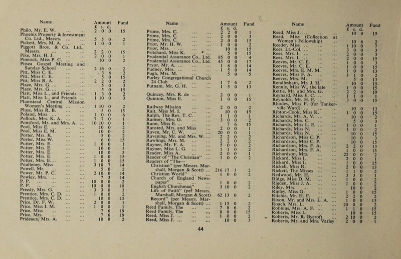 Name Amount £ s. d. Philo, Mr. E. W. 2 0 0 Phoenix Property & Investment Co. Ltd., Messrs. 5 5 0 Pickett, Mrs. M. A. .. 1 0 0 Piggott Bros. & Co. Ltd., Messrs. 2 2 0 Pike, Mrs. H. J. 2 0 0 Pinnock, Miss P. C. ... 10 0 Pitsea Gospel Meeting and Sunday School 2 16 0 Pitt, Miss C. E. . 3 6 Pitt, Miss C. E. 5 0 Pitt, Miss R. A. 2 2 0 Place, Mrs. G. ... 5 0 Place, Mrs. G. ... 5 0 Platt, Miss L., and Friends ... 1 3 0 Platt, Miss L., and Friends ... 1 10 0 Plumstead Central Mission Women’s Meeting ... 1 10 0 Pluss, Miss R. B. 5 0 Poland, Miss ... 1 0 0 Pollock, Mrs. K. A. ... 7 7 0 Ponsford, Mr. and Mrs. A. ... 10 10 0 Pool, Miss E. ... 10 0 Pool, Miss E. M. 10 0 Porter, Mrs. K. 5 0 Porter, Miss W. . 6 0 Potter, Mrs. E. 1 0 0 Potter. Mrs. E. 10 0 Potter, Mrs. E. 10 0 Potter, Mrs. E. 1 0 0 Potter, Mrs. E.... 1 0 0 Poulteney, Miss 3 18 7 Powell, Mr. 5 0 Power, Mr. P. C. . 2 10 0 Powley, Mrs. ... 7 3 P. P. 10 0 0 P. P. 10 0 0 Preedy, Mrs. G. 3 3 0 Prentice, Mrs. C. D. ... 1 0 0 Prentice, Mrs. C. D. ... 10 0 Price, Dr. F. W. . 2 0 0 Price, Miss 1. M. 1 0 0 Price, Miss 7 6 Price, Mrs. 7 6 Prideaux, Mrs. A. 10 0 Name Prime, Mrs. C. . Prime, Mrs. C. Prime, Mrs. C. Prior, Mr. H. W. Prior, Mrs. Pritchard, Miss K. ... * ... Prudential Assurance Co., Ltd. Prudential Assurance Co., Ltd. Pryor, Mr. A. ... Pudney, Mrs. ... Pugh, Mrs. M. Purley Congregational Church 24 Club . Putnam, Mr. G. H. ... Quincey, Mrs. R. de ... Quinton, Miss E. Railway Mission Rait, Miss M. 1. Ralph, The Rev. T. C. Ramsey, Mrs. G. . Rann, Miss E. ... Ransted, Mrs. and Miss Raven, Mr. C. W. Ravening, Mr. and Mrs. W. ... Rawlings, Mrs. M. Rayner, Mr. F. A. Rayner, Miss L.' G. Reader, Miss A. Reader of “The Christian” ... Readers of “The— Christian” (per Messrs. Mar¬ shall, Morgan & Scott) ... Christian World” ... Church of England News¬ paper” English Churchman” Life of Faith” (pef Messrs. Marshall, Morgan & Scott) Record” (per Messrs. Mar¬ shall, Morgan & Scott) ... Reed Family, The . Reed Family, The . Reed, Miss J. ... Fund 15 2 1 15 1 2 2 • 2 15 2 3 15 2 3 2 15 6 1 1 2 2 2 15 1 3 5 15 15 14 2 14 14 2 18 3 2 15 1 1 19 19 2 44 Amount Fund Name Amount Fund £ s. d. £ s. d. 2 2 0 1 Reed, Miss J. ... 10 0 15 2 0 0 3 Reed, Miss (Collection at 2 0 0 15 Women’s Fellowship) 10 6 2 1 0 0 2 Reeder, Miss ... 1 10 0 7 10 0 15 Rees, Lt.-Col. ... 3 0 0 3 5 0 15 Rees, Mrs. 1. ... 2 0 0 3 85 0 0 4 Rees, Mrs. I. ... 2 0 0 15 45 0 0 17 Reeves, Mr. C. E. 1 0 0 3 1 6 0 14 Reeves, Mr. C. E. 1 0 0 15 1 5 0 14 Reeves, Mrs. E. M. M. 1 0 0 13 5 0 5 Reeves, Miss F. A. I 1 0 2 Reeves, Mrs. M. 5 0 13 1 7 6 2 Rendlesham, Mr. J. H. 10 0 15 1 5 0 13 Rennie, Miss W., the late 1 0 0 15 Rettie, Mr. and Mrs. G. 2 2 0 19 2 0 0 1 Reynard, Miss E. C. ... 1 1 0 1 1 0 0 15 Reynolds, Mr. H. E. ... 3 0 0 15 Rhodes, Miss F. (for Tanker- 2 0 0 2 ville Ward) ... 10 0 13 10 0 15 Ribton-Cook, Miss K. 1 0 0 15 1 1 0 1 Richards, Mr. A. V. ... 10 0 2 3 0 0 2 Richards, Mrs. C. 5 0 3 7 6 15 Richards, Miss L. E. ... 1 0 0 1 2 0 0 1 Richards, Miss N. 1 0 0 2 20 0 0 1 Richards, Miss N. 10 0 15 2 2 0 2 Richardson, Miss C. P. 10 0 3 2 2 0 2 Richardson, Miss C. P. 10 0 15 5 0 0 2 Richardson, Mrs. F. A. 2 2 0 13 1 1 0 2 Richardson, Mrs. F. A. 1 0 0 15 2 0 0 1 Richardson, Mrs. 25 0 0 2 1 0 0 2 Rickard, Miss 1. 2 0 0 1 Rickard, Miss I. 1 0 0 15 Rickell, Miss R. 2 0 0 13 216 17 3 2 Rickett, The Misses ... 1 1 0 2 1 0 0 2 Redwood, Mr. H. 3 3 0 1 Ridge, Miss D. M. 1 0 0 2 1 0 0 2 Rigden, Miss J. A. 1 0 0 2 3 10 0 2 Riley, Mrs. 10 0 2 Ripley, Miss G. 1 0 0 15 62 13 0 2 Ritchie, Mr. H. F. 2 2 0 2 Rixon, Mr. and Mrs. L. A. 1 0 0 13 1 15 0 2 Roach, Mrs. L. 20 0 0 2 7 8 6 2 Robbins, Mrs. A. F. ... 1 1 0 15 8 0 0 15 Roberts, Miss L. 10 0 15 1 0 0 2 « Roberts, Mr. R. Bycroft 2 10 0 2 Roberts, Mr. and Mrs. Varley 2 0 0 1