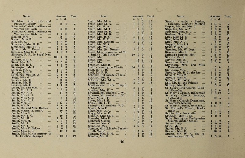 Shrubland Road Sick and Provident Society . Sidmouth Christian Alliance of Women and Girls ... Sidmouth Christian Alliance of Women and Girls ... Sigaton, Mrs. ... Silence, Miss D. . Silk, Mr. R. Simmonds, Mrs. B. F. Simmonds, Mrs. H. P. Simons, Mr. T. Kenah Simpson, Miss E. E. Simpson, F. F., le Souef New Trust ... Sinclair, Miss J. Skeet, Mrs. M.... Skeet, Mr. R. J. . Skevington, Mr. C. Skipper, Mr. S. Skipper, Miss V. Skippings, Mrs. M. A. Slagg, Miss G. T. Smalley, Mr. H. . Smalley, Mr. H. Smalley, Mr. H. Smart, Dr. and Mrs. ... Smith, Mr. A. J. Smith, Mr. A. J. . Smith, Miss A. J. Smith, Miss A. J.’ . Smith, Miss A. J. Smith, Mrs. C. Smith, Mr. D. ... Smith, Dr. and Mrs. Dansey... Smith, Messrs. E. and A. Smith, Miss E. L. Smith, Mr. F. C. . Smith, Mr. H. ... Smith, Mrs. H. . Smith, Mr. J. ... Smith, Mr. J. ... Smith, Miss K. Seldon Smith, Miss L. F. Smith, Miss M. (in memory of £ s. d. Smith, Mrs. M. A. 10 6 2 Smith, Miss M. A. Smith, Dr. M. A. 10 0 1 Smith, Mrs. M. F. Smith, Miss M. H. 1 0 0 2 Smith, Mrs. M. K. 16 4 14 Smith, Mrs. R. G. 5 0 1 Smith, Mr. R. O. 4 4 0 1 Smith, Mrs. Sutcliffe ... 1 1 0 1 Smith, Mr. W. S. 5 5 0 15 Smith, Mr. W. S. 1 0 0 3 Smith, Mrs. (for Nurses) 1 1 0 2 Smith, Mrs. (in memory of M Smith’s 79th Birthday) 100 0 0 1 Smith, Mrs. 7 6 13 Smith, Mrs. 3 5 0 2 Smith, Mrs. 1 0 0 3 Smitham, Miss R. 5 0 2 Smith’s Kensington Charity . 1 1 0 1 Snell, Dr. F. R. 2 0 0 1 Snell, Dr. F. R. 2 0 0 15 Solihull Girl Crusaders’ Class. 1 0 0 2 Solomon, Mr. H. 10 0 3 Solomon, Mrs. M. A. 10 0 13 Sorgatz, Miss L. 1 0 0 15 Southbourne Lane Baptis 2 2 0 2 Church 2 8 2 Southey, Mrs. E. C. 17 0 14 Sowman, Mr. and Mrs. J. W.. 5 0 1 Sowman, Mr. and Mrs. J. W.. 5 0 3 Speer, Miss S. E. 5 0 15 Speer, Miss S. E. 3 12 6 14 Spinks, Mr. C. H. 1 0 0 1 Springett, Dr. and Mrs. V. G.. 2 0 0 1 Squire, Miss E. 10 0 15 Stace, Mrs. G. A. 9 6 15 Stagg, Mrs. A. F. 10 0 2 Standen, Miss M. L. 1 0 0 13 Stanesby, Miss F. ... 2 8 0 14 Stanmore Chapel 4 0 13 Stannard, Mrs. C. 1 0 0 15 Stannard, Mrs_ 3 0 0 2 Stanton, Mrs. E.H.(for Tanke 10 0 15 vUle Ward) ... Stanton, Mrs. E. H. ... 46 £ s. d. £ s. d. 1 1 0 15 Stanton - under - Bardon, 1 1 0 17 Leicester, Women’s Meeting Staples, Mr. and Mrs. J. 1 13 6 2 1 1 0 17 1 0 0 15 10 0 2 Stapleton, Mr. A. V. ... 1 0 0 4 1 0 0 2 Stapleton, Mrs. E. L. ... 1 1 0 15 1 1 0 1 Statham, Mrs. F. A. ... 1 0 0 13 2 2 0 15 Steel, Miss M. E. 5 0 2 1 0 0 2 Steel, Miss M. E. 10 0 15 2 0 0 17 Steer, Mrs. A. J. . 5 0 2 5 0 1 Steggall, Miss 1. J. 1 1 0 17 15 0 2 Steile, Miss M. E. 10 0 15 5 0 0 13 Stenning, Mr. W. Lees 1 1 0 1 Stephens, Miss H. 1 4 2 18 10 0 0 2 Sterndale-Bennett, Mrs. 15 0 17 6 4 14 Stevens, Mrs. E. 2 0 0 13 14 3 2 Stevens, Mrs. E. . 3 0 0 14 10 0 13 Stevenson, Miss E. 1 0 0 1 1 0 0 2 Stevenson, Mrs., and Miss 100 0 0 2 Pattenden . 5 0 3 1 1 0 1 Stevenson, Mrs. . 7 6 15 1 1 0 15 Steward, Mr. H. J., the late ... 1 1 0 13 5 0 2 Stewart, Miss M. 1 1 0 1 5 0 1 Stewart, Miss M. 1 0 0 15 2 0 0 1 Stidolph, Mr. W. G. ... 5 0 2 2 0 0 15 Still, Mr. E., and Friends 8 7 9 2 Stillings, Mrs. E. . 5 0 15 2 2 0 2 St. Luke’s Free Church, West- 1 1 0 1 cliff-on-Sea. 1 5 0 2 1 1 0 1 St. Mary’s Church, Beacontree 3 4 10 2 1 1 0 15 St. Mary’s Church, Bromley, 2 6 2 Fellowship ... 12 6 2 2 6 15 St. Mary’s Church, Dagenham, 1 0 0 13 Women’s Meeting ... 1 0 0 2 2 2 0 1 St. Mary’s Church, Rushden... 8 11 3 2 2 0 0 1 St. Michael’s Church, Black- 1 10 0 13 heath ... 1 7 8 2 2 0 0 2 Stobbs, Mrs. Somerville 1 1 0 1 1 0 0 1 Stockton, Miss E. M. 1 0 0 1 1 0 0 15 Stoke Newington Presbyterian 7 0 0 2 Church Sunday School 1 1 0 2 10 0 2 Stokes, Lady ... . 1 0 0 1 4 19 3 14 Stone, Mrs. 1 1 0 2 Storey, Mr. S. J. 1 0 0 2 1 2 6 13 Strahan, Mrs. O. 10 0 2 5 0 15 Strong, Mr. W. A. (in re¬