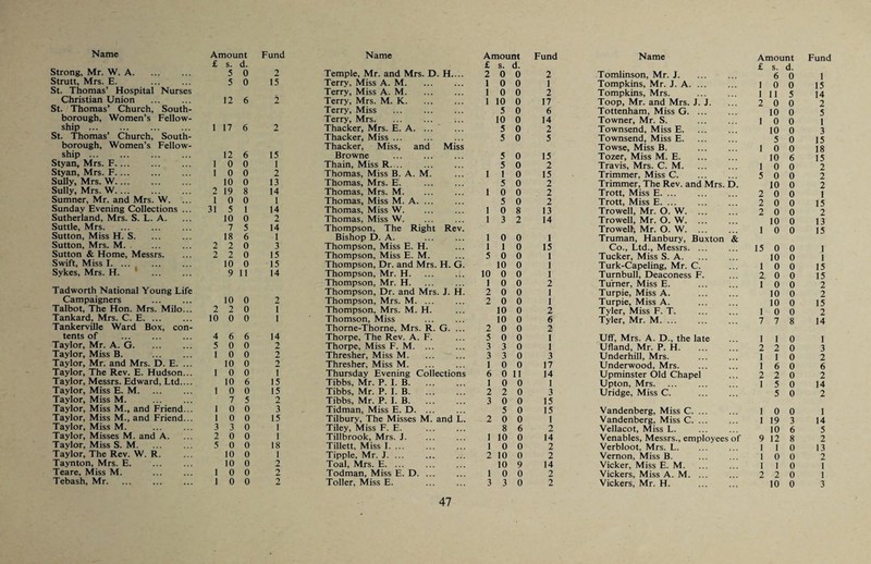 Strong, Mr. W. A. £ s. 5 d. 0 Strutt, Mrs. E. 5 0 15 St. Thomas’ Hospital Nurses Christian Union 12 6 2 St. Thomas’ Church, South- borough, Women’s Fellow¬ ship . 1 17 6 2 St. Thomas’ Church, South- borough, Women’s Fellow¬ ship ... 12 6 15 Styan, Mrs. F. 1 0 0 1 Styan, Mrs. F.... 1 0 0 2 Sully, Mrs. W.... 10 0 13 Sully, Mrs. W. 2 19 8 14 Sumner, Mr. and Mrs. W. ... 1 0 0 1 Sunday Evening Collections ... 31 5 1 14 Sutherland, Mrs. S. L. A. 10 0 2 Suttle, Mrs. 7 5 14 Sutton, Miss H. S. 18 6 1 Sutton, Mrs, M. 2 2 0 3 Sutton & Home, Messrs. 2 2 0 15 Swift, Miss I. ... . 10 0 15 Sykes, Mrs. H. ’ . 9 11 14 Tadworth National Young Life Campaigners 10 0 2 Talbot, The Hon. Mrs. Milo... 2 2 0 I Tankard, Mrs. C. E. 10 0 0 1 Tankerville Ward Box, con¬ tents of . 4 6 6 14 Taylor, Mr. A. G. 5 0 0 2 Taylor, Miss B. 1 0 0 2 Taylor, Mr. and Mrs. D. E. ... 10 0 2 Taylor, The Rev. E. Hudson... 1 0 0 1 Taylor, Messrs. Edward, Ltd.... 10 6 15 Taylor, Miss E. M. 1 0 0 15 Taylor, Miss M. . 7 5 2 Taylor, Miss M., and Friend... I 0 0 3 Taylor, Miss M., and Friend... I 0 0 15 Taylor, Miss M. 3 3 0 I Taylor, Misses M. and A. 2 0 0 1 Taylor, Miss S. M. 5 0 0 18 Taylor, The Rev. W. R. 10 0 I Taynton, Mrs. E. 10 0 2 Teare, Miss M. 1 0 0 2 Tebash, Mr. 1 0 0 2 £ s. d. Temple, Mr. and Mrs. D. H.... 2 0 0 2 Terry, Miss A. M. 1 0 0 1 Terry, Miss A. M. 1 0 0 2 Terry, Mrs. M. K. 1 10 0 17 Terry, Miss 5 0 6 Terry, Mrs. 10 0 14 Thacker, Mrs. E. A. ... ' 5 0 2 Thacker, Miss ... 5 0 5 Thacker, Miss, and Miss Browne 5 0 15 Thain, Miss R.... 5 0 2 Thomas, Miss B. A. M. 1 1 0 15 Thomas, Mrs. E. . 5 0 2 Thomas, Mrs. M. 1 0 0 2 Thomas, Miss M. A. ... 5 0 2 Thomas, Miss W. 1 0 8 13 Thomas, Miss W. 1 3 2 14 Thompson, The Right Rev. Bishop D. A. 1 0 0 1 Thompson, Miss E. H. 1 1 0 15 Thompson, Miss E. M. 5 0 0 1 Thompson, Dr. and Mrs. H. G. 10 0 1 Thompson, Mr. H. ... .;. 10 0 0 1 Thompson, Mr. H. 1 0 0 2 Thompson, Dr. and Mrs. J. H. 2 0 0 1 Thompson, Mrs. M. 2 0 0 1 Thompson, Mrs. M. H. 10 0 2 Thomson, Miss 10 0 6 Thorne-Thorne, Mrs. R. G. ... 2 0 0 2 Thorpe, The Rev. A. F. 5 0 0 1 Thorpe, Miss F. M. ... 3 3 0 1 Thresher, Miss M. 3 3 0 3 Thresher, Miss M. 1 0 0 17 Thursday Evening Collections 6 0 11 14 Tibbs, Mr. P. 1. B. 1 0 0 1 Tibbs, Mr. P. I. B. 2 2 0 3 Tibbs, Mr. P. 1. B. 3 0 0 15 Tidman, Miss E. D. ... 5 0 15 Tilbury, The Misses M. and L. 2 0 0 1 Tiley, Miss F. E. 8 6 2 Tillbrook, Mrs. J. 1 10 0 14 Tillett, Miss 1. ... . 1 0 0 2 Tipple, Mr. J. ... 2 10 0 2 Toal, Mrs. E. ... 10 9 14 Todman, Miss E. D. 1 0 0 2 Toller, Miss E. 3 3 0 2 Amount Fund £ s. d. Tomlinson, Mr. J. 6 0 1 Tompkins, Mr. J. A. 1 0 0 15 Tompkins, Mrs. 1 11 5 14 Toop, Mr. and Mrs. J. J. 2 0 0 2 Tottenham, Miss G. 10 0 5 Towner, Mr. S. I 0 0 1 Townsend, Miss E. 10 0 3 Townsend, Miss E. 5 0 15 Towse, Miss B. . 1 0 0 18 Tozer, Miss M. E. 10 6 15 Travis, Mrs. C. M. 1 0 0 2 Trimmer, Miss C. 5 0 0 2 Trimmer, The Rev. and Mrs. D. 10 0 2 Trott, Miss E. ... 2 0 0 1 Trott, Miss E. ... 2 0 0 15 Trowell, Mr. O. W. 2 0 0 2 Trowell, Mr. O. W. ... 10 0 13 Trowelb, Mr. O. W. 1 0 0 15 Truman, Hanbury, Buxton & Co., Ltd., Messrs. ... 15 0 0 1 Tucker, Miss S. A. 10 0 1 Turk-Capeling, Mr. C. 1 0 0 15 Turnbull, Deaconess F. 2 0 0 15 Turner, Miss E. 1 0 0 2 Turpie, Miss A. 10 0 2 Turpie, Miss A. 10 0 15 Tyler, Miss F. T. 1 0 0 2 Tyler, Mr. M. ... 7 7 8 14 Ulf, Mrs. A. D., the late 1 1 0 1 Ufland, Mr. P. H. 2 2 0 3 Underhill, Mrs. 1 1 0 2 Underwood, Mrs. 1 6 0 6 Upminster Old Chapel 2 2 0 2 Upton, Mrs. 1 5 0 14 Uridge, Miss C. 5 0 2 Vandenberg, Miss C. ... 1 0 0 1 Vandenberg, Miss C. 1 19 3 14 Vellacot, Miss L. . 10 6 5 Venables, Messrs., employees of 9 12 8 2 Verbloot, Mrs. L. 1 1 0 13 Vernon, Miss B. 1 0 0 2 Vicker, Miss E. M. 1 1 0 1 Vickers, Miss A. M. ... 2 2 0 1 Vickers, Mr. H. 10 0 3