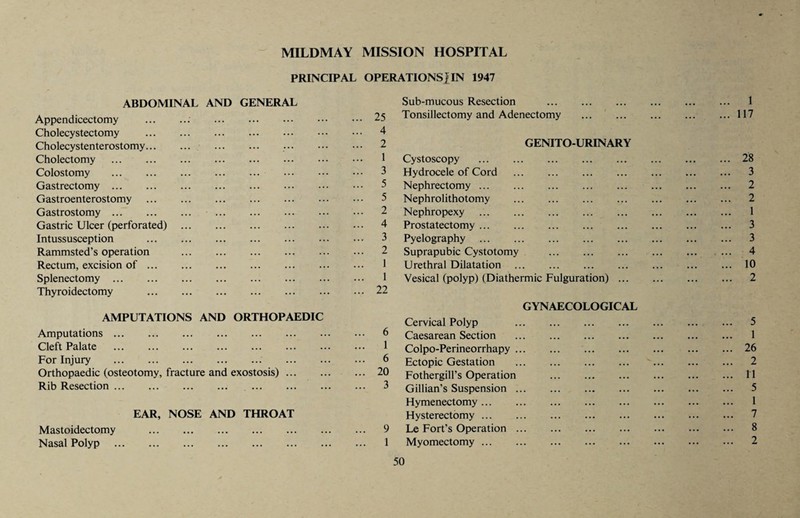 MILDMAY MISSION HOSPITAL PRINCIPAL OPERATIONS! IN 1947 ABDOMINAL AND GENERAL Appendicectomy .. . Cholecystectomy . Cholecystenterostomy. . Cholectomy . Colostomy . Gastrectomy. Gastroenterostomy . Gastrostomy. . Gastric Ulcer (perforated) . Intussusception . Rammsted’s operation . Rectum, excision of. Splenectomy. Thyroidectomy . AMPUTATIONS AND ORTHOPAEDIC Amputations. Cleft Palate . For Injury . Orthopaedic (osteotomy, fracture and exostosis) ... Rib Resection. . EAR, NOSE AND THROAT Mastoidectomy . Nasal Polyp . Sub-mucous Resection . 25 Tonsillectomy and Adenectomy . 4 2 GENITO-URINARY 1 Cystoscopy . 3 Hydrocele of Cord . 5 Nephrectomy. 5 Nephrolithotomy . 2 Nephropexy . 4 Prostatectomy. 3 Pyelography . 2 Suprapubic Cystotomy . 1 Urethral Dilatation . 1 Vesical (polyp) (Diathermic Fulguration) ... Cervical Polyp ^ Caesarean Section ^ Colpo-Perineorrhapy ... ^ Ectopic Gestation Fothergill’s Operation ^ Gillian’s Suspension ... Hymenectomy. Hysterectomy. 9 Le Fort’s Operation ... 1 Myomectomy.