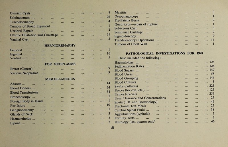 Ovarian Cysts. Salpingogram. Trachelorrhaphy . Tumour of Broad Ligament. Lfrethral Repair . Uterine Dilatation and Curettage . Vaginal Cyst .. HERNIORRHAPHY Femoral . Inguinal Ventral. FOR NEOPLASMS Breast (Cancer) . Various Neoplasma . . MISCELLANEOUS Abscess. Blood Donors. Blood Transfusions . Bronchoscopy. Foreign Body in Hand . For Injury . Ganglionectomy Glands of Neck . Haemorrhoids. Lipona. 8 Mastitis . . 3 26 Oesophagoscopy . . 4 4 Pre-Patella Bursa . . 2 1 Quadriceps—repair of rupture . 1 1 Sebaceous Cyst . . 3 Semilunar Cartilage. . 2 J i. Sigmoidoscopy. . 9 2 Trendelenburg’s Operations. . 14 Tumour of Chest Wall . . 1 1 16 PATHOLOGICAL INVESTIGATIONS FOR 1947 5 These included the following:— Haematology. .726 q Sedimentation Rates. .126 y Q Blood Sugars. .149 y Blood Ureas. .58 Blood Grouping . .144 14 Blood Cultures . . 3 24 Swabs (cultures) . .225 34 Faeces (for ova, etc.). .125 1 Urines (special) . .259 1 Urea Clearance and Concentrations . . 27 1 Sputa (T.B. and Bacteriology) .46 10 Fractional Test Meals .27 1 Cerebro Spinal Fluid. . 18 3 Agglutinations (typhoid) . . 3 3 Fertility Tests. . 2 2 Histology (last quarter only' .46