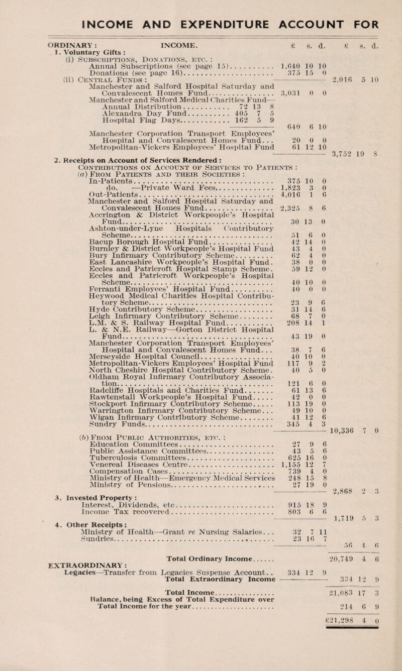 INCOME AND EXPENDITURE ACCOUNT FOR ORDINARY : INCOME. £ S. d. II. Voluntary Gifts : (i) Subscriptions, Donations, etc. : Annual Subscriptions (see page 15). 1,640 10 10 Donations (see page 16). 375 15 0 (ii) Central Funds : - Manchester and Salford Hospital Saturday and Convalescent Homes Fund. 3,031 0 0 Manchester and Salford Medical Charities Fund— Annual Distribution. 72 13 8 Alexandra Day Fund. 405 7 5 Hospital Flag Days. 162 5 9 ———— 640 6 10 Manchester Corporation Transport Employees’ Hospital and Convalescent Homes Fund. . . 20 0 0 Metropolitan-Vickers Employees’ Hospital Fund 61 12 10 2. Receipts on Account of Services Rendered : Contributions on Account of Services to Patients : (a) From Patients and their Societies : In-Patients. 375 10 0 do. —Private Ward Fees. 1,823 3 0 Out-Patients. 4,016 1 6 Manchester and Salford Hospital Saturday and Convalescent Homes Fund. 2,325 8 6 Accrington & District Workpeople’s Hospital Fund. 30 13 0 Ashton-under-Lyne Hospitals Contributory Scheme. 51 6 0 Bacup Borough Hospital Fund. 42 14 0 Burnley & District Workpeople’s Hospital Fund 43 4 0 Bury Infirmary Contributory Scheme. 62 4 0 East Lancashire Workpeople’s Hospital Fund. 38 0 0 Eccles and Patrieroft Hospital Stamp Scheme. 59 12 0 Eccles and Patrieroft Workpeople’s Hospital Scheme. 40 10 0 Ferranti Employees’ Hospital Fund...... 40 0 0 Heywood Medical Charities Hospital Contribu¬ tory Scheme. 2.3 9 6 Hyde Contributory Scheme. 31 14 6 Leigh Infirmary Contributory Scheme. 68 7 0 L.M. & S. Railway Hospital Fund. 208 14 1 L. & N.E. Railway-—Gorton District Hospital Fund. 43 19 0 Manchester Corporation Transport Employees’ Hospital and Convalescent Homes Fund. .. 38 7 6 Merseyside Hospital Council. 40 10 0 Metropolitan-Vickers Employees’ Hospital Fund 117 9 2 North Cheshire Hospital Contributory Scheme. 40 5 0 Oldham Royal Infirmary Contributory Associa¬ tion. 121 6 0 Radcliffe Hospitals and Charities Fund. 61 13 6 Rawtenstall Workpeople’s Hospital Fund. 42 0 0 Stockport Infirmary Contributory Scheme. 113 19 0 Warrington Infirmary Contributory Scheme... 49 10 0 Wigan Infirmary Contributory Scheme. 41 12 6 Sundry Funds. 345 4 3 (b) From Public Authorities, etc. : Education Committees. 27 9 6 Public Assistance Committees. 43 5 6 Tuberculosis Committees. 625 16 0 Venereal Diseases Centre. 1,155 12 7 Compensation Cases. 739 4 0 Ministry of Health—Emergency Medical Services 248 15 8 Ministry of Pensions. 27 19 0 3. Invested Property : Interest, Dividends, etc. 915 18 9 Income Tax recovered... 803 6 6 4. Other Receipts: Ministry of Health—Grant re Nursing Salaries. . . 32 7 11 Sundries... 23 16 7 Total Ordinary Income. EXTRAORDINARY : Legacies—Transfer from Legacies Suspense Account.. 334 12 9 Total Extraordinary Income --- 2.016 3,752 10,336 2,868 1,719 56 20,749 334 s. d. 5 10 19 8 / 7 0 o 3 5 3 4 6 4 6 12 9 Total Income. 21,083 17 3 Balance, being Excess of Total Expenditure over Total Income for the year. 214 6 9