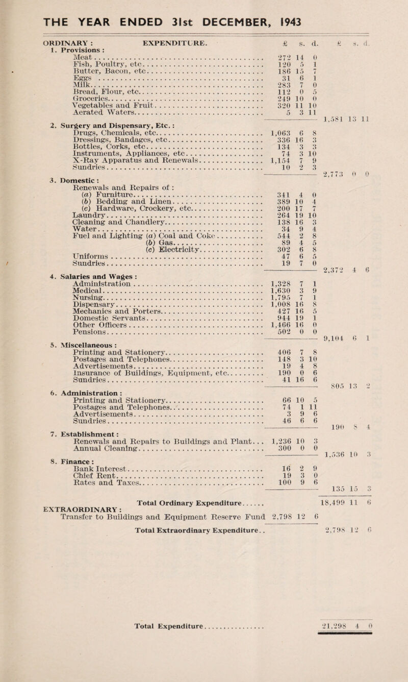 THE YEAR ENDED 31st DECEMBER, 1943 ORDINARY : EXPENDITURE. £ s. d. 1. Provisions : Meat. 272 14 0 Fish, Poultry, etc. 120 5 1 Butter, Bacon, etc. 186 15 7 Eggs . 31 6 1 Milk. 283 7 0 Bread, Flour, etc. 112 0 5 Groceries. 249 10 0 Vegetables aud Fruit. 320 11 10 Aerated Waters. 5 3 11 2. Surgery and Dispensary, Etc.: Drugs, Chemicals, etc. 1,063 6 8 Dressings, Bandages, etc. 336 16 3 Bottles, Corks, etc. 134 3 3 Instruments, Appliances, etc. 74 3 10 X-Ray Apparatus and Renewals. 1,154 7 9 Sundries. 10 2 3 3. Domestic : Renewals and Repairs of : (a) Furniture. 341 4 0 (b) Bedding and Linen. 389 10 4 (c) Hardware, Crockery, etc.... 200 17 7 Laundry. 264 19 10 Cleaning and Chandlery. 138 16 3 Water. 34 9 4 Fuel and Lighting (a) Coal and Coke ... 544 2 8 (6) Gas.... 89 4 5 (e) Electricity. 302 6 8 Uniforms. 47 6 5 Sundries.*. 19 7 0 4. Salaries and Wages : Administration .. 1,328 7 1 Medical. 1,630 3 9 Nursing.. 1,795 7 1 Dispensary. 1,008 16 8 Mechanics and Porters. 427 16 5 Domestic Servants. 944 19 1 Other Officers. 1,466 16 0 Pensions. 502 0 0 5. Miscellaneous : Printing and Stationery. 406 7 8 Postages and Telephones. 148 3 10 Advertisements. .. 19 4 8 Insurance of Buildings, Equipment, etc. 190 0 6 Sundries. 41 16 6 6. Administration : Printing and Stationery. 66 10 5 Postages and Telephones. 74 1 11 Advertisements. 3 9 6 Sundries. 46 6 6 7. Establishment: Renewals and Repairs to Buildings and Plant... 1,236 10 3 Annual Cleaning.. 300 0 0 8. Finance: Bank Interest. 16 2 9 Chief Rent. 19 3 0 Rates and Taxes. 100 9 6 Total Ordinary Expenditure. EXTRAORDINARY : Transfer to Buildings and Equipment Reserve Fund 2,798 12 6 £ s. d, 1,581 13 11 2,7 73 0 0 2,372 4 6 9,104 6 1 805 13 2 190 8 4 1,536 10 3 135 15 3 18,499 11 6 Total Extraordinary Expenditure.. 2.798 12 6