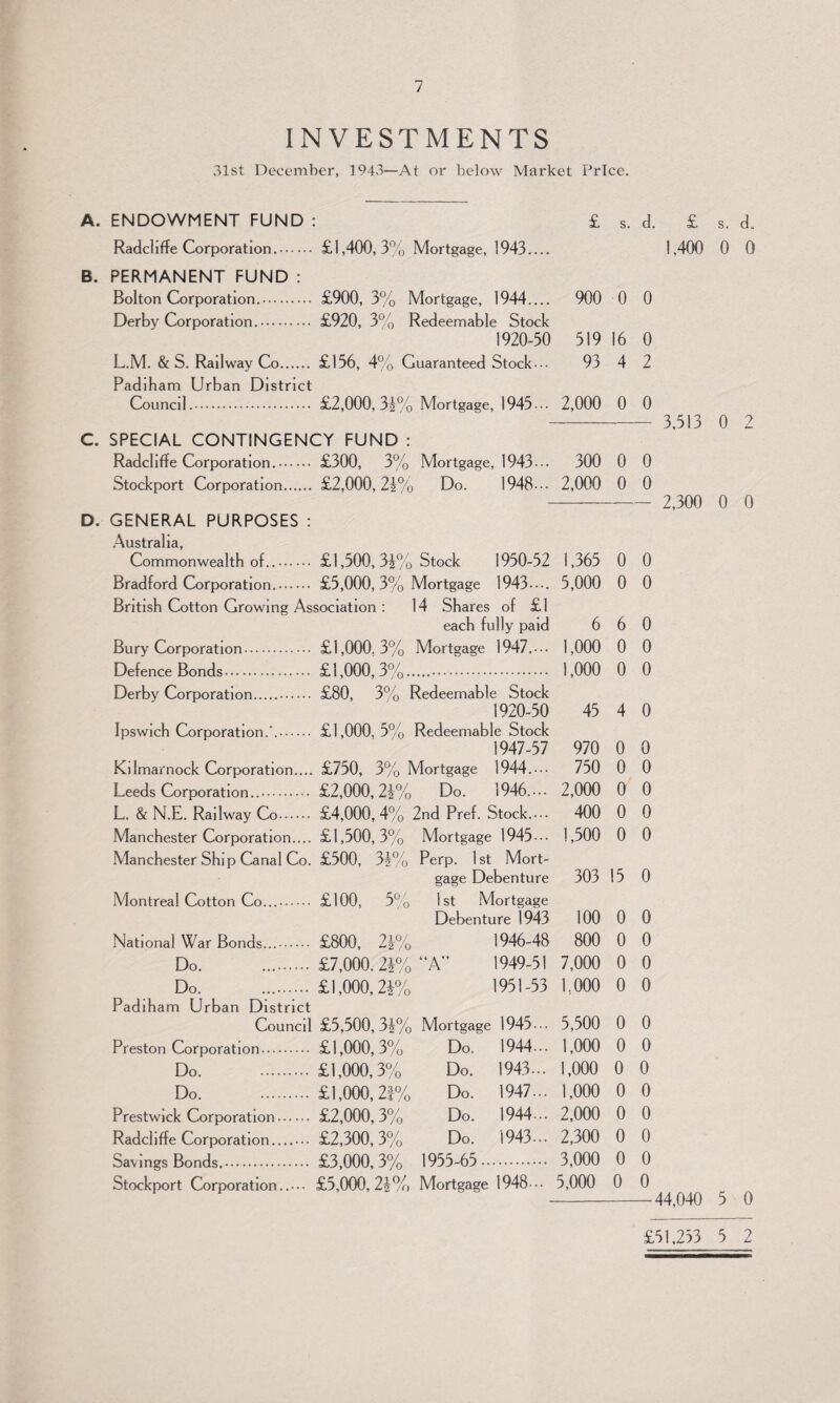 INVESTMENTS 31st December, 1943—At or below Market Price. A. ENDOWMENT FUND : Radcliffe Corporation.. £1,400,3% Mortgage, 1943. B. PERMANENT FUND : £ s. d. £ s. d„ 1,400 0 0 Bolton Corporation.. £900, 3% Mortgage, 1944.... 900 0 0 Derby Corporation.. £920, 3% Redeemable Stock 1920-50 519 16 0 L.M. & S. Railway Co. £156, 4% Guaranteed Stock- 93 4 2 Padiham Urban District Council.. £2,000, 3J% Mortgage, 1945... 2,000 0 0 3,513 SPECIAL CONTINGENCY FUND : Radcliffe Corporation.. £300, 3% Mortgage, 1943-.. 300 0 0 Stockport Corporation. £2,000,23% Do. 1948... 2,000 0 0 2,300 GENERAL PURPOSES : Australia, Commonwealth of... £1,500,33% Stock 1950-52 1,365 0 0 Bradford Corporation. £5,000, 3% Mortgage 1943 - - -. 5,000 0 0 British Cotton Growing Association : 14 Shares of £1 each fully paid 6 6 0 Bury Corporation. £1,000.3% Mortgage 1947.-.. 1,000 0 0 Defence Bonds. £1,000,3%.. 1,000 0 0 Derby Corporation.. £80, 3% Redeemable Stock 1920-50 45 4 0 Ipswich Corporation.'.. £1,000. 5% Redeemable Stock 1947-57 970 0 0 Kilmarnock Corporation.... £750, 3% Mortgage 1944. • - - 750 0 0 Leeds Corporation... £2,000,23% Do. 1946.-. 2,000 0 0 L. & N.E. Railway Co. £4,000,4% 2nd Pref. Stock.-.. 400 0 0 Manchester Corporation.... £1,500,3% Mortgage 1945 - - • 1,500 0 0 Manchester Ship Canal Co. £500, 33% Perp. 1st Mort- gage Debenture 303 15 0 Montreal Cotton Co.... £100, 5% 1st Mortgage Debenture 1943 100 0 0 National War Bonds.... £800, 23% 1946-48 800 0 0 Do. £7,000.23% “A” 1949-51 7,000 0 0 Do. £1,000,23% 1951-53 1.000 0 0 Padiham Urban District Council £5,500,34% Mortgage 1945-.. 5,500 0 0 Preston Corporation. £1,000,3% Do, 1944... 1,000 0 0 Do. . £1,000,3% Do. 1943... 1,000 0 0 Do. . £1,000,21% Do. 1947... 1,000 0 0 Prestwick Corporation. £2,000,3% Do. 1944... 2,000 0 0 Radcliffe Corporation. £2,300,3% Do. 1943... 2,300 0 0 Savings Bonds.. £3,000,3% 1955-65. 3,000 0 0 Stockport Corporation.. • • • £5,000,23% Mortgage 1948-.. 5,000 0 0 44,040 5 0 £51,233 5 2