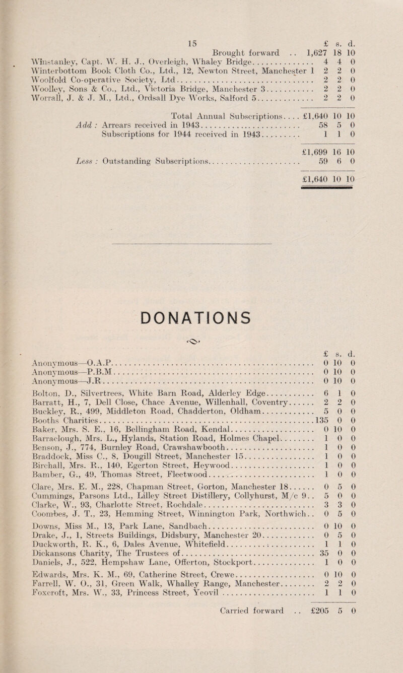 Brought forward .. 1,627 18 10 Winstanley, Capt. W. H. J., Overleigh, Whaley Bridge. 4 4 0 Winterbottom Book Cloth Co., Ltd., 12, Newton Street, Manchester 12 2 0 Woolfold Co-operative Society, Ltd. 2 2 0 Woolley, Sons & Co., Ltd., Victoria Bridge, Manchester 3. 2 2 0 Worrall, J. & J. M., Ltd., Ordsall Dye Works, Salford 5. 2 2 0 Total Annual Subscriptions.... £1,640 10 10 Add : Arrears received in 1943. 58 5 0 Subscriptions for 1944 received in 1943.. 1 1 0 £1,699 16 10 Less : Outstanding Subscriptions. 59 6 0 £1,640 10 10 DONATIONS £ s. d. Anonymous—O.A.P. 0 10 0 Anonymous—P.B.M... 0 10 0 Anonymous—J.R. 0 10 0 Bolton, D., Silvertrees, White Barn Road, Alderley Edge. 6 1 0 Barratt, H., 7, Dell Close, Chace Avenue, Willenhall, Coventry. 2 2 0 Buckley, R., 499, Middleton Road, Chadderton, Oldham. 5 0 0 Booths Charities.135 0 0 Baker, Mrs. S. E., 16, Bellingham Road, Kendal. 0 10 0 Barraclough, Mrs. L., Hylands, Station Road, Holmes Chapel. 1 0 0 Benson, J., 774, Burnley Road, Crawshawbooth. 1 0 0 Braddock, Miss C., 8, Dougill Street, Manchester 15. 1 0 0 Birehall, Mrs. R., 140, Egerton Street, Heywood. 1 0 0 Bam her, G., 49, Thomas Street, Fleetwood. 1 0 0 Clare, Mrs. E. M., 228, Chapman Street, Gorton, Manchester 18. 0 5 0 Cummings, Parsons Ltd., Lilley Street Distillery, Collyhurst, M/c 9.. 5 0 0 Clarke, W., 93, Charlotte Street, Rochdale. 3 3 0 Coombes, J. T., 23, Hemming Street, Winnington Park, Northwich.. 0 5 0 Downs, Miss M., 13, Park Lane, Sandbach. 0 10 0 Drake, J., 1, Streets Buildings, Didsbury, Manchester 20. 0 5 0 Duckworth, R. K., 6, Dales Avenue, Whitefield.•.. 110 Dickansons Charity, The Trustees of. 35 0 0 Daniels, J., 522. Hempshaw Lane, Offerton, Stockport. 1 0 0 Edwards, Mrs. K. M., 69, Catherine Street, Crewe. 0 10 0 Farrell. W. O., 31, Green Walk, Whalley Range, Manchester. 2 2 0 Foxcroft, Mrs. W., 33, Princess Street, Yeovil. 1 1 0