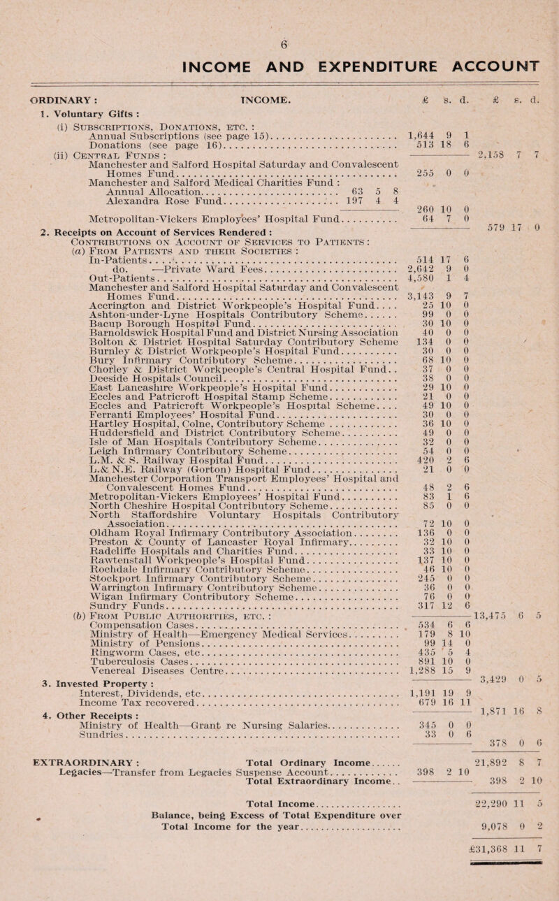 INCOME AND EXPENDITURE ACCOUNT ORDINARY : INCOME. 1. Voluntary Gifts : (i) Subscriptions, Donations, etc. : Annual Subscriptions (see page 15). Donations (see page 16). (ii) Central Funds : Manchester and Salford Hospital Saturday and Convalescent Homes Fund. Manchester and Salford Medical Charities Fund : Annual Allocation. 63 5 8 Alexandra Rose Fund. 197 4 4 Metropolitan-Vickers Employees’ Hospital Fund. 2. Receipts on Account of Services Rendered : Contributions on Account of Services to Patients : (a) From Patients and their Societies : In-Patients. . . .. do. •—Private Ward Fees. Out-Patients. Manchester and Salford Hospital Saturday and Convalescent Homes Fund. Accrington and District Workpeople’s Hospital Fund. . . . Ashton-under-Lyne Hospitals Contributory Scheme. Bacup Borough Hospital Fund. Barnoldswick Hospital Fund and District Nursing Association Bolton & District Hospital Saturday Contributory Scheme Burnley & District Workpeople’s Hospital Fund. Bury infirmary Contributory Scheme. Chorley & District Workpeople’s Central Hospital Fund. . Deeside Hospitals Council. East Lancashire Workpeople’s Hospital Fund. Eccles and Patricroft Hospital Stamp Scheme. Eccles and Patricroft Workpeople’s Hospital Scheme.... Ferranti Emplo3/ees’ Hospital Fund. Hartley Hospital, Colne, Contributory Scheme. Huddersfield and District Contributory Scheme. Isle of Man Hospitals Contributory Scheme. Leigh Infirmary Contributory Scheme. L.M. & S. Railway Hospital Fund. L.& N.E. Railway (Gorton) Hospital Fund. Manchester Corporation Transport Employees’ Hospital and Convalescent Homes Fund. Metropolitan-Vickers Employees’ Hospital Fund. North Cheshire Hospital Contributory Scheme. North Staffordshire Voluntary Hospitals Contributory Association. Oldham Royal Infirmary Contributory Association. Preston & County of Lancaster Royal Infirmary. Radcliffe Hospitals and Charities Fund. Rawtenstall Workpeople’s Hospital Fund. Rochdale Infirmary Contributory Scheme. Stockport Infirmary Contributory Scheme. Warrington Infirmary Contributory Scheme. Wigan Infirmary Contributory Scheme. Sundry Funds. (b) From Public Authorities, etc. : Compensation Cases. Ministry of Health—Emergency Medical Services. Ministry of Pensions. Ringworm Cases, etc. Tuberculosis Cases. Venereal Diseases Centre. 3. Invested Property : Interest, Dividends, etc. Income Tax recovered. 4. Other Receipts : Ministry of Health—Grant re Nursing Salaries. Sundries. EXTRAORDINARY : Total Ordinary Income. Legacies—-Transfer from Legacies Suspense Account. Total Extraordinary Income.. Total Income. m Balance, being Excess of Total Expenditure over Total Income for the year. £ s. d. 1,644 9 1 513 18 6 255 / r 0 0 260 10 0 64 7 0 514 17 6 2,642 9 0 4,580 1 4 3.143 9 7 25 10 0 99 0 0 30 10 0 40 0 0 134 0 0 30 0 0 68 10 0 37 0 0 38 0 0 29 10 0 21 0 0 49 10 0 30 0 0 36 10 0 49 0 0 32 0 0 54 0 0 420 2 6 21 0 0 48 2 6 83 1 6 85 0 0 72 10 0 136 0 0 32 10 0 33 10 0 137 10 0 46 10 0 245 0 0 36 0 0 76 0 0 317 12 6 534 6 6 179 8 10 99 14 0 435 5 4 891 10 0 1,288 15 9 1,191 19 9 679 16 11 345 0 0 33 0 6 398 2 10 s. d. 2,158 7 7 579 17 0 13,475 6 5 3,429 0 5 1,871 16 8 378 0 6 21,892 8 7 398 2 10 22,290 ii 5 9,078 0 2 £31,368 11 7