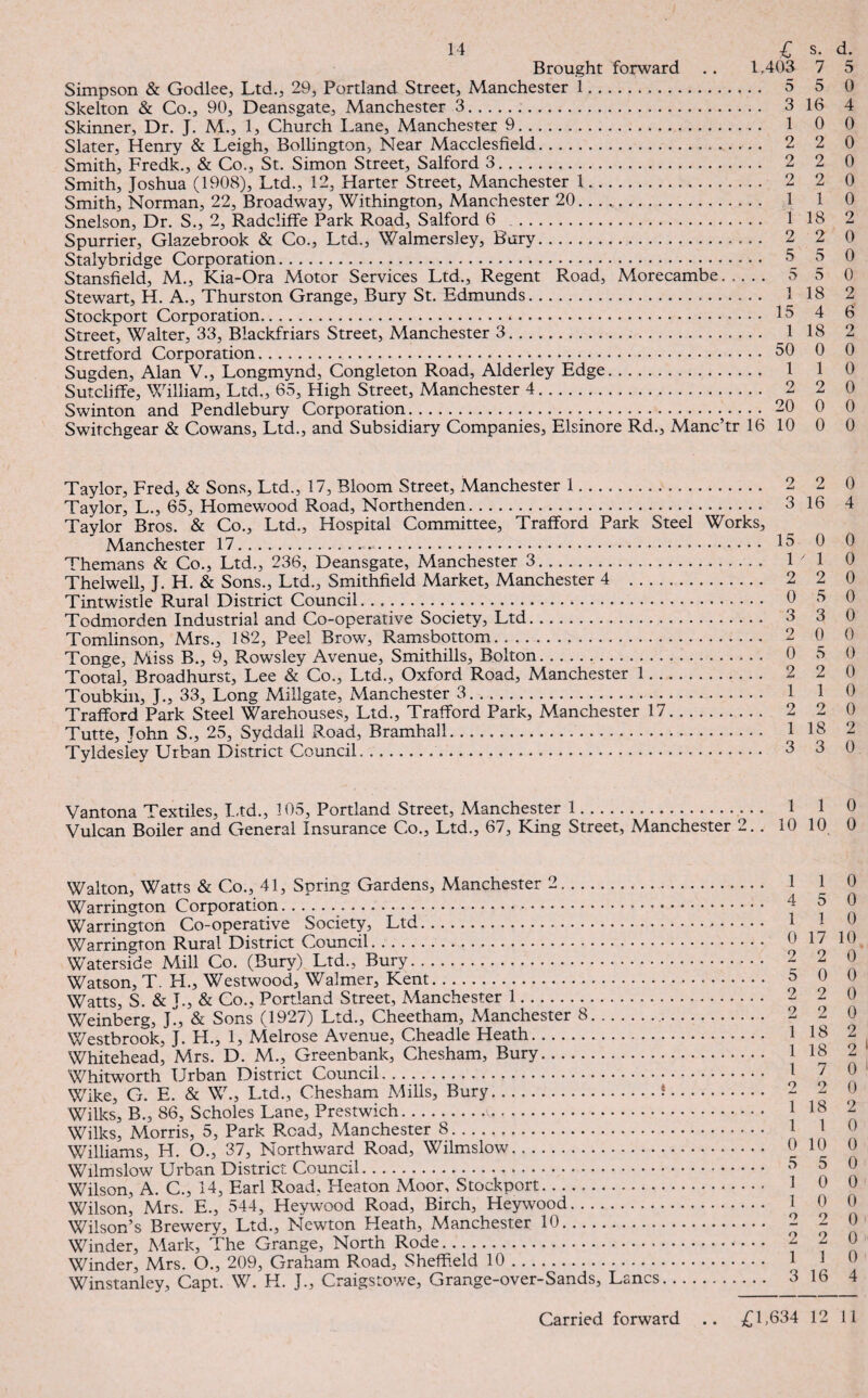 Brought forward .. 1,403 7 5 Simpson & Godlee, Ltd., 29, Portland Street, Manchester 1. 5 5 0 Skelton & Co., 90, Deansgate, Manchester 3. 3 16 4 Skinner, Dr. J. M., 1, Church Lane, Manchester 9. 1 0 0 Slater, Henry & Leigh, Bollington, Near Macclesfield. 2 2 0 Smith, Fredk., & Co., St. Simon Street, Salford 3. 2 2 0 Smith, Joshua (1908), Ltd., 12, Harter Street, Manchester 1. 2 2 0 Smith, Norman, 22, Broadway, Withington, Manchester 20. . . .. 1 1 0 Snelson, Dr. S., 2, Radciiffe Park Road, Salford 6 .. 1 18 2 Spurrier, Glazebrook & Co., Ltd., Walmersley, Bury. 2 2 0 Stalybridge Corporation. 5 5 0 Stansfield, M., Kia-Ora Motor Services Ltd., Regent Road, Morecambe. .. . . 5 5 0 Stewart, H. A., Thurston Grange, Bury St. Edmunds. 1 18 2 Stockport Corporation. 15 4 6 Street, Walter, 33, Blackfriars Street, Manchester 3. 1 18 2 Stretford Corporation. 50 0 0 Sugden, Alan V., Longmynd, Congleton Road, Alderley Edge. 1 1 0 Sutcliffe, William, Ltd., 65, High Street, Manchester 4. 2 2 0 Swinton and Pendlebury Corporation. 20 0 0 Switchgear & Cowans, Ltd., and Subsidiary Companies, Elsinore Rd., Manc’tr 16 10 0 0 Taylor, Fred, & Sons, Ltd., 17, Bloom Street, Manchester 1. Taylor, L., 65, Homewood Road, Northenden. Taylor Bros. & Co., Ltd., Hospital Committee, Trafford Park Steel Works, Manchester 17.. Themans & Co., Ltd., 236, Deansgate, Manchester 3. Thelwell, J. H. & Sons., Ltd., Smithfield Market, Manchester 4 . Tintwistle Rural District Council. Todmorden Industrial and Co-operative Society, Ltd. Tomlinson, Mrs., 182, Peel Brow, Ramsbottom. Tonge, Miss B., 9, Rowsley Avenue, Smithills, Bolton. Tootal, Broadhurst, Lee & Co., Ltd., Oxford Road, Manchester 1. Toubkin, J., 33, Long Millgate, Manchester 3. Trafford Park Steel Warehouses, Ltd., Trafford Park, Manchester 17. Tutte, John S., 25, Syddall Road, Bramhall. Tyldesley Urban District Council.. 2 2 3 16 15 0 1 ' 1 2 2 0 5 3 3 2 0 0 5 2 2 1 1 9 9 *md 1 18 3 3 0 4 0 0 0 0 0 0 0 0 0 0 2 0 Vantona Textiles, Ltd., 105, Portland Street, Manchester 1. 1 1 0 Vulcan Boiler and General Insurance Co., Ltd., 67, King Street, Manchester 2.. 10 10 0 Walton, Watts & Co., 41, Spring Gardens, Manchester 2. Warrington Corporation.. Warrington Co-operative Society, Ltd. Warrington Rural District Council. Waterside Mill Co. (Bury) Ltd., Bury. Watson, T. FI., Westwood, Walmer, Kent. Watts, S. & J., & Co., Portland Street, Manchester 1. Weinberg, J., & Sons (1927) Ltd., Cheetham, Manchester 8. Westbrook, J. H., 1, Melrose Avenue, Cheadle Heath. Whitehead, Mrs. D. M., Greenbank, Chesham, Bury. Whitworth Urban District Council. Wike, G. E. & W., Ltd., Chesham Mills, Bury. Wilks, B., 86, Scholes Lane, Prestwich... Wilks, Morris, 5, Park Read, Manchester 8. Williams, H. O., 37, Northward Road, Wilmslow. Wilmslow Urban District Council. Wilson, A. C., 14, Earl Road, Heaton Moor, Stockport. Wilson, Mrs. E., 544, Heywood Road, Birch, Heywood. Wilson’s Brewery, Ltd., Newton Heath, Manchester 10. Winder, Mark, The Grange, North Rode. Winder, Mrs. O., 209, Graham Road, Sheffield 10. Winstanley, Capt. W. H. J., Craigstowe, Grange-over-Sands, Lancs 1 1 0 4 5 0 1 1 0 0 17 10 2 2 0 5 0 0 2 2 0 2 2 0 1 18 2 1 18 2 1 7 0 2 2 0 1 18 2 1 1 0 0 10 0 5 5 0 1 0 0 1 0 0 2 2 0 2 2 0 1 1 0 3 16 4