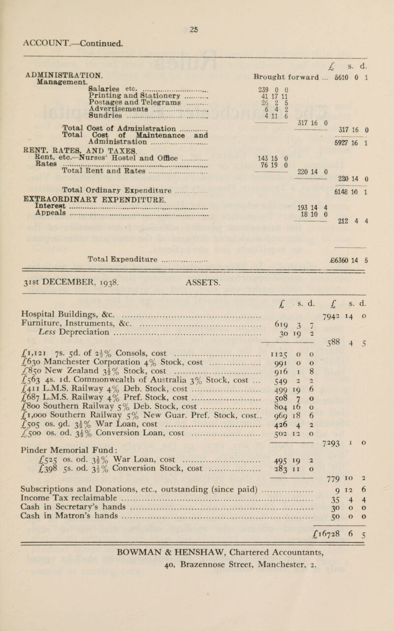 ACCOUNT.—Continued. ADMINISTRATION. Management. Salaries etc. Printing and Stationery . Postages and Telegrams . Advertisements . Sundries . Total Cost of Administration . Total Cost of Maintenance and Administration . RENT. RATES. AND TAXES. Rent, etc—Nurses' Hostel and Office . Rates . Total Rent and Rates . Total Ordinary Expenditure EXTRAORDINARY EXPENDITURE. Interest . Appeals .. £ s. d. Brought forward ... 5610 0 1 239 0 0 41 17 11 26 2 5 6 4 2 4 11 6 317 16 0 317 16 0 5927 16 1 143 15 0 76 19 0 220 14 0 - 220 14 0 6145 10 1 193 14 4 18 10 0 - 212 4 4 Total Expenditure £6360 14 5 31st DECEMBER, 1938. ASSETS. £ s. d. £ s. d. Hospital Buildings, &c. 7942 14 0 Furniture, Instruments, &c. 6iq 3 7 Less Depreciation . 30 19 2 On CO 00 4 5 £1,121 7s. 5d. of 2b% Consols, cost . 112^ 0 0 £630 Manchester Corporation 4% Stock, cost . 991 0 0 £850 New Zealand 3^% Stock, cost . 916 1 8 £563 4s. id. Commonwealth of Australia 3% Stock, cost ... 549 2 2 £411 L.M.S. Railway 4% Deb. Stock, cost . 499 l9 6 £687 L.M.S. Railway 4% Pref. Stock, cost . 508 7 0 £800 Southern Railway 5% Deb. Stock, cost . 804 16 0 £1,000 Southern Railway 5% New Guar. Pref. Stock, cost.. 969 18 6 £505 os. gd. 3§% War Loan, cost . 426 4 2 £500 os. od. 3^% Conversion Loan, cost . 502 12 0 7293 1 0 Pinder Memorial Fund: £525 os. od. 3^% War Loan, cost . 495 19 2 £398 5s- °d- 3^% Conversion Stock, cost . 283 11 0 779 10 2 Subscriptions and Donations, etc., outstanding (since paid) . 9 12 6 Income Tax reclaimable . 35 4 4 Cash in Secretary’s hands . 3° 0 0 Cash in Matron’s hands . 50 0 0 £ 16728 6 5 BOWMAN & HENSHAW, Chartered Accountants, 40, Brazennose Street, Manchester, 2.