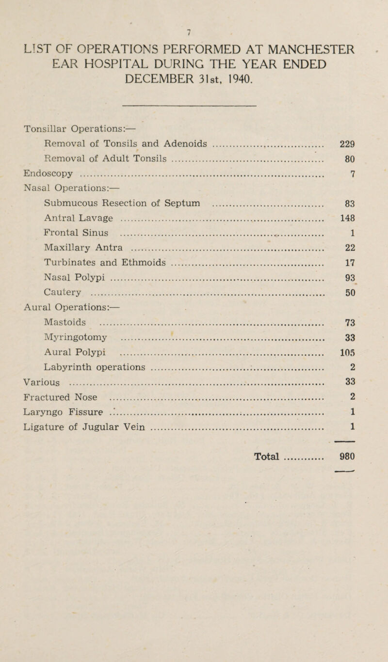 LIST OF OPERATIONS PERFORMED AT MANCHESTER EAR HOSPITAL DURING THE YEAR ENDED DECEMBER 31st, 1940. Tonsillar Operations:— Removal of Tonsils and Adenoids . 229 Removal of Adult Tonsils . 80 Endoscopy . 7 Nasal Operations:— Submucous Resection of Septum . 83 Antral Lavage . 148 Frontal Sinus . 1 Maxillary Antra . 22 Turbinates and Ethmoids . 17 Nasal Polypi . 93 «• Cautery . 50 Aural Operations:— Mastoids . 73 Myringotomy . 33 Aural Polypi . 105 Labyrinth operations . 2 Various . 33 Fractured Nose . 2 Laryngo Fissure . 1 Ligature of Jugular Vein . 1 Total 980