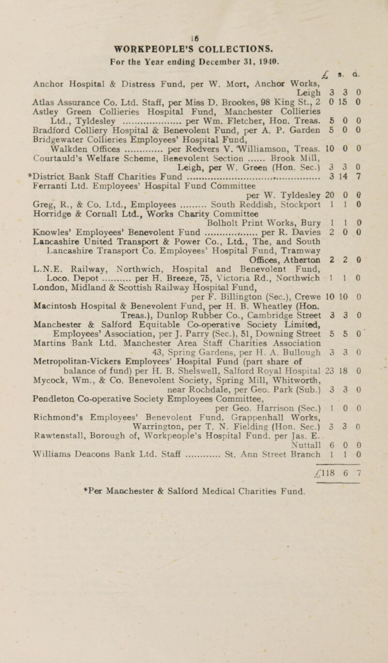 WORKPEOPLE’S COLLECTIONS. For the Year ending December 31, 1910. £ 9- Anchor Hospital & Distress Fund, per W. Mort, Anchor Works, Leigh 3 3 Atlas Assurance Co. Ltd. Staff, per Miss D. Brookes, 98 King St., 2 0 15 Astley Green Collieries Hospital Fund, Manchester Collieries Ltd., Tyldesley . per Wm. Fletcher, Hon. Treas. 5 0 Bradford Colliery Hospital & Benevolent Fund, per A. P. Garden 5 0 Bridgewater Collieries Employees’ Hospital Fund, Walkden Offices . per Redvers V. 'Williamson, Treas. 10 0 Courtauld’s Welfare Scheme, Benevolent Section . Brook Mill, Leigh, per W. Green (Hon. Sec.) 3 3 ^District Bank Staff Charities Fund ... 3 14 Ferranti Ltd. Employees’ Hospital Fund Committee per W. Tyldesley 20 0 Greg, R., & Co. Ltd., Employees . South Reddisih, Stockport 1 1 HooTidge & Cornall Ltd., Works Charity Committee Bolholt Print Works, Bury 1 1 Knowles’ Employees’ Benevolent Fund ... per R. Davies 2 0 Lancashire United Transport & Power Co., Ltd., The, and South Lancashire Transport Co. Employees’ Hospital Fund, Tramway Offices, Atherton 2 2 L.N.E. Railway, Northwich, Hospital and Benevolent Fund, Loco. Depot . per H. Breeze, 75, Victoria Rd., Northwich 1 1 London, Midland & Scottish Railway Hospital Fund, per F. Billington (Sec.), Crewe 10 10 Macintosh Hospital & Benevolent Fund, per H. B. Wheatley (Hon. Treas.), Dunlop Rubber Co., Cambridge Street 3 3 Manchester & Salford Equitable Co-operative Society Limited, Employees’ Association, per J. Parry (Sec.), 51 Downing Street 5 5 Martins Bank Ltd. Manchester Area Staff Charities Association 43, Spring Gardens, per H. A. Bullough 3 3 Metropolitan-Vickers Employees’ Hospital Fund (part share of balance of fund) per H. B. Shelswell, Salford Royal Hospital 23 18 Mycock, Wm., & Co. Benevolent Society, Spring Mill, Whitworth, near Rochdale, per Geo. Park (Sub.) 3 3 Pendleton Co-operative Society Employees Committee, per Geo. Harrison (Sec.) 1 0 Richmond’s Employees’ Benevolent Fund, Grappenhall Works, Warrington, per T. N. Fielding (Hon. Sec.) 3 3 Rawtenstall, Borough of, Workpeople’s Hospital Fund, per Jas. E. Nuttall 6 0 Williams Deacons Bank Ltd. Staff . St. Ann Street Branch 1 1 Q. 0 0 0 0 0 0 7 0 0 0 0 0 0 0 0 0 ' 0 0 0 0 0 0 0 j£l 18 6 7 *Petr Manchester & Salford Medical Charities Fund.