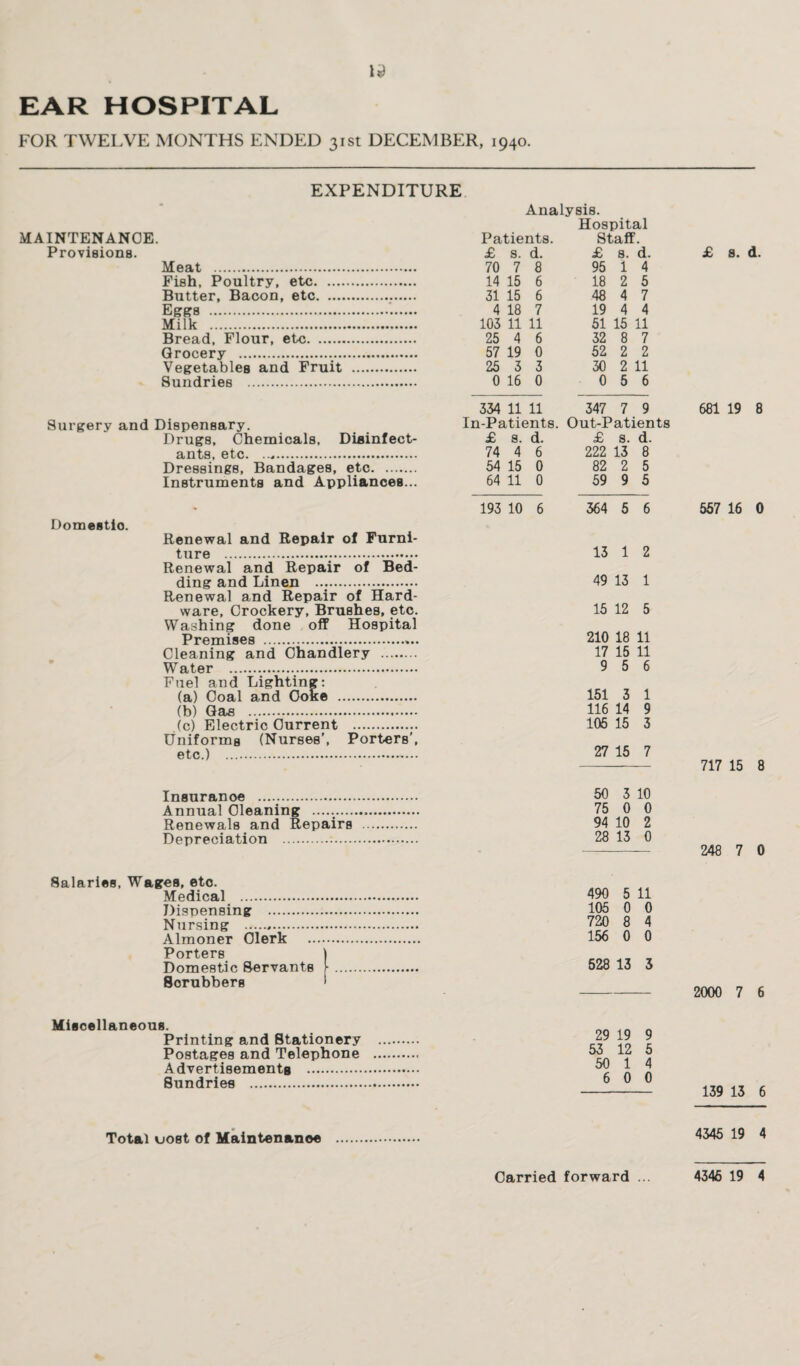 EAR HOSPITAL FOR TWELVE MONTHS ENDED 31st DECEMBER, 1940. EXPENDITURE MAINTENANCE. Provisions. Meat . Fish, Poultry, etc. Butter, Bacon, etc. Eggs . Milk Bread, Flour, etc. Grocery .... Vegetables and Fruit Sundries . Surgery and Dispensary. Drugs, Chemicals, Diainfect- ants, etc. Dressings, Bandages, etc. Instruments and Appliances... Domestio. Renewal and Repair of Furni¬ ture ... Renewal and Repair of Bed¬ ding and Linen .. Renewal and Repair of Hard¬ ware, Crockery, Brushes, etc. Washing done off Hospital Premises .... Cleaning and Chandlery . Water ... Fuel and Lighting: (a) Coal and Coke . (b) Gas . .(c) Electric Current . Uniforms (Nurses’, Porters’, etc.) . Insuranoe . Annual Cleaning ......... Renewals and Repairs Depreciation .. Salaries, Wages, eto. Medical . Dispensing . Nursing ... Almoner Clerk Porters Domestic Servants Sorubbers Analysis. Patients £ s. d. 70 7 8 14 15 6 31 15 6 4 18 7 103 11 11 25 4 6 57 19 0 25 3 3 0 16 0 334 11 11 In-Patients. £ s. d. 74 4 6 54 15 0 64 11 0 193 10 6 Hospital Staff. £ 8. d. 95 1 4 18 2 5 48 4 7 19 4 4 51 15 11 32 8 7 52 2 2 30 2 11 0 5 6 347 7 9 Out-Patients £ s. d. 222 13 8 82 2 5 59 9 5 364 5 6 13 1 2 49 13 1 15 12 5 210 18 11 17 15 11 9 5 6 151 3 1 116 14 9 105 15 3 27 15 7 50 3 10 75 0 0 94 10 2 28 13 0 490 5 11 105 0 0 720 8 4 156 0 0 £ s. d. 681 19 8 557 16 0 717 15 8 248 7 0 528 13 3 2000 7 6 Miscellaneous. Printing and Stationery Postages and Telephone Advertisements . Sundries . 29 19 9 53 12 5 50 1 4 6 0 0 - 139 13 6 Total ciost of Maintenance 4345 19 4