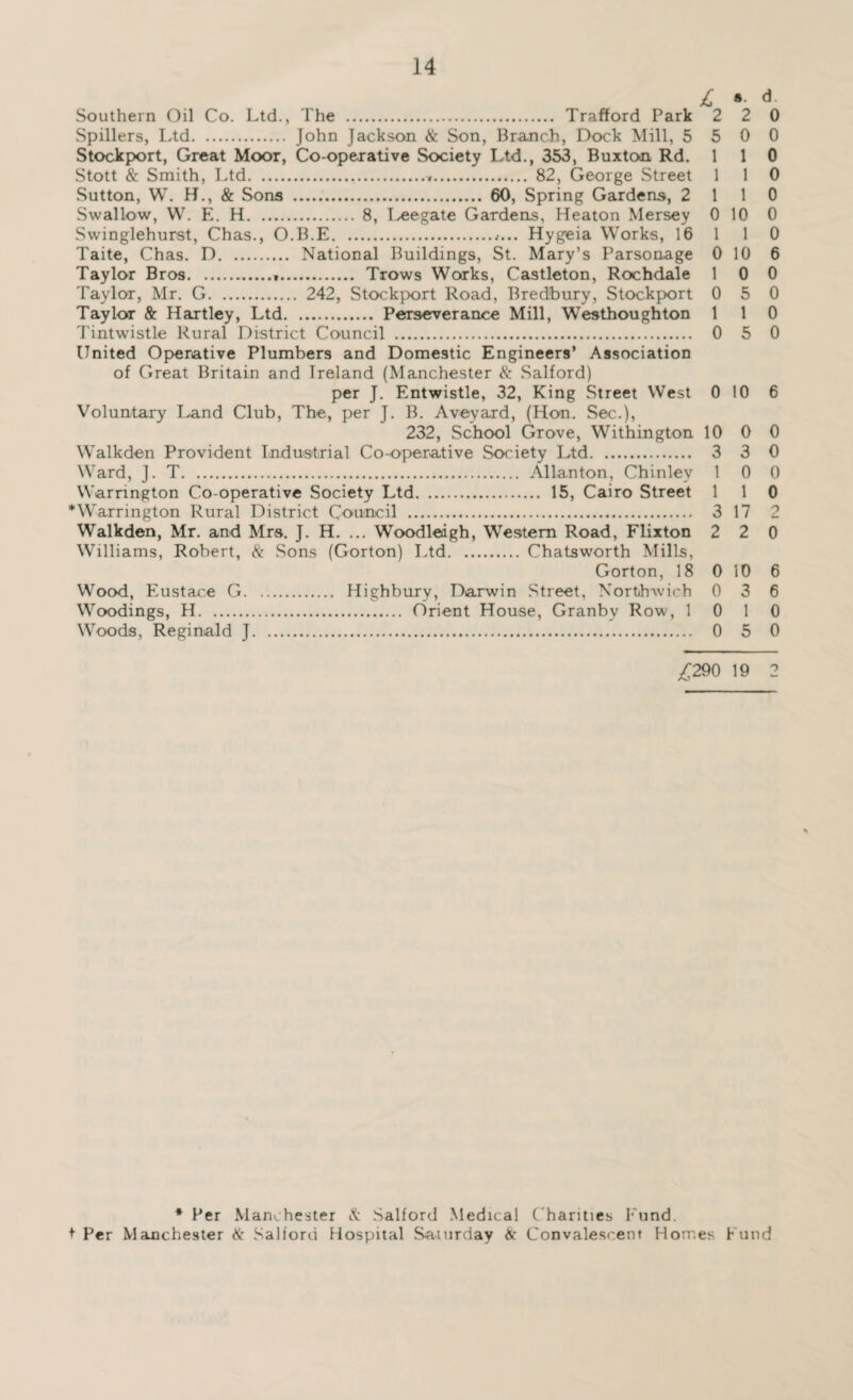 L »• d. Southern Oil Co. Ltd., 1 he . 1 rafford Park 2 2 0 Spillers, I-td. John Jackson & Son, Branch, Dock Mill, 5 5 0 0 Stockport, Great Moor, Co-operative Society Ltd., 353, Buxtoin, Rd. 1 1 0 Stott & Smith, Ltd... 82, George Street 1 1 0 Sutton, W. H., & Sons . 60, Spring Gardens, 2 110 Swallow, W. E. H. 8, I^eegate Gardens, Heaton Mersey 0 10 0 Swinglehurst, Chas., O.B.E.. Hygeia Works, 16 1 1 0 Taite, Chas. D. National Buildings, St. Mary’s Parsonage 0 10 6 Taylor Bros.*. Trows Works, Castleton, Rochdale 1 0 0 Taylor, Mr. G. 242, Stockport Road, Bredbury, Stockport 0 5 0 Taylor & Hartley, Ltd. Perseverance Mill, Westhoughton 1 1 0 Tintwistle Rural District Council . 0 5 0 United Operative Plumbers and Domestic Engineers’ Association of Great Britain and Ireland (Manchester & Salford) per J. Entwistle, 32, King Street West 0 10 6 Voluntary I^nd Club, The, per J. B. Aveyard, (Hon. Sec.), 232, School Grove, Withington 10 0 0 Walkden Provident Industrial Co-operative Society Ltd. 3 3 0 Ward, J. T. Allanton, Chinley 1 0 0 Warrington Co-operative Society Ltd. 15, Cairo Street 1 1 0 * Warrington Rural District Council . 3 17 2 Walkden, Mr. and Mrs. J. H. ... Woodleigh, Western Road, Flixton 2 2 0 Williams, Robert, & .Sons (Gorton) I.td.Chatsworth Mills, Gorton, 18 0 10 6 Wood, Eustace G. Highbury, Darwin Street, NorthAvich 0 3 6 Woodings, H. Orient House, Granby Row, 10 10 Woods, Reginald J. 0 5 0 /290 19 2 * Per Manchester & Salford .Medical C harities Fund, t Per Manchester it Salford Hospital Saturday & Convalescent Homes Fund