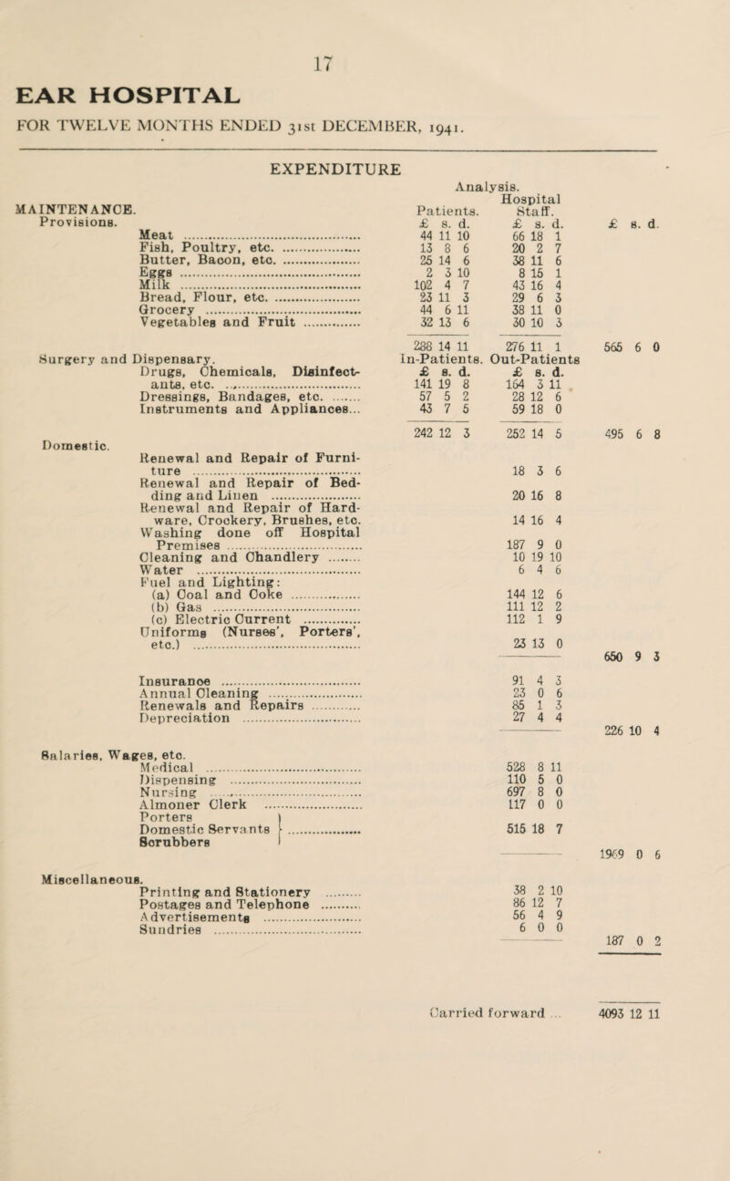 EAR HOSPITAL FOR TWELVE MONTHS ENDED 31st DECEMBER, 1941. EXPENDITURE MAINTENANCE. Provisions. Meat . Fish, Poultry, etc. Butter, Bacon, etc. ... Eggs . Milk . Bread, Flour, etc.. Grocery .. Vegetables and Fruit Analysis. Hospital Patients. Staff. £ s. d. £ s. d. 44 11 10 66 18 1 13 8 6 20 2 7 25 14 6 38 11 6 2 3 10 8 15 1 102 4 7 43 16 4 23 11 3 29 6 3 44 6 11 38 11 0 32 13 6 30 10 3 288 14 11 276 11 1 Surgery and Dispensary. Drugs, Chemicals, Diainfect- auts, etc. .. Dressings, Bandages, etc. Instruments and Appliances... In-Patients. Out-Patients £ 8. d. £ 8. d. 141 19 8 164 5 11 57 5 2 28 12 6 43 7 5 59 18 0 £ 8. d. 565 6 0 Domestic. Renewal and Repair of Furni¬ ture . Renewal and Repair of Bed¬ ding and Linen . Renewal and Repair of Hard¬ ware, Crockery, Brushes, etc. Washing done off Hospital Premises . Cleaning and Chandlery . Water . Fuel and Lighting: (a) Coal and Coke . (b) Gas . (c) Electric Current . Uniforms (Nurses’, Porters’, etc.) . 242 12 5 252 14 5 18 5 6 20 16 8 14 16 4 187 9 0 10 19 10 6 4 6 144 12 6 111 12 2 112 1 9 23 13 0 495 6 8 650 9 3 Insurance . .\nnual Cleaning ......... Renewals and Repairs Depreciation . 91 4 3 23 0 6 85 1 5 27 4 4 - 226 10 4 Salaries, Wages, etc. Medical . Dispensing . Nursing . Almoner Clerk . Porters Domestic Servants • Scrubbers 528 8 11 110 5 0 697 8 0 117 0 0 515 18 7 1969 0 6 Miscellaneous. Printing and Stationery Postages and Telephone Advertisements . Sundries . 38 2 10 86 12 7 56 4 9 6 0 0 187 0 2 Carried forward 4093 12 11