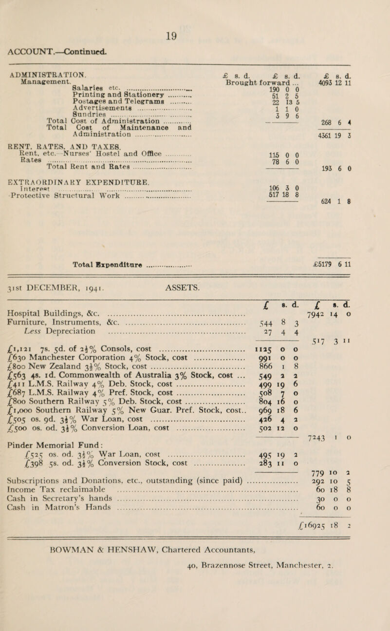 ACCOUNT.—Continued. ADMINISTRATION. Manairement. Salaries etc. Printing and Stationery . Postages and Telegrams . Advertisements . Sundries . Total Cost of Administration . Total Cost of Maintenance and Administration . RENT, RATES. AND TAXES. Rent, etc.--Nurses' Hostel and Office . Rates . Total Rent and Rates . £ 8. d. £ 8. d. £ 8. d. Brought forward ... 4093 12 11 190 0 0 51 2 5 22 13 5 110 3 9 6 - 268 6 4 4361 19 3 115 0 0 78 6 0 - 193 6 0 EXTRAORDINARY EXPENDITURE. IntereoT . . 106 3 0 Protective Structural Work . 617 18 8 - 624 1 8 Total Expenditure £5179 6 11 31st DECEMBER, 1941. ASSETS. £ 8. d. Hospital Buildings, &c. Furniture, Instruments, &c. 544 8 3 Less Depreciation . 27 4 4 /^i,i2i 78. 5d. of 2^% Consols, cost . 1115 o o ^630 Manchester Corporation 4% Stock, cost . 991 o o ;^8oo New Zealand 3!% Stock, cost . 866 i 8 ^^563 48. id. Commonwealth of Australia 3% Stock, cost ... 549 a 2 /411 L.M.S. Railway 4% Deb. Stock, cost . 499 19 6 ^687 L.M.S. Railway 4% Pref. Stock, cost . 508 7 o /“Soo Southern Railway 5% Deb. Stock, cost. 804 16 o ^1,000 Southern Railway 5% New Guar, Pref. Stock, cost.. 969 18 6 ^505 os. 9d. 3^% War Loan, cost . 426 4 2 j^500 os. od. 3i% Conversion Loan, cost . 502 12 o Pinder Memorial Fund: OS. od. 3^% War Loan, cost . 495 19 2 ^398 5s. od. 3^ % Conversion Stock, cost . 283 11 o Subscriptions and Donations, etc., outstanding (since paid) Income Tax reclaimable . Cash in Secretary’s hands . Cash in Matron’s Hands . £ * d 7942 14 o 5^7 3 II 7243 I o 779 10 2 292 10 5 60 18 8 30 o o 60 o o /16925 18 2 BOWMAN Ik HENSHAW, Chartered Accountants, 40, Brazennose Street, Manchester, 2.