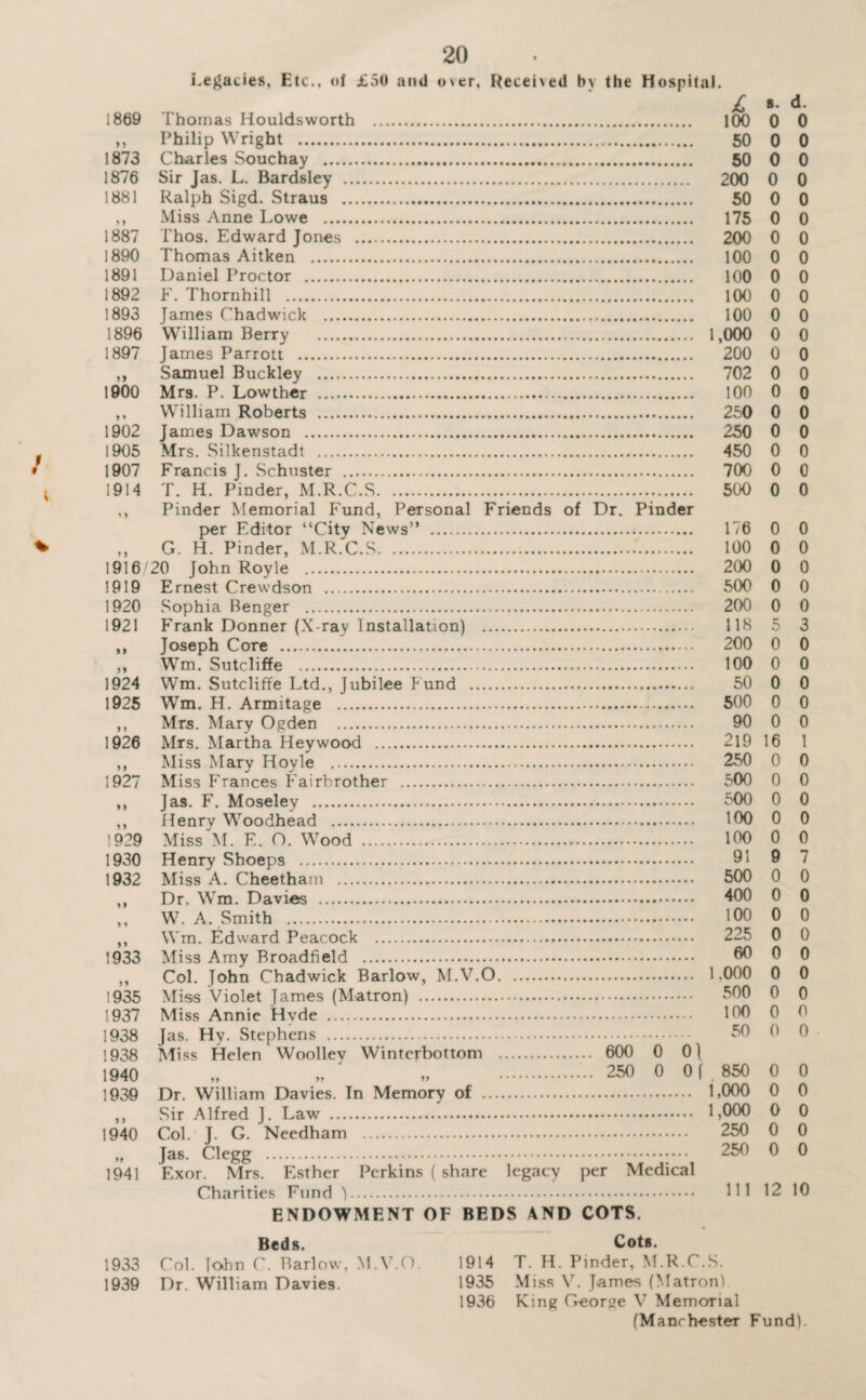 Legacies, Etc., of £50 and over, Received by the Hospital. 8. d. 1869 Thomas Houldsworth . 100 0 0 ,, Philip Wright . 50 0 0 1873 Charles Souchay . 50 0 0 1876 Sir Jas, L. Bardsley . 200 0 0 1881 Ralph Sigd. Straus . 50 0 0 ,, Miss Anne Lowe . 175 0 0 1887 Thos. Edward Jones . 200 0 0 1890 Thomas Aitken . 100 0 0 1891 Daniel Proctor . 100 0 0 1892 E. Thornhill . 100 0 0 1893 James Chadwick . 100 0 0 1896 William Berry . 1,000 0 0 1897 James Parrott . 200 0 0 ,, Samuel Buckley . 702 0 0 1900 Mrs. P. Lowthcr . 100 0 0 ,, William Roberts . 250 0 0 1902 James Dawson . 250 0 0 - 1905 Mrs. Silkenstadt . 450 0 0 • 1907 Francis J. Schuster . 700 0 0 ^ 1914 T. H. Pinder, M.R.C.S. 500 0 0 ,, Pinder Memorial Fund, Personal Friends of Dr. Pinder p>er Editor “City News” . 176 0 0 % ,, G. H. Pinder, M.R.C.S. 100 0 0 1916 20 John Royle . 200 0 0 1919 Ernest Crewdson . 500 0 0 1920 Sophia Benger . 200 0 0 1921 Frank Donner (X-ray Installation) . 118 5 3 ,, Joseph Core . 200 0 0 „ Wm. Sutcliffe . 100 0 0 1924 Wm, Sutcliffe Ltd,, Jubilee Fund . 50 0 0 1925 Wm. H. Armitage . 500 0 0 ,, Mrs. Mary Ogden . 90 0 0 1926 Mrs. Martha Heywood . 2l9 16 1 ,, Miss Mary Hoyle . 250 0 0 1927 Miss Frances Fairbrother . 500 0 0 ,, Jas. F. Moseley . 500 0 0 ,, Henry Woodhead . 100 0 0 1929 Miss M. F. O. Wood . 100 0 0 1930 Henry Shoeps . 91 9 7 1932 Miss A, Cheethain . 500 0 0 ,, Dr. Wm. Davies . 400 0 0 ,, W. A. Smith . 100 0 0 ,, Wrn. Edward Peacock . 225 0 0 1933 Miss Amy Broadfield . 60 0 0 ,, Col. John Chadwick Barlow, M.V.0. 1,000 0 0 1935 Miss Violet James (Matron) . 500 0 0 1937 Miss Annie Hyde . 100 0 0 1938 Jas. Hy. Stephens . 50 0 0 1938 Miss Helen Woollev Winterbottom . 600 0 0) 1940 „ „ ' . 250 0 0 (. 850 0 0 1939 Dr. William Davies. In Memory of . 1,000 0 0 ,, Sir Alfred J. Law . 1,000 0 0 1940 Col. J. G. Needham . 250 0 0 „ Jas. Clegg . 250 0 0 1941 Exor. Mrs. Esther Perkins ( share legacy per Medical Charities Fund ). HI 12 10 ENDOWMENT OF BEDS AND COTS. Beds. Cots. 1933 Col. lohn C. Barlow, M.V.O. 1914 T. H. Pinder, M.R.C.S. 1939 Dr. William Davies. 1935 Mi.ss V. James (Matron) 1936 King George V Memorial (Manchester Fund).