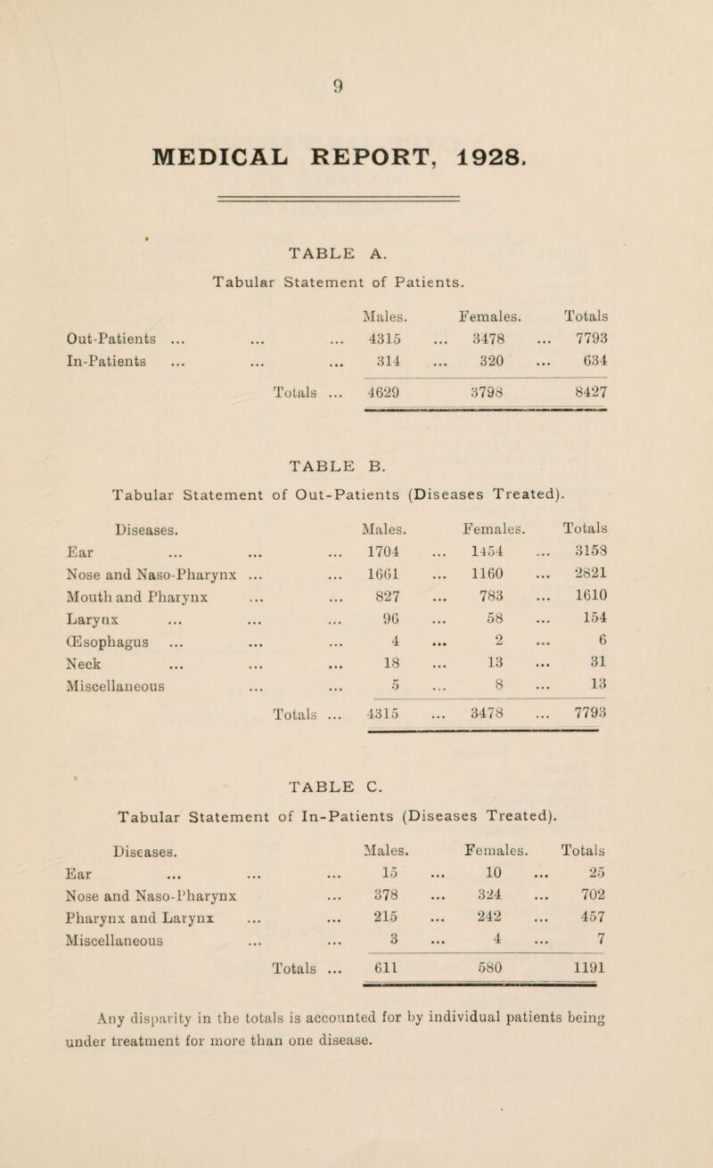 MEDICAL REPORT, 1928. TABLE A. Tabular Statement of Patients. Males. Females. Totals Out-Patients ... ... 4315 ... 3478 ... 7793 In-Patients • •• 314 320 634 Totals ... 4629 3798 8427 Tabular Statement TABLE B. of Out-Patients (Diseases Treated) • Diseases. Males. Females. Totals Ear ... 1704 1454 3158 Nose and Naso-Pharynx ... ... 1661 ... 1160 2821 Mouth and Pharynx 827 783 1610 Laryux 96 58 154 (Esophagus 4 2 6 Neck 18 13 31 Miscellaneous ... 5 8 13 Totals ... 4315 3478 7793 TABLE C. Tabular Statement of In-Patients (D iseases Treated). Diseases. Males. Females. Totals Ear ... ... ... 15 • •• 10 ••• 25 Nose and Naso-Pharynx ... 378 • •• 3^4 ••• 702 Pharynx and Larynx ... ... 215 242 457 Miscellaneous ... ... 3 4 7 Totals ... 611 580 1191 Any disparity in the totals is accounted for by individual patients being under treatment for more than one disease.