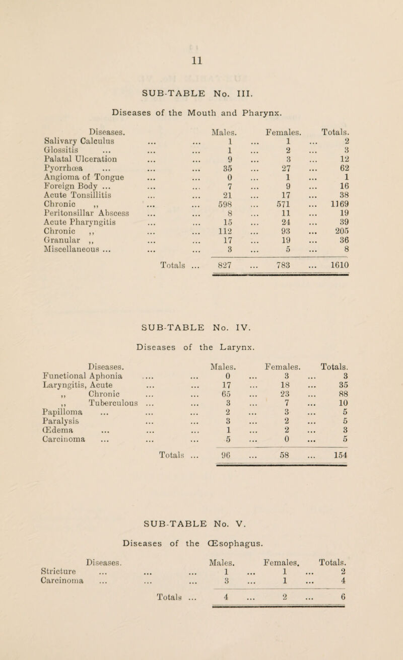 SUB-TABLE No. III. Diseases of the Mouth and Pharynx. Diseases. Salivary Calculus Glossitis Palatal Ulceration Pvorrhcea V Angioma of Tongue Foreign Body ... Acute Tonsillitis Chronic ,, Peritonsillar Abscess Acute Pharyngitis Chronic ,, Granular ,, Miscellaneous ... Totals Males. Females. Totals. 1 1 2 1 2 3 9 3 12 35 27 62 0 1 1 7 9 16 21 17 38 598 571 1169 8 11 19 15 24 39 112 93 205 17 19 36 3 ... 5 8 827 783 ... 1610 SUB-TABLE No. IV. Diseases of the Larynx. Diseases. Functional Aphonia _ Laryngitis, Acute ,, Chronic ,, Tuberculous ... Papilloma Paralysis G5dema Carcinoma Totals ... Males. Females. Totals. 0 3 3 17 18 35 65 23 88 3 7 10 2 3 5 3 2 5 1 2 3 5 0 5 96 58 154 SUB-TABLE No. V. Diseases of the CEsophagus. Diseases. Males. Females. Totals. Stricture • • • • • • 1 1 2 Carcinoma 3 1 4 Totals ... 4 2 ... 6