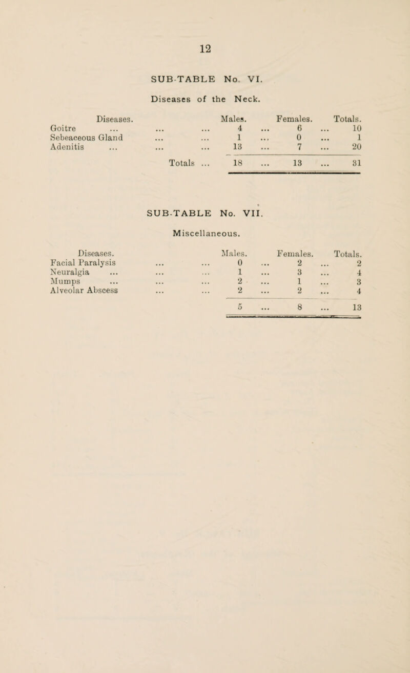 Diseases. SUB TABLE No. VI. Diseases of the Neck. Males. Females. Totals. Goitre 4 ••• ••• * ••• 6 10 Sebeaceous Gland ••• ••• 1 ••< 0 1 Adenitis ••• ••• 13 • • • 7 20 Totals ... 18 13 31 « SUB-TABLE No. VII. Miscellaneous. Diseases. Facial Paralysis Neuralgia Mumps Alveolar Abscess Males. 0 1 2 2 Females. Totals. 2 3 1 2 5 8 13 o? ■'+' co ^