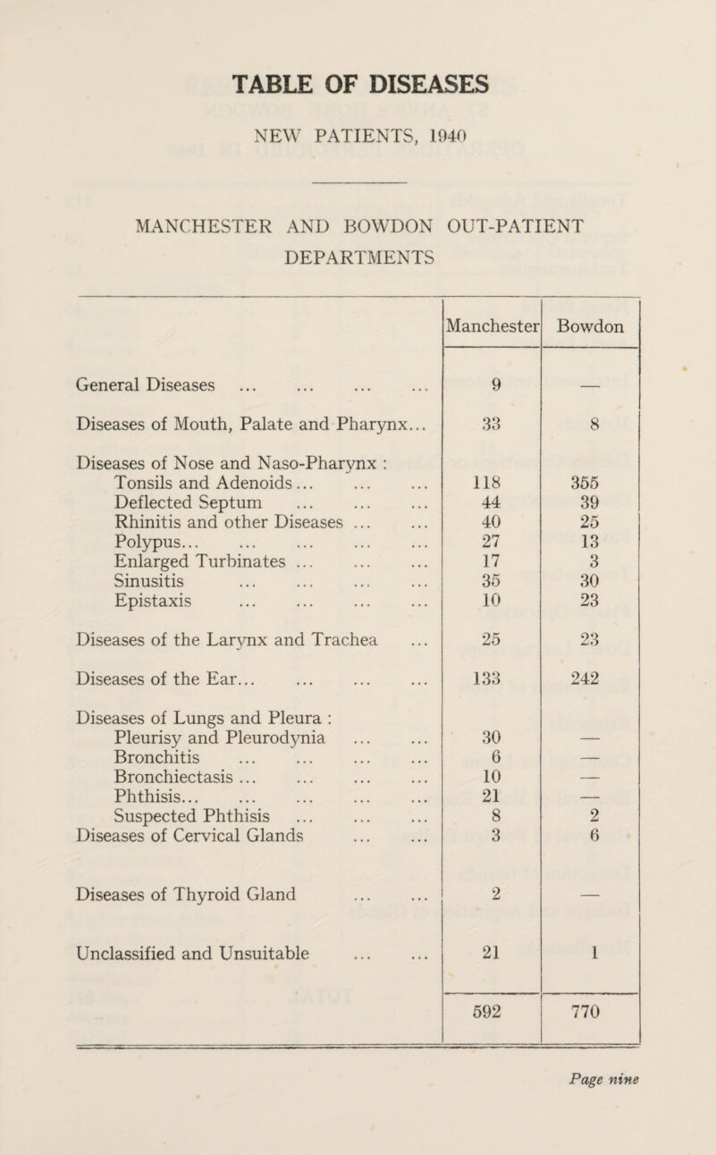 TABLE OF DISEASES NEW PATIENTS, 1940 MANCHESTER AND BOWDON OUT-PATIENT DEPARTMENTS Manchester Bowdon General Diseases 9 — Diseases of Mouth, Palate and Pharynx... 33 8 Diseases of Nose and Naso-Pharynx : Tonsils and Adenoids... 118 355 Deflected Septum 44 39 Rhinitis and other Diseases ... 40 25 Polypus... 27 13 Enlarged Turbinates ... 17 3 Sinusitis 35 30 Epistaxis 10 23 Diseases of the La^nx and Trachea 25 23 Diseases of the Ear... 133 242 Diseases of Lungs and Pleura : Pleurisy and Pleurodynia 30 — Bronchitis 6 — Bronchiectasis ... 10 — Phthisis... 21 — Suspected Phthisis 8 2 Diseases of Cervical Glands 3 6 Diseases of Thyroid Gland . 2 — Unclassified and Unsuitable 21 1 592 770