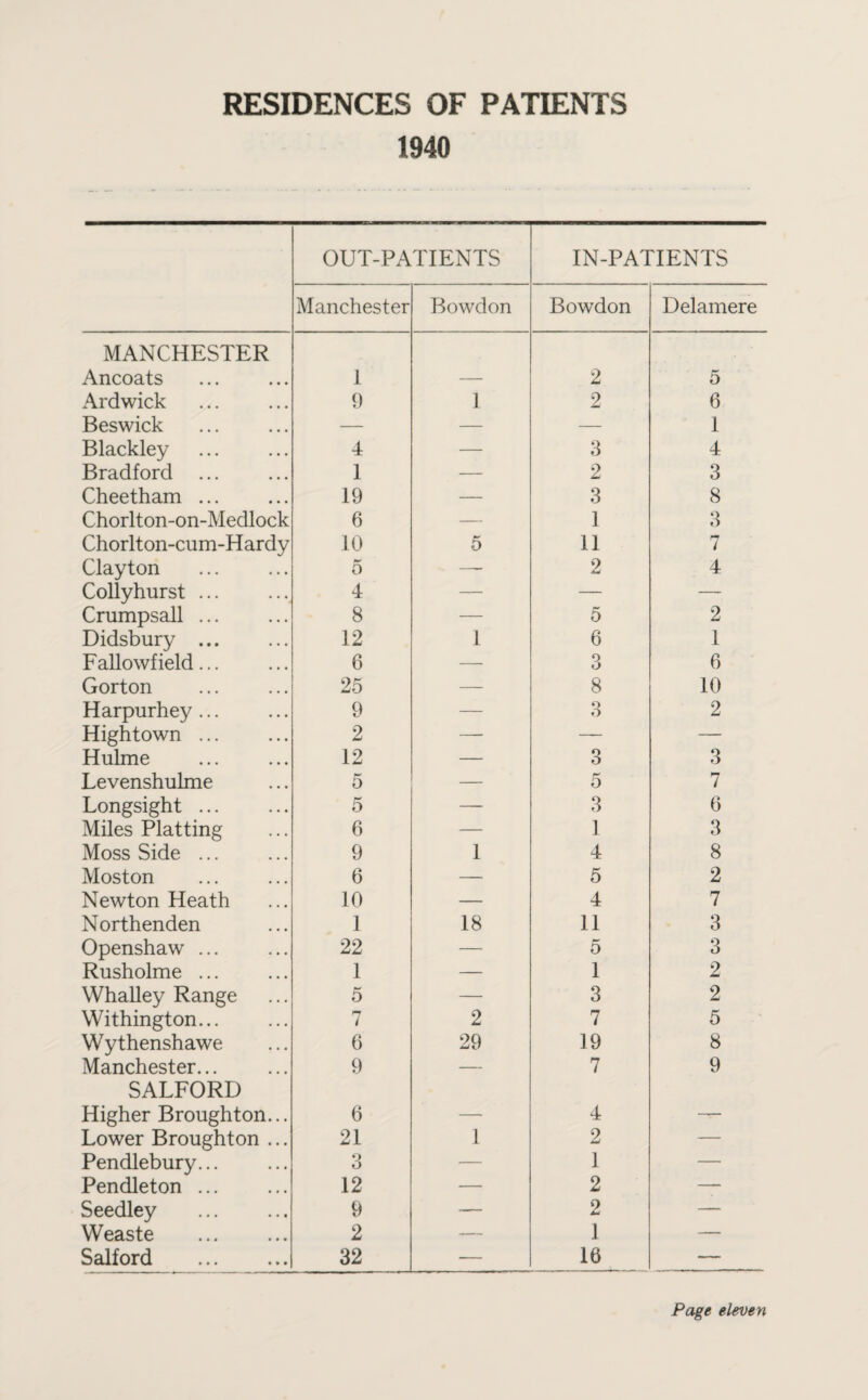 RESIDENCES OF PATIENTS 1940 OUT-PATIENTS IN-PATIENTS Manchester Bowdon Bowdon Delamere MANCHESTER Ancoats 1 — 2 5 Ardwick 9 1 2 6 Beswick — — — 1 Blackley 4 — 3 4 Bradford ... 1 — 2 3 Cheetham ... 19 — 3 8 Chorlton-on-Medlock 6 — 1 3 Chorlton-cum-Hardy 10 5 11 7 Clayton . 5 —- 2 4 Collyhurst ... 4 — — — Crumpsall. 8 — 5 2 Didsbury . 12 1 6 1 Fallowfield... 6 — 3 6 Gorton . 25 — 8 10 Harpurhey ... 9 — 3 2 Hightown ... 2 — — — Hulme 12 — 3 3 Levenshulme 5 — 5 7 Longsight ... 5 — 3 6 Miles Platting 6 — 1 3 Moss Side ... 9 1 4 8 Moston 6 — 5 2 Newton Heath 10 — 4 7 Northenden 1 18 11 3 Openshaw ... 22 — 5 3 Rusholme ... 1 — 1 2 Whalley Range 5 — 3 2 Withington... 7 2 7 5 Wythenshawe 6 29 19 8 Manchester... 9 — 7 9 SALFORD Higher Broughton... 6 — 4 — Lower Broughton ... 21 1 2 — Pendlebury... 3 — 1 — Pendleton ... 12 — 2 — Seedley . 9 -— 2 — Weaste . 2 — 1 — Salford . 32 — 16 —