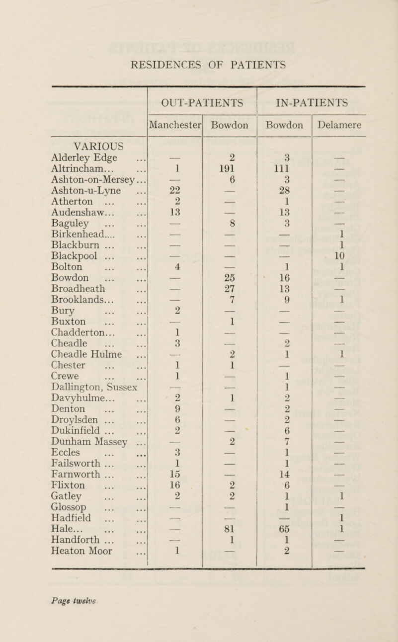 OUT-PATIENTS IN-PATIENTS Manchester Bowdon Bowdon Delamere VARIOUS Alderley Edge 2 3 Altrincham... 1 191 111 — Ashton-on-Mersey... — 6 3 — Ashton-u-Lyne 22 — 28 — Atherton 2 — 1 — Audenshaw... 13 — 13 — Baguley — 8 3 — Birkenhead.... — — — 1 Blackburn ... — — — 1 Blackpool ... — — — 10 Bolton 4 — 1 1 Bowdon — 25 16 — Broadheath — 27 13 — Brooklands... — 7 9 1 Bury 2 — — Buxton — 1 — Chadderton... 1 — — — Cheadle 3 — 2 — Cheadle Hulme — 2 1 1 Chester 1 1 — — Crewe 1 — 1 — Dallington, Sussex — — 1 — Davyhulme... 2 1 2 — Denton 9 — 2 — Droylsden ... 6 — 2 — Dukinfield ... 2 — 6 — Dunham Massey ... — 2 7 — Eccles Q o — 1 — Fails worth ... 1 — 1 — Farnworth ... 15 — 14 — Flixton 16 2 6 — Gatley 2 2 i 1 Glossop — — 1 — Hadfield — — — 1 Hale. — 81 65 1 Handforth ... -— 1 1 — Heaton Moor l -— 2 _ Page twelve