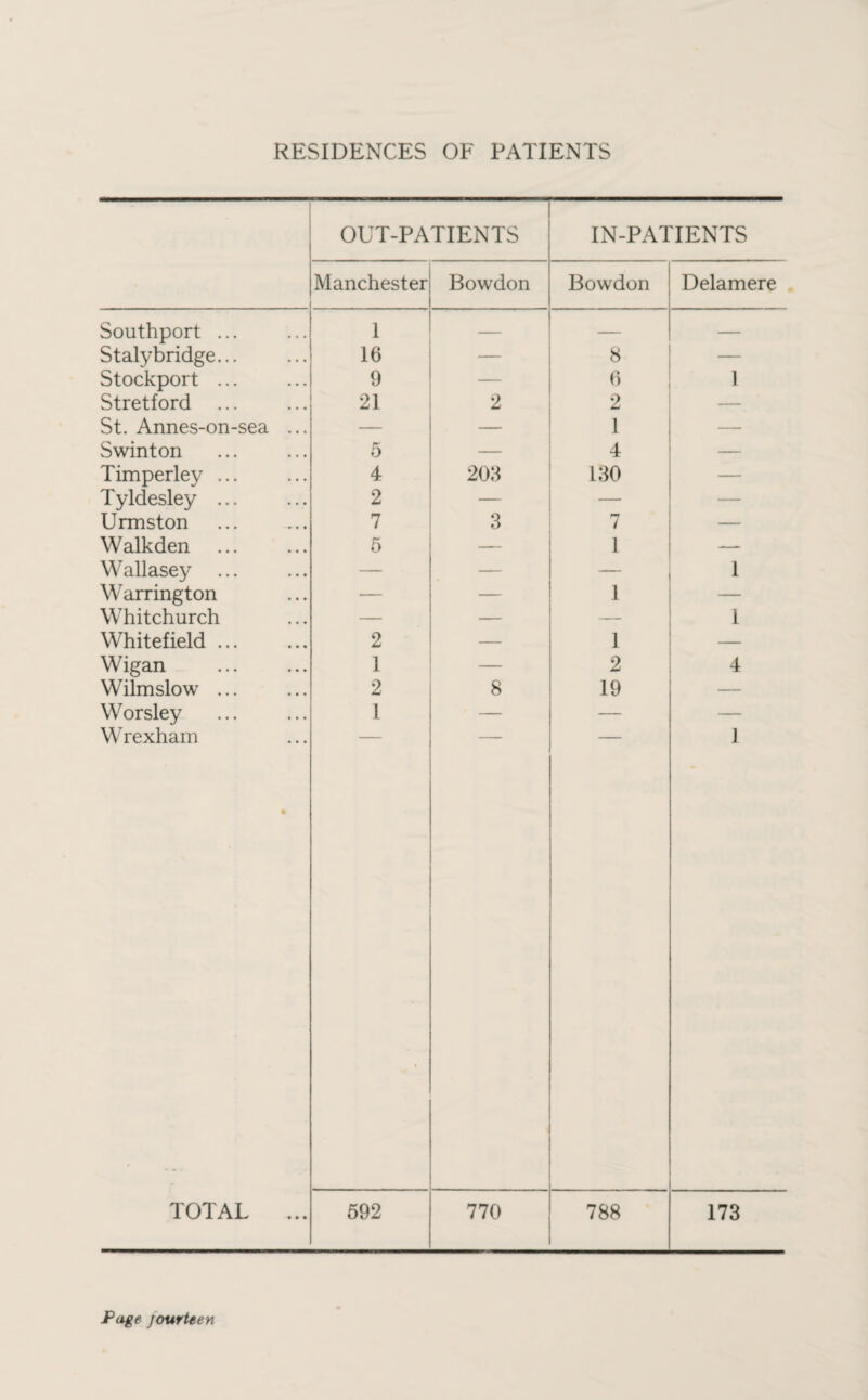 OUT-PATIENTS IN-PATIENTS Manchester Bowdon Bowdon Delamere Southport ... 1 — — — Staly bridge... 16 — 8 _ Stockport ... 9 — 6 1 Stretford ... 21 2 2 — St. Annes-on-sea ... — — 1 _ Swinton 5 — 4 — Timperley ... 4 203 130 — Tyldesley ... 2 — — — Urmston 7 3 7 — Walkden 5 — 1 — Wallasey ... — — — 1 Warrington — — 1 — Whitchurch — — — 1 Whitefield ... 2 — 1 Wigan 1 2 4 Wilmslow ... 2 8 19 — Worsley 1 — — — Wrexham < .. J TOTAL ... 592 770 788 173