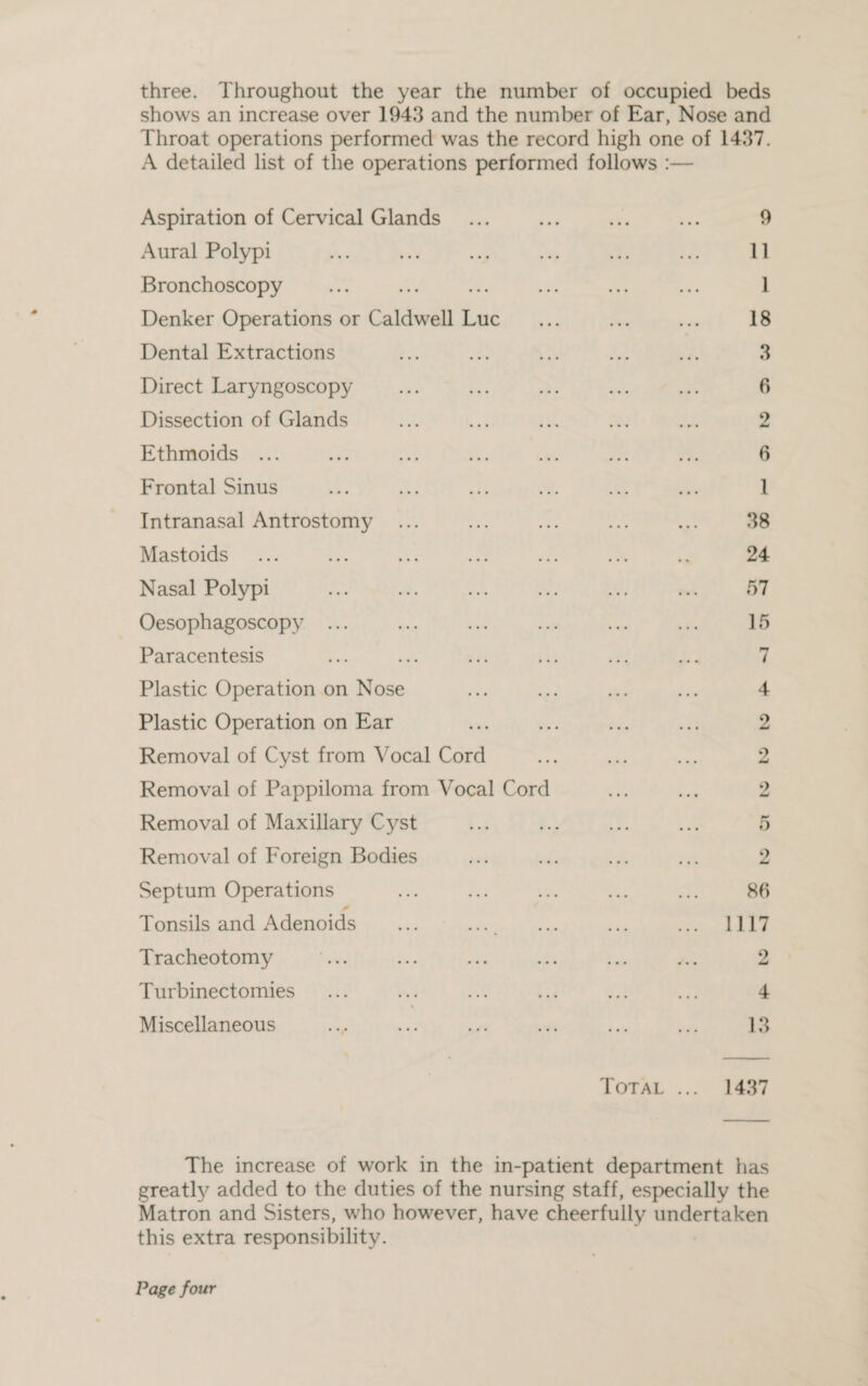 three. Throughout the year the number of occupied beds shows an increase over 1943 and the number of Ear, Nose and Throat operations performed was the record high one of 1437. A detailed list of the operations performed follows :— Aspiration of Cervical Glands . ... 9 Aural Polypi ... ... ... ... ... ... 11 Bronchoscopy ... ... ... ... ... ... 1 Denker Operations or Caldwell Luc ... ... ... 18 Dental Extractions ... ... ... ... ... 3 Direct Laryngoscopy ... ... ... ... ... 6 Dissection of Glands ... ... ... ... ... 2 Ethmoids ... ... ... ... ... ... ... 6 Frontal Sinus ... ... ... ... ... ... 1 Intranasal Antrostomy ... ... ... ... ... 38 Mastoids ... ... ... ... ... ... .. 24 Nasal Polypi . ... ... ... ... 57 Oesophagoscopy ... ... ... ... ... ... 15 Paracentesis ... ... ... ... ... ... 7 Plastic Operation on Nose ... ... ... ... 4 Plastic Operation on Ear ... ... ... ... 2 Removal of Cyst from Vocal Cord ... ... ... 2 Removal of Pappiloma from Vocal Cord ... ... 2 Removal of Maxillary Cyst ... ... ... ... 5 Removal of Foreign Bodies ... ... ... ... 2 Septum Operations ... ... ... ... ... 86 Tonsils and Adenoids ... ... ... ... ... 1117 Tracheotomy . . ... 2 Turbinectomies ... ... ... ... ... ... 4 Miscellaneous ... ... ... ... ... ... 13 Total ... 1437 The increase of work in the in-patient department has greatly added to the duties of the nursing staff, especially the Matron and Sisters, who however, have cheerfully undertaken this extra responsibility. Page four