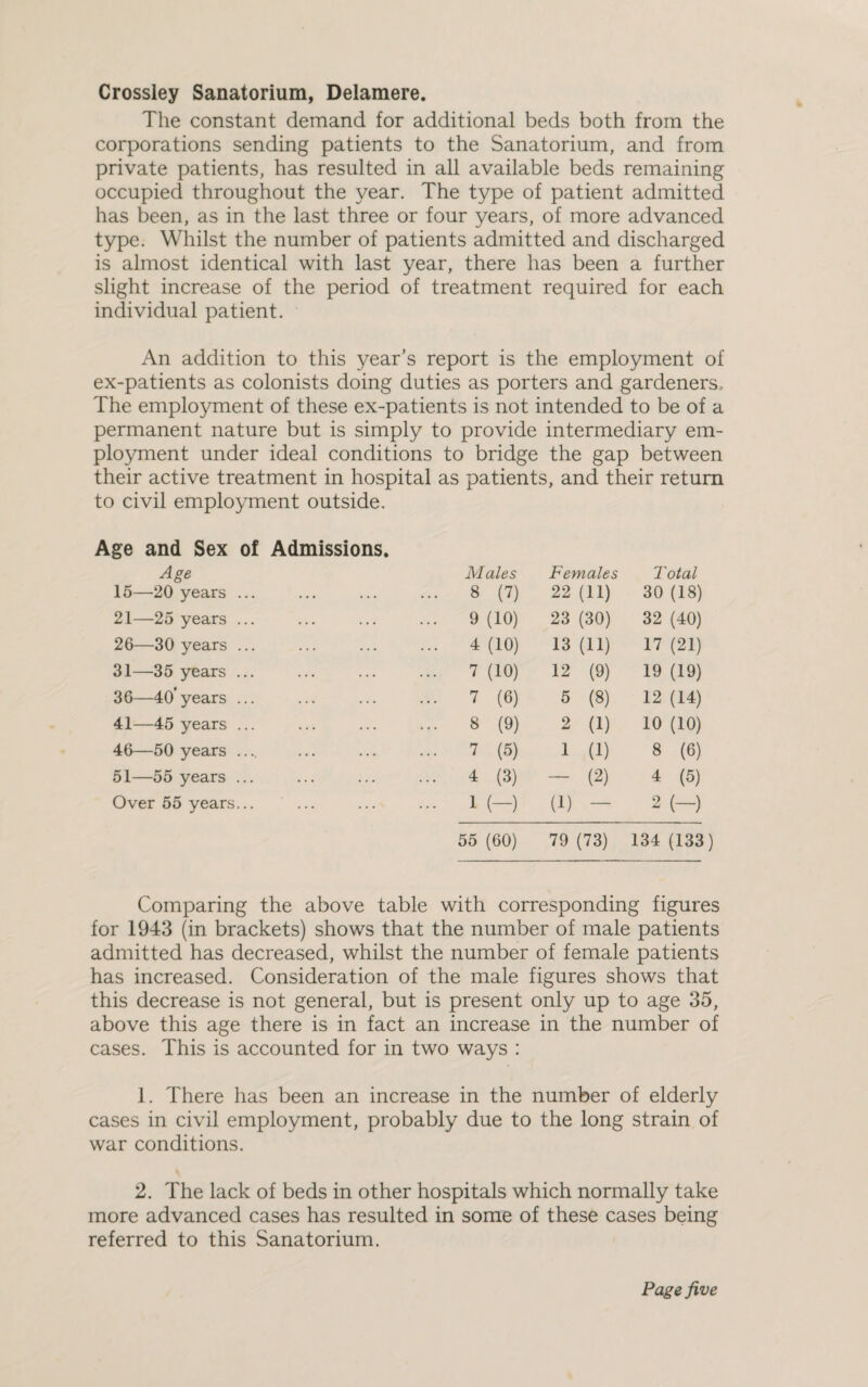 Crossley Sanatorium, Delamere. The constant demand for additional beds both from the corporations sending patients to the Sanatorium, and from private patients, has resulted in all available beds remaining occupied throughout the year. The type of patient admitted has been, as in the last three or four years, of more advanced type. Whilst the number of patients admitted and discharged is almost identical with last year, there has been a further slight increase of the period of treatment required for each individual patient. An addition to this year’s report is the employment of ex-patients as colonists doing duties as porters and gardeners. The employment of these ex-patients is not intended to be of a permanent nature but is simply to provide intermediary em¬ ployment under ideal conditions to bridge the gap between their active treatment in hospital as patients, and their return to civil employment outside. Age and Sex of Admissions. Age 15—20 years ... 21—25 years ... 26—30 years ... 31—35 years ... 36—40*years ... 41—45 years ... 46—50 years .... 51—55 years ... Over 55 years... 55 (60) 79 (73) 134 (133) Males Females T otal 8 (?) 22 (11) 30 (18) 9 (10) 23 (30) 32 (40) 4 (10) 13 (11) 17 (21) 7 (10) 12 (9) 19 (19) 7 (6) 5 (3) 12 (14) 8 (9) 2 (1) 10 (10) 7 (5) 1 (1) 8 (6) 4 (3) — (2) 4 (5) 1 (-) (1) — 2 (-) Comparing the above table with corresponding figures for 1943 (in brackets) shows that the number of male patients admitted has decreased, whilst the number of female patients has increased. Consideration of the male figures shows that this decrease is not general, but is present only up to age 35, above this age there is in fact an increase in the number of cases. This is accounted for in two ways : 1. There has been an increase in the number of elderly cases in civil employment, probably due to the long strain of war conditions. 2. The lack of beds in other hospitals which normally take more advanced cases has resulted in some of these cases being referred to this Sanatorium.