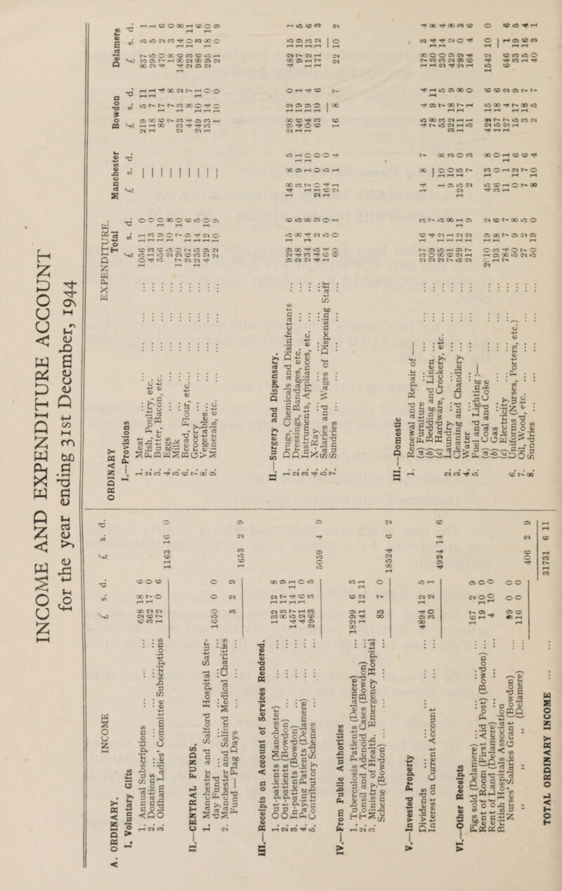 INCOME AND EXPENDITURE ACCOUNT for the year ending 31st December, 1944 W tC Q H H-1 Q £ W a, X w *- hhCDOOOi—KOOOJ H rH H«5 COW Cl oc ^ 00 co cd O CD iO Hf rH 0 %n iCONCO^OMXO OOiM w I 0 cn ^ rf M 0 ^ O I rH Ol CD CO E rH r-H rH rH rH rH rH 1 r-H rH rH rH | rH rH (M Cl rH <M XOOC5NHI <M CD CO O O 0 COOit^rHOOC^OOOi(M GO Ol rH t'* co co <m a> cd H co H H D 00 Ol W rH f rH rH H H N 7f H O CD rH a T3 HH^OONNHOO rH rH rH O rH ^ CD TfHiGCiXO rH CO O M D I>* N 0 ^NNNfCXO^ C (N 05 Cl O I 00 Ol 00 rH iC X H N X iO rH rH HHh rH r-H r—< rH 1 rH rH r-H rH rH rH 0 a00«Ot^COr)«O>COrH GO CD CO CD iGXWNhh « N N iO CO :i 00 M hX CC ^ rf cc CS| rH CM CM rH C5 ^OCD rH CM rH rH H MO d H O CO rH CM 40 01 r—1 rH rH u* 0 iOhCOOtji r- 00 co 0 co 00 O H CD CD Hf* a> sz 0 a T3 rH r-H * rH in 1 1 1 1 I 1 1 1 1 X 05 H v >0 H GO CO C- ^ rH CO I 0 0 kO 1 HHH ^ rH ai uo cs COOHPU^O rH rH rH 40 CD rH O t** 00 £ rH rH CD <M rH M rH rH D1 r-H ^ CO rH xi O C O X O CD iO O Ci rH rH rH CD O 00 C2 O H CO N »G X H 05 rH M CD C 00 40 O 13 c/) hWD C ^ rf (N O lO 00 ^ CM 405 O CD (M rH <M <M 03 X 05 Cl C5 0 r-H rH rH rH H H ri ri rH rH rH rH rH rH rH rH rH rH H CO M C5 O O N lO ® M 0i CXi ^ *0 rtH 0 M ^ CO f CD CD C5 CM D1 rH I'* 05 H 03 O CO t O P- O »0 H 0 <M ^ O CO <M <M O ^ O CM <M rf CO O 00 CD (M H <M CM N MO rH O 00 40 M 40 C H b- « < Z a K O > o *-> a. • • V o *■> ->-> 4) 4> „ : £ o ■sS 3 CO P* «-T - C ns 13 <L ^3 fli -»-> U 13 d'-*-’ <f> V B O }1 « ns bc~ d o ttB « .22 3 be£ 2 2 2> a SfeCQwSmo>S o -4-* a; o E G <3 -♦-* o a •H </) £ -2 as 73 .. C ^ be: <e ns n to c s. „ s 11 O <L> V) 8 G CQ x <l> V - T3 C cG <D bX) G CO (/) a a ,, d 3 co <u ^ °.1S G cu & • 5 £ CQ • ns • GO w> i.S i to C & . •»-* •Q • X a> tjj ai T3 : G as (/) . </> <u s||5 *°?|§ - d .« sc « ^ CXtoco in a> s o Q o cj a> • • ♦“* ••• •••**• ::«::: : : :£ : : v. rt h ^ -2 0 V <U I O ■ t2 ; .E o • *0 ! •• ; ;fc ; ; Q. g ‘ rt : : *’ 1 : ^ ’OU |o 8 . tj g ^ 2 : 73 : : - J £ : CgJPns • a *^3 a • Sg. .. • rt+;-£ £ rt <3 'C TcStJ^bO 73_ 2 O to £ I’S £-•£ u § g 13 jy E5-g £sSS3dz£3$Sg5<Z HW CO '•* 40 CD CO 05 H (N CO ^ iC N <N CO lO CD GO 73- 0 C3 O CD (/) CD <M hJ< CD rH r-H CO CO O ya CD 40 40 CM Cl rH CD O 40 cn> rH rH 40 GO HJ< r-H 05 Cl CD O 73 CD O CD O a GO C: r-H 0 40 rH CO rH rH 0 40 rH <35 O 0 00 v) 00 r- O rH rH O Cl Cl CD CO rH rH rH rH CD Cl rH CM Cl rH ci 0 2 rH ^ 00 00 Cl CM O CO Cl CO 1^- rH CO Cl rH CO 0 05 05 CD yt? CM CD M CD CO r-H 40 CD rH CO <X 40 Cl CD r-H h* ^ Ol rH Cl Cl T* CM rH OC- rH 00 05 CO CO H* OH'*1 rH #5 rH rH • • in i • in • • • r-J • • . . . • • . G O • H ■M O. .’C : y 1/) .0 3 C/3 : a> • a> h : 4> ?. XI 'S :S rt C/3 W s o cj X X2 '—f 3 > § oc -x -*• c z -2 1— >2 Q > « _* O ^ S : £ o CJ “</) ; 4> :^S to G O J P< '5 to -O 3 C/3 C -.2 £ 3 c« Q Z X> (b &. to O X •v u O v*-< 13 C/3 T3 C cl .'C . iv C8 3 nS O ^ <QO w iJ 2 < -g a c H JS z <. M . O rH 73 It . O • 13 c# 73 • C be : ns rt y E 73^7 § $ I £•0 73 ►.g 3 X? ^ X3 « fH a> no a <v K tn a> > 1- a> CO ai 2 £ . nl S'Cf, rt g GOC«§ y P o n 0 3 ^73b.y |o ^ «« 2ffl o *;cn ’CQ C co (/> —'.2^ h C c 12 ns y .2.2 ca, 3 •Si «.S5 rt o s o . 73 : if o CQ . </i c2 c 3 o § < a o i. ~~ •s -- ? o a> PC 8.8.13 S-R ® S3 OOh^u H CS CO ^ iO 42 a *® o o PC X3 ! B • ^ 2 J.- 6 g|-S E^Q rt c *3 Et3 a (0 3 ff v c y •§ E • ^ i2 : a o v 0 GC ■W aj <S§ r^Q o o tf) ace .be ^ 4) a-osoc: y £ o 2 So ^ CO -•C ■rt rt ►21« x 8 jc 2 tn G ;P Oh TOTAL ORDINARY INCOME . 31731 6 11