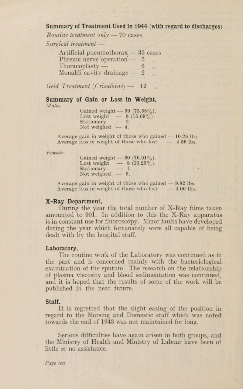 Routine treatment only — 70 cases. Surgical treatment — Artificial pneumothorax — 35 cases Phrenic nerve operation — 5 ,, Thoracoplasty — 6 ,, Monaldi cavity drainage — 2 ,, Gold Treatment (Crisalbine)— 12 Summary of Gain or Loss in Weight. Males. Gained weight — 39 (73.58%). Lost weight — 8 (15.09%). Stationary — 2. Not weighed — 4. Average gain in weight of those who gained — 10.26 lbs. Average loss in weight of those who lost — 4.56 lbs. Female. Gained weight— 60 (76.91%). Lost weight — 8(10.25%). Stationary — 1 Not weighed — 9. Average gain in weight of those who gained — 9.82 lbs. Average loss in weight of those who lost — 4.06 lbs. X-Ray Department. During the year the total number of X-Ray films taken amounted to 901. In addition to this the X-Ray apparatus is in constant use for fluoroscopy. Minor faults have developed during the year which fortunately were all capable of being dealt with by the hospital staff. Laboratory. The routine work of the Laboratory was continued as in the past and is concerned mainly with the bacteriological examination of the sputum. The research on the relationship of plasma viscosity and blood sedimentation was continued, and it is hoped that the results of some of the work will be published in the near future. Staff. It is regretted that the slight easing of the position in regard to the Nursing and Domestic staff which was noted towards the end of 1943 was not maintained for long. Serious difficulties have again arisen in both groups, and the Ministry of Health and Ministry of Labour have been of little or no assistance.