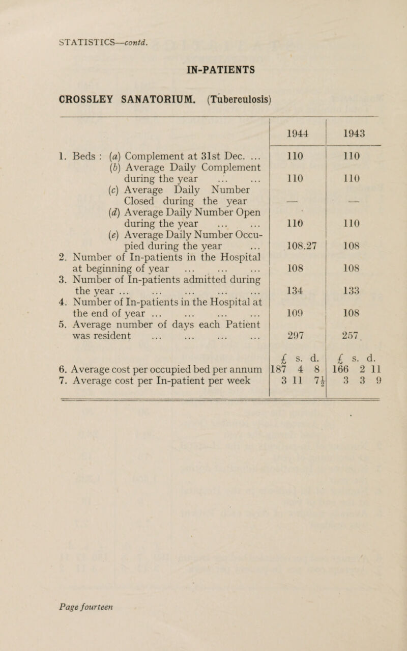 STATISTICS—conld. IN-PATIENTS CROSSLEY SANATORIUM. (Tuberculosis) 1944 1943 1. Beds : (a) Complement at 31st Dec. ... 110 110 (b) Average Daily Complement during the year 110 110 (c) Average Daily Number Closed during the year - (d) Average Daily Number Open during the year 110 110 (e) Average Daily Number Occu¬ pied during the year 108.27 108 2. Number of In-patients in the Hospital at beginning of year 108 108 3. Number of In-patients admitted during the year ... 134 133 4. Number of In-patients in the Hospital at the end of year ... 109 108 5. Average number of days each Patient was resident 297 257 6. Average cost per occupied bed per annum £ s. d. 187 4 8 £ s. d. 166 2 11 7. Average cost per In-patient per week 3 11 7£ 3 3 9