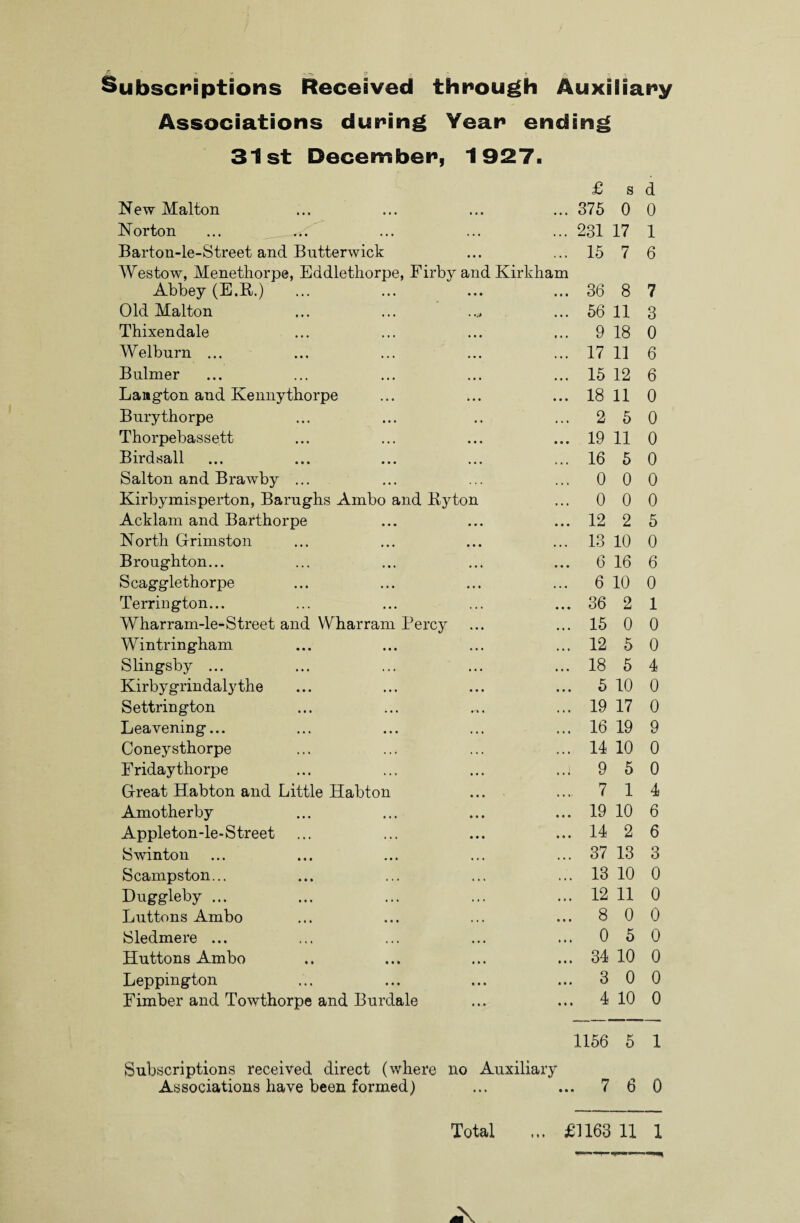 Subscriptions Received through Auxiliary Associations during Year ending 31st December, 1927. £ s d New Malton 375 0 0 Norton 231 17 1 Barton-le-Street and Butterwick 15 7 6 Westow, Menethorpe, Eddlethorpe, Firby and Kirkham Abbey (E.B.) 36 8 7 Old Malton ... ... .... 56 11 3 Thixendale 9 18 0 Welburn ... 17 11 6 Bulmer 15 12 6 Langton and Kennythorpe 18 11 0 Bnrythorpe 2 5 0 Thorpebassett 19 11 0 Birdsall 16 5 0 Salton and Brawby ... 0 0 0 Kirbymisperton, Barughs Ambo and Byton 0 0 0 Acklam and Barthorpe 12 2 5 North Grimston 13 10 0 Broughton... 6 16 6 Scagglethorpe 6 10 0 Terrington... 36 2 1 Wharram-le-Street and Wharram Percy 15 0 0 Wintringham 12 5 0 Slingsby ... 18 5 4 Kirbygrindalythe 5 10 0 Settrington 19 17 0 Leavening... 16 19 9 Coneysthorpe 14 10 0 Fridaythorpe ... ... ... ..: 9 5 0 Great Habton and Little Habton 7 1 4 Amotherby 19 10 6 Appleton-le-Street 14 2 6 Swinton 37 13 3 Scampston... 13 10 0 Duggleby ... 12 11 0 Luttons Ambo 8 0 0 Sledmere ... 0 5 0 Huttons Ambo 34 10 0 Leppington 3 0 0 Timber and Towthorpe and Burdale 4 10 0 1156 5 1 Subscriptions received direct (where no Auxiliary Associations have been formed) . 7 6 0