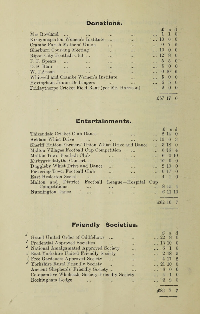 Donations. £ s d Mrs Rowland ... 1 1 0 Kirbymisperton Women’s Institute ... • ... 10 0 0 Crambe Parish Mothers’ Union ... 0 7 6 Sherburn Coursing Meeting ... 10 0 0 Ripon City Football Club ... ... 12 8 0 F. F. Spears ... 5 5 0 D. S. Blair ... 5 0 0 W. I’Anson ... 0 10 6 Whitwell and Crambe Women’s Institute ... 5 0 0 Hovingham Junior Bellringers ... 6 5 0 Fridaythorpe Cricket Field Rent (per Mr. Harrison) ... 2 0 0 £57 17 0 Entertainments. £ s d Thixendale Cricket Club Dance • • • ... 2 14 0 Acklam Whist Drive • • • ... 10 6 3 Sheriff Hutton Farmers’ Union Whist Drive and Dance o ... o 18 0 Malton Villages Football Cup Competition • • • ... 6 16 4 Malton Town Football Club , , , ... 6 0 10 Kirbygrindalythe Concert... ... 10 0 0 Duggleby Whist Drive and Dance ... 2 10 0 Pickering Town Football Club ... ... 0 17 0 East Heslerton Social ... 4 1 0 Malton and District Football League- -Hospital Cup Competitions ... 8 15 4 Nunnington Dance ,. . ... 6 11 10 £62 10 7 Friendly Societies. J / j £ s d Grand United Order of Oddfellows ... ... 22 8 0 Prudential Approved Societies ... 13 10 0 National Amalgamated Approved Society ... 6 1 0 East Yorkshire United Friendly Society ... 2 18 5 Free Gardeners Approved Society ... 4 17 2 Yorkshire Rural Friendly Society ... 21 10 0 Ancient Shepherds’ Friendly Society ... ... 6 0 0 Co-operative Wholesale Society Friendly Society ... 4 1 0 Rockingham Lodge ... 2 2 0