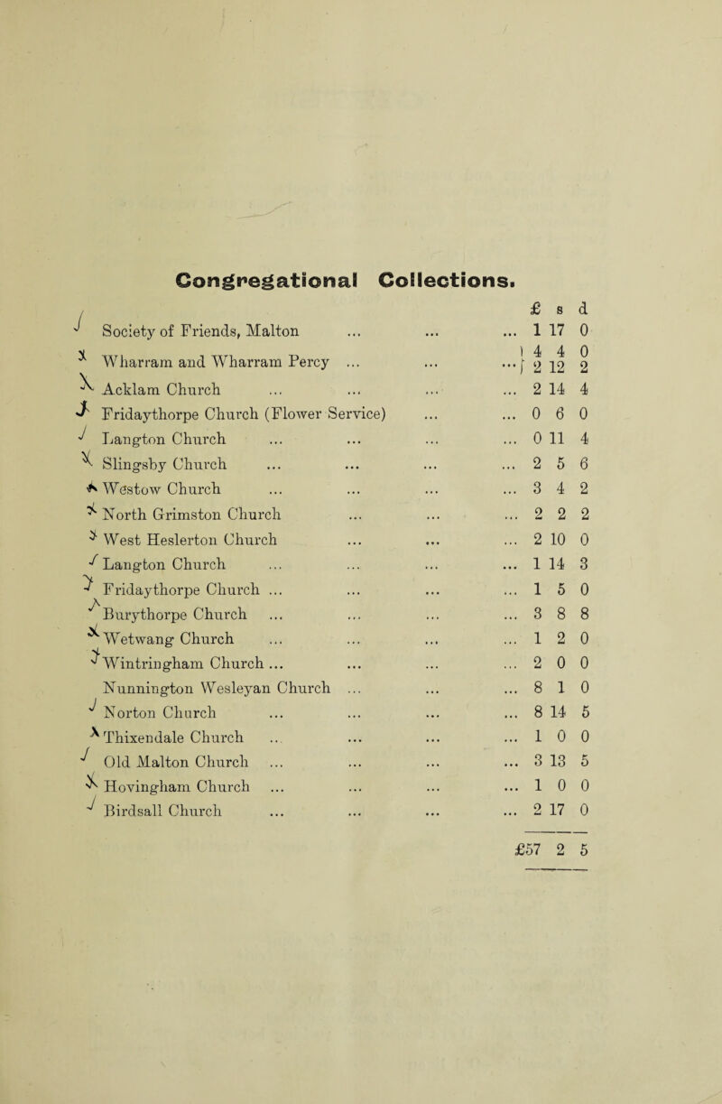 Congregational Collections. j Society of Friends, Malton Wharram and Wharram Percy ^ AcHam Church ^ Fridaythorpe Church (Flower Service) ^ Langton Church ^ Slingsby Church ^ Westow Church ^ North Grrimston Church ^ West Heslerton Church Langton Church Fridaythorpe Church ... ^Burythorpe Church V Wetwang Church ^Wintringham Church ... Nunnington Wesleyan Church ... J J Norton Church ^ Thixendale Church Old Malton Church ^ Hovingham Church ^ Birdsall Church £ s d .. 1 17 0 ) 4 4 0 ••f 2 12 2 .. 2 14 4 ..060 .. 0 11 4 ..256 ..342 ..222 .. 2 10 0 .. 1 14 3 ..150 ..388 ..120 ..200 ..810 .. 8 14 5 ..100 .. 3 13 5 ..100 .. 2 17 0